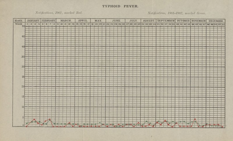 TYPHOID FEVER. Notifications, 1907, marked Red. Notifications, 1901-1907, marked Green.