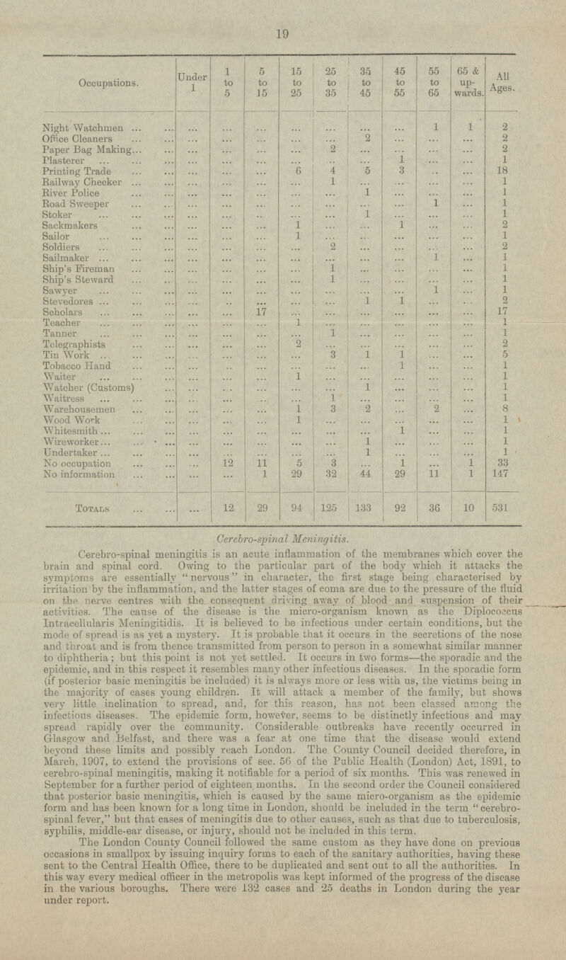 19 Under 1 1 to 5 5 to 15 35 to 45 45 to 55 55 to 65 65 & upwards. 15 to 25 25 to 35 All Ages. Occupations. Night Watchmen 1 1 2 ... ... ... ... ... ... ... 2 Office Cleaners 2 ... ... ... ... ... ... ... ... Paper Bag Making 2 2 ... ... ... ... ... ... ... ... 1 Plasterer 1 ... ... ... ... ... ... ... ... Printing Trade 6 4 5 3 18 ... ... ... .. ... Railwa y Checker 1 1 ... ... ... ... ... ... ... ... River Police 1 1 ... ... ... ... ... ... ... ... Road Sweeper 1 1 ... ... ... ... ... ... ... ... Stoker 1 1 ... ... .. ... ... ... ... ... Sackmakers 1 1 2 ... ... ... ... ... ... ... Sailor 1 1 ... ... ... ... ... ... ... ... Soldiers 2 2 ... ... ... ... ... ... ... ... Sailmaker 1 1 ... ... ... ... ... ... ... ... Ship's Fireman 1 1 ... ... ... ... ... ... ... ... 1 1 Ship's Steward ... ... ... ... ... ... ... ... Sawyer 1 1 ... ... ... ... ... ... ... ... 1 1 2 Stevedores ... .. ... ... ... ... ... ... 17 Scholars 17 ... ... ... ... ... ... ... 1 Teacher 1 ... ... ... ... ... ... ... ... Tanner 1 1 ... ... ... ... ... ... ... ... Telegraphists 2 2 ... ... ... ... ... ... ... ... Tin Work 3 1 1 5 ... ... ... ... ... ... Tobacco Hand 1 1 ... ... ... ... ... ... ... ... Waiter 1 1 ... ... ... ... ... ... ... ... Watcher (Customs) 1 1 ... ... ... ... ... ... ... ... Waitress 1 1 ... ... ... ... ... ... ... ... Warehousemen 1 3 2 2 8 ... ... ... ... ... Wood Work 1 1 ... ... ... ... ... ... ... ... Whitesmith 1 1 ... ... ... ... ... ... ... ... Wireworker 1 1 ... ... ... ... ... ... ... ... 1 1 Undertaker ... ... ... ... ... ... ... ... 12 5 1 33 No occupation 11 3 1 ... ... ... 1 29 32 11 147 No information 44 29 1 ... ... Totals ... 12 94 125 133 92 36 531 29 10 Cerebrospinal Meningitis. Cerebro-spinal meningitis is an acute inflammation of the membranes which cover the brain and spinal cord. Owing to the particular part of the body which it attacks the symptoms are essentially  nervous in character, the first stage being characterised by irritation by the inflammation, and the latter stages of coma are due to the pressure of the fluid on the nerve centres with the consequent driving away of blood and suspension of their activities. The cause of the disease is the micro-organism known as the Diplococcus Intracellularis Meningitidis. It is believed to be infectious under certain conditions, but the mode of spread is as yet a mystery. It is probable that it occurs in the secretions of the nose and throat and is from thence transmitted from person to person in a somewhat similar manner to diphtheria; but this point is not yet settled. It occurs in two forms—the sporadic and the epidemic, and in this respect it resembles many other infectious diseases. In the sporadic form (if posterior basic meningitis be included) it is always more or less with us, the victims being in the majority of cases young children. It will attack a member of the family, but shows very little inclination to spread, and, for this reason, has not been classed among the infectious diseases. The epidemic form, however, seems to be distinctly infectious and may spread rapidly over the community. Considerable outbreaks have recently occurred in Glasgow and Belfast, and there was a fear at one time that the disease would extend beyond these limits and possibly reach London. The County Council decided therefore, in March, 1907, to extend the provisions of sec. 56 of the Public Health (London) Act, 1891, to cerebro-spinal meningitis, making it notifiable for a period of six months. This was renewed in September for a further period of eighteen months. In the second order the Council considered that posterior basic meningitis, which is caused by the same micro-organism as the epidemic form and has been known for a long time in London, should be included in the term cerebro spinal fever, but that cases of meningitis due to other causes, such as that due to tuberculosis, syphilis, middle-ear disease, or injury, should not be included in this term. The London County Council followed the same custom as they have done on previous occasions in smallpox by issuing inquiry forms to each of the sanitary authorities, having these sent to the Central Health Office, there to be duplicated and sent out to all the authorities. In this way every medical officer in the metropolis was kept informed of the progress of the disease in the various boroughs. There were 132 cases and 25 deaths in London during the year under report.