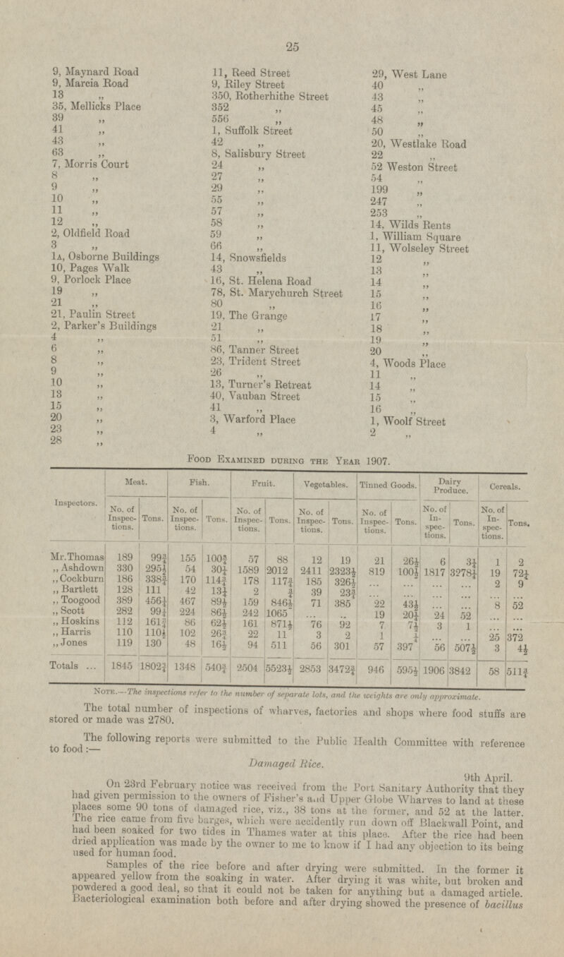 9, Maynard Road 11, Reed Street 29, West Lane 9, Marcia Road 9, Riley Street 40 „ 13 „ 350, Rotherhithe Street 43 „ 35, Mellicks Place 352 „ 45 „ 39 „ 556 „ 48 „ 41 „ 1, Suffolk Street 50 „ 43 „ 42 „ 20, Westlake Road 63 „ 8, Salisbury Street 22 „ 7, Morris Court 24 „ 52 Weston Street 8 „ 27 „ 54 „ 9 „ 29 „ 199 „ 10 „ 55 „ 247 „ 11 „ 57 „ 253 „ 12 „ 58 „ 14, Wilds Rents 2, Oldfield Road 59 „ 1, William Square 3 „ 66 „ 11, Wolseley Street 1a, Osborne Buildings 14, Snowsfields 12 „ 10, Pages Walk 43 „ 13 „ 9, Porlock Place 16, St. Helena Road 14 „ 19 „ 78, St. Marychurch Street 15 „ 21 „ 80 „ 16 „ 21, Paulin Street 19, The Grange 17 „ 2, Parker's Buildings 21 „ 18 „ 4 „ 51 „ 19 „ 6 „ 86, Tanner Street 20 „ 8 „ 23, Trident Street 4, Woods Place 9 „ 26 „ 11 „ 10 „ 13, Turner's Retreat 14 „ 13 „ 40, Vauban Street 15 „ 15 „ 41 „ 16 „ 20 „ 3, Warford Place 1, Woolf Street 23 „ 4 „ 2 „ 28 Inspectors. Mr. Thomas „ Ashdown „ Cockburn „ Bartlett „ Toogood „ Scott „ Hoskins „ Harris „ Jones Totals Meat. No. of Inspections. Tons. 189 99¾ 330 295½ 186 338¾ 128 111 389 456¼ 282 112 110 119 1845 Food Examined during the Year 1907. Fish. Fruit. Vegetables. Tons. No. of Inspections. Tons. No. of Inspections. Tons. No. of Inspections. No. of Inspections. 155 100¾ 19 21 57 88 12 54 1589 30¼ 2012 2411 170 114¾ 42 13¼ 467 89½ 224 86 102 48 1348 178 2 159 242 161 22 94 2504 117¾ ¾ 846½ 1065 871½ 11 511 5523½ 2323½ 326½ 23¾ 385 ... 92 2 301 57 3472¾ Tinned Goods. Tons. 26½ 100½ 819 ... ... ... ... 43½ 22 20¼ 7½ ¼ 397 595½ Dairy Produce. No. of Inspections. Tons. 6 3¼ 1817 3278¼ ... ... ... ... ... 52 ... 1 ... ... 25 507½ 3 3842 58 Cereals. Tons. No. of Inspections. 1 2 19 72¼ 2 9 ... ... 8 52 ... ... 372 4½ 511¾ 185 39 71 ... 99¼ 86½ 19 24 ... 161¾ 62½ 76 7 3 110½ 26¾ 3 1 130 ... 16½ 56 56 540¾ 1802¾ 2853 946 1906 Note. The inspections refer to the number of separate lots, and the weights are only approximate. The total number of inspections of wharves, factories and shops where food stuffs are stored or made was 2780. The following reports were submitted to the Public Health Committee with reference to food:- Damaged Rice. 9th April. On 23rd February notice was received from the Port Sanitary Authority that they had given permission to the owners of Fisher's and Upper Globe Wharves to land at these places some 90 tons of damaged rice, viz., 38 tons at the former, and 52 at the latter. The rice came from five barges, which were accidently run down off Blackwall Point, and had been soaKed for two tides in Thames water at this place. After the rice had been dried application was made by the owner to me to know if I had any objection to its being used for human food. Samples of the rice before and after drying were submitted. In the former it appeared yellow from the soaking in water. After drying it was white, but broken and powdered a good deal, so that it could not be taken for anything but a damaged article. Bacteriological examination both before and after drying showed the presence of bacillus