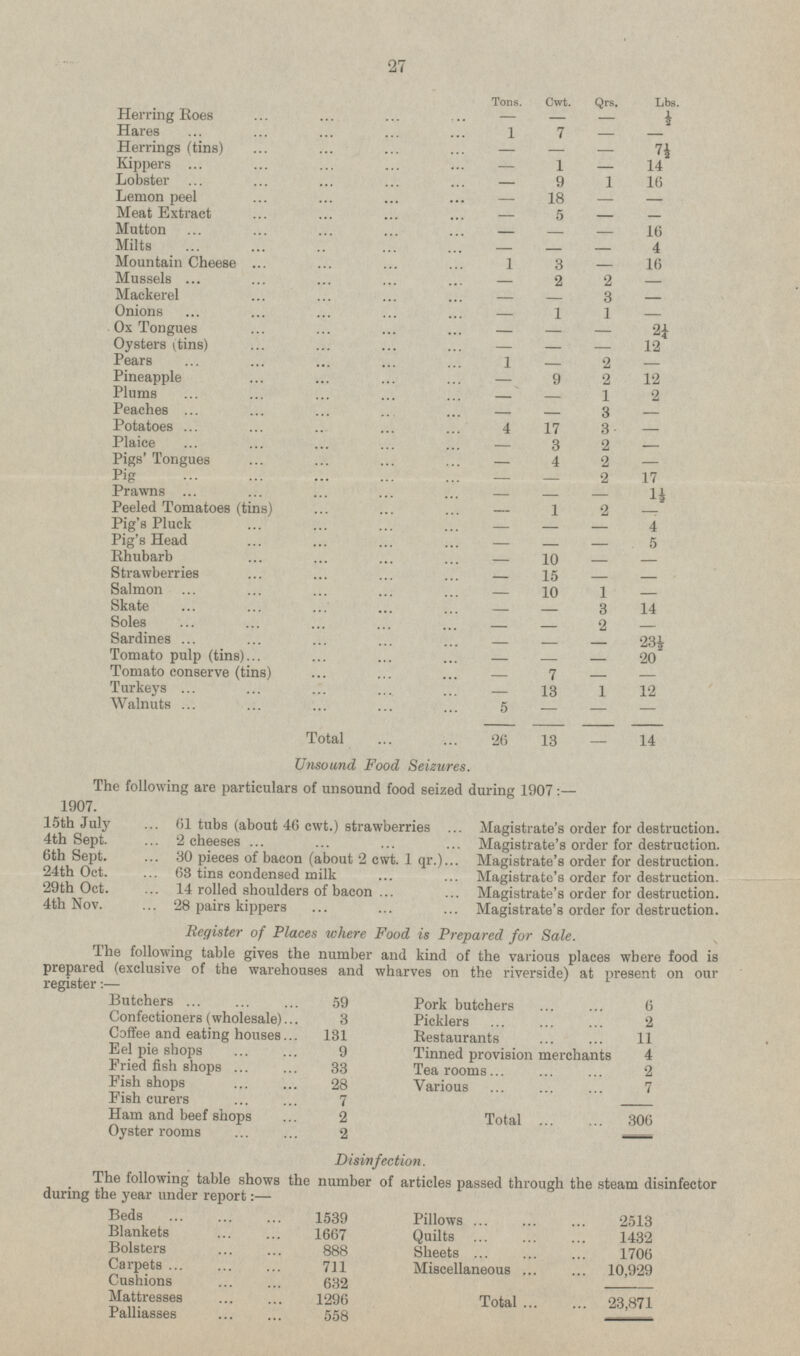 Tons. Cwt. Qrs. Lbs. Herring Roes - - - 1/2 Hares 1 7 - - Herrings (tins) - - - 7½ Kippers _ 1 _ 14 Lobster - 9 1 16 Lemon peel - 18 - - Meat Extract - 5 - - Mutton - - - 16 Milts - - - 4 Mountain Cheese 1 3 - 16 Mussels - 2 2 - Mackerel - - 3 - Onions - 1 1 - Ox Tongues - - - 2¼ Oysters (tins) - - - 12 Pears 1 - 2 - Pineapple - 9 2 12 Plums - - 1 2 Peaches - - 3 - Potatoes 4 17 3 - Plaice - 3 2 - Pigs' Tongues - 4 2 - Pig - - 2 17 Prawns - - - 1½ Peeled Tomatoes (tins) - 1 2 - Pig's Pluck - - - 4 Pig's Head - - - 5 Rhubarb - 10 - - Strawberries - 15 - - Salmon - 10 1 - Skate - - 3 14 Soles - - 2 - Sardines - - - 23½ Tomato pulp (tins) - - - 20 Tomato conserve (tins) - 7 - - Turkeys - 13 1 12 Walnuts 5 - - - - - - - Total 26 13 - 14 Unsound Food Seizures. The following are particulars of unsound food seized during 1907:- 1907. 15th July 61 tubs (about 46 cwt.) strawberries Magistrate's order for destruction. 4th Sept. 2 cheeses Magistrate's order for destruction. 6th Sept. 30 pieces of bacon (about 2 cwt. 1 qr.) Magistrate's order for destruction. 24th Oct. 63 tins24th Oct. condensed milk Magistrate's order for destruction. 29th Oct. 14 rolled shoulders of bacon Magistrate's order for destruction. 4th Nov. 28 pairs kippers Magistrate's order for destruction. Register of Places where Food is Prepared for Sale. The following table gives the number and kind of the various places where food is prepared (exclusive of the warehouses and wharves on the riverside) at present on our register:— Butchers 59 Pork butchers 6 Confectioners (wholesale) 3 Picklers 2 Coffee and eating houses 131 Restaurants 11 Eel pie shops 9 Tinned provision merchants 4 Fried fish shops 33 Tearooms 2 Fish shops 28 Various 7 Fish curers 7 Total 306 Ham and beef shops 2 Oyster rooms 2 Disinfection. The following table shows the number of articles passed through the steam disinfector during the year under report: — Beds 1539 Pillows 2513 Blankets 1667 Quilts 1432 Bolsters 888 Sheets 1706 Carpets 711 Miscellaneous 10,929 Cushions 632 Total 23,871 Mattresses 1296 Palliasses 558