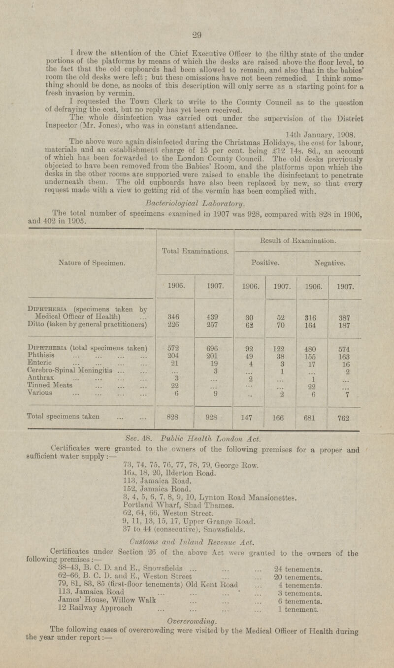 I drew the attention of the Chief Executive Officer to the filthy state of the under portions of the platforms by means of which the desks are raised above the floor level, to the fact that the old cupboards had been allowed to remain, and also that in the babies' room the old desks were left; but these omissions have not been remedied. I think some thing should be done, as nooks of this description will only serve as a starting point for a fresh invasion by vermin. I requested the Town Clerk to write to the County Council as to the question of defraying the cost, but no reply has yet been received. The whole disinfection was carried out under the supervision of the District Inspector (Mr. Jones), who was in constant attendance. 14th January, 1908. The above were again disinfected during the Christmas Holidays, the cost for labour, materials and an establishment charge of 15 per cent, being £12 14s. 8d., an account of which has been forwarded to the London County Council. The old desks previously objected to have been removed from the Babies' Room, and the platforms upon which the desks in the other rooms are supported were raised to enable the disinfectant to penetrate underneath them. The old cupboards have also been replaced by new, so that every request made with a view to getting rid of the vermin has been complied with. Bacteriological Laboratory. The total number of specimens examined in 1907 was 928, compared with 828 in 1906, and 402 in 1905. Total Examinations. Result of Examination. Positive. Negative. Nature of Specimen. 1906. 1907. 1906. 1907. 1906. 1907. 346 439 30 52 316 387 DIPHTHERIA (specimens taken by Medical Officer of Health) Ditto (taken by general practitioners) 226 257 62 70 164 187 DIPHTHERIA (total specimens taken) 572 696 122 480 92 574 Phthisis 204 201 49 38 155 163 Enteric 21 19 4 3 17 16 Cerebro-Spinal Meningitis ... 3 ... 1 2 ... Anthrax 3 ... 2 1 ... Tinned Meats ... 22 ... ... ... 22 Various 6 9 ... .. 2 6 7 828 928 147 166 Total specimens taken 762 681 Sec. 48. Public Health London Act. Certificates were granted to the owners of the following premises for a proper and sufficient water supply:— 73, 74, 75, 76, 77, 78, 79, George Row. 16a, 18, 20, Ilderton Road. 113, Jamaica Road. 152, Jamaica Road. 3, 4, 5, 6, 7, 8, 9, 10, Lynton Road Mansionettes. Portland Wharf, Shad Thames. 62, 64, 66, Weston Street. 9, 11, 13, 15, 17, Upper Grange Road. 37 to 44 (consecutive), Snowsfields. Customs and Inland Revenue Act. Certificates under Section 26 of the above Act were granted to the owners of the following premises:— 38-43, B. C. D. and E., Snowsfields 24 tenements. 62-66, B. C. D. and E., Weston Street 20 tenements. 79, 81, 83, 85 (first-floor tenements) Old Kent Road 4 tenements. 113, Jamaica Road 3 tenements. James House, Willow Walk 6 tenements. 12 Railway Approach 1 tenement. Overcrowding. The following cases of overcrowding were visited by the Medical Officer of Health during the year under report:—