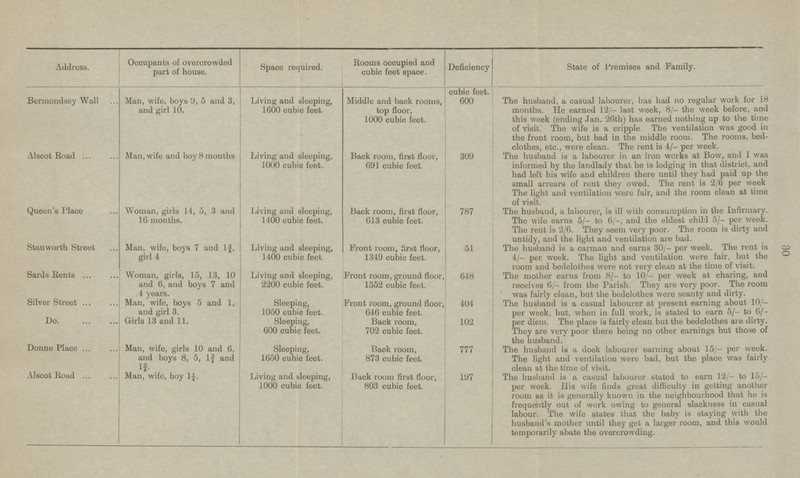 Address. Occupants of overcrowded part of house. Rooms occupied and cubic feet space. Deficiency Space required. State of Premises and Family. Bermondsey Wall Man, wife, boys 9, 5 and 3, and girl 10. cubic feet. 600 The husband, a casual labourer, has had no regular work for 18 months. He earned 12/- last week, 8/- the week before, and this week (ending Jan. 26th) has earned nothing up to the time of visit. The wife is a cripple. The ventilation was good in the front room, but bad in the middle room. The rooms, bed clothes, etc., were clean. The rent is 4/- per week. Living and sleeping, 1600 cubic feet. Middle and back rooms, top floor, 1000 cubic feet. Alscot Road Man, wife and boy 8 months Back room, first floor, 691 cubic feet. 309 Living and sleeping, 1000 cubic feet. The husband is a labourer in an iron works at Bow, and I was informed by the landlady that he is lodging in that district, and had left his wife and children there until they had paid up the small arrears of rent they owed. The rent is 2/6 per week The light and ventilation were fair, and the room clean at time of visit. Queen's Place Woman, girls 14, 5, 3 and 16 months. Back room, first floor, 613 cubic feet. Living and sleeping, 1400 cubic feet. 787 Stanworth Street The husband, a labourer, is ill with consumption in the Infirmary. The wife earns 5/- to 6/-, and the eldest child 5/- per week. The rent is 2/6. They seem very poor. The room is dirty and untidy, and the light and ventilation are bad. Man, wife, boys 7 and 1¾ girl 4 Front room, first floor, 1349 cubic feet. Living and sleeping, 1400 cubic feet. The husband is a carman and earns 30/- per week. The rent is 4/- per week. The light and ventilation were fair, but the room and bedclothes were not very clean at the time of visit. 51 Sards Rents Woman, girls, 15, 13, 10 and 6, and boys 7 and 4 years. Front room, ground floor, 1552 cubic feet. 648 Living and sleeping, 2200 cubic feet. The mother earns from 8/- to 10/- per week at charing, and receives 6/- from the Parish. They are very poor. The room was fairly clean, but the bedclothes were scanty and dirty. Silver Street 404 Front room, ground floor, 646 cubic feet. Man, wife, boys 5 and 1, and girl 3. Sleeping, 1050 cubic feet. The husband is a casual labourer at present earning about 10/— per week, but, when in full work, is stated to earn 5/- to 6/- per diem. The place is fairly clean but the bedclothes are dirty. They are very poor there being no other earnings but those of the husband. Do. Girls 13 and 11. Sleeping, 600 cubic feet. Back room, 702 cubic feet. 102 Donne Place Man, wife, girls 10 and 6, and boys 8, 5, 1¾ and 1¾. 777 Sleeping, 1650 cubic feet. Back room, 873 cubic feet. Alscot Road The husband is a dock labourer earning about 15/- per week. The light and ventilation were bad, but the place was fairly clean at the time of visit. 197 Man, wife, boy 1¼. Living and sleeping, 1000 cubic feet. Back room first floor, 803 cubic feet. The husband is a casual labourer stated to earn 12/- to 15/- per week. His wife finds great difficulty in getting another room as it is generally known in the neighbourhood that he is frequently out of work owing to general slackness in casual labour. The wife states that the baby is staying with the husband's mother until they get a larger room, and this would temporarily abate the overcrowding.