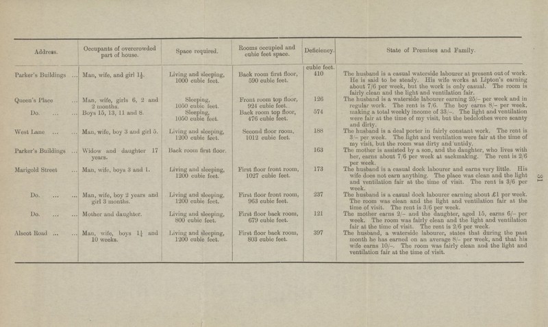 Occupants of overcrowded part of house. Space required. Rooms occupied and cubic feet space. Deficiency. State of Premises and Family. Address. cubic feet. 410 Living and sleeping, 1000 cubic feet. Back room first floor, 590 cubic feet. Man, wife, and girl 1½. Parker's Buildings The husband is a casual waterside labourer at present out of work. He is said to be steady. His wife works at Lipton's earning about 7/6 per week, but the work is only casual. The room is fairly clean and the light and ventilation fair. Man, wife, girls 6, 2 and 2 months. Sleeping, 1050 cubic feet. 126 Front room top floor, 924 cubic feet. The husband is a waterside labourer earning 25/- per week and in regular work. The rent is 7/6. The boy earns 8/- per week, making a total weekly income of 33/-. The light and ventilation were fair at the time of my visit, but the bedclothes were scanty and dirty. Queen's Place Sleeping, 1050 cubic feet. 574 Do. Boys 15, 13, 11 and 8. Back room top floor, 476 cubic feet. Man, wife, boy 3 and girl 5. 188 Second floor room, 1012 cubic feet. The husband is a deal porter in fairly constant work. The rent is 3/- per week. The light and ventilation were fair at the time of my visit, but the room was dirty and untidy. West Lane Living and sleeping, 1200 cubic feet. Widow and daughter 17 years. Back room first floor. 163 The mother is assisted by a son, and the daughter, who lives with her, earns about 7/6 per week at sackmaking. The rent is 2/6 per week. Parker's Buildings First floor front room, 1027 cubic feet. Living and sleeping, 1200 cubic feet. Man, wife, boys 3 and 1. 173 The husband is a casual dock labourer and earns very little. His wife does not earn anything. The place was clean and the light and ventilation fair at the time of visit. The rent is 3/6 per week. Marigold Street Man, wife, boy 2 years and girl 3 months. 237 Living and sleeping, 1200 cubic feet. First floor front room, 963 cubic feet. Do. The husband is a casual dock labourer earning about £1 per week. The room was clean and the light and ventilation fair at the time of visit. The rent is 3/6 per week. 121 Mother and daughter. Living and sleeping, 800 cubic feet. First floor back room, 679 cubic feet. Do. The mother earns 2/- and the daughter, aged 15, earns 6/- per week. The room was fairly clean and the light and ventilation fair at the time of visit. The rent is 2/6 per week. Man, wife, boys 1¼ and 10 weeks. Living and sleeping, 1200 cubic feet. First floor back room, 803 cubic feet. 397 Alscot Road The husband, a waterside labourer, states that during the past month he has earned on an average 8/- per week, and that his wife earns 10/—. The room was fairly clean and the light and ventilation fair at the time of visit.