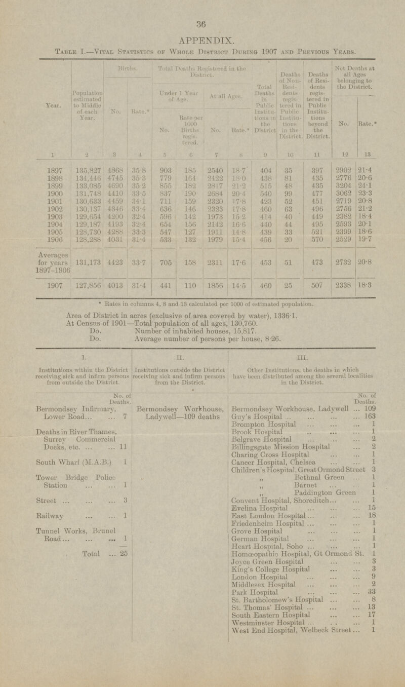 36 APPENDIX. Table I.—Vital Statistics of Whole District During 1907 and Previous Years. Population estimated to Middle of each Year. 2 Births. Total Deaths in Public Institutions in the District 9 Deaths of Non- Residents registered in Public Institutions in the District. 10 Net Deaths at all Ages belonging to the District. Total Deaths Registered in the District. Deaths of Residents registered in Public Institutions beyond the district. 11 No. 3 Rate.* 4 At all Ages. Under 1 Year of Age. Year. 1 No. 12 Rate. * 13 No. 5 Rate.* 8 Rate per 1000 Births registered. 6 No. 7 135,827 4868 35.8 903 2540 18.7 404 35 1897 185 397 2902 21.4 81 435 2776 20.6 1898 134,446 4745 35.3 779 164 2422 18.0 438 48 435 3204 24.1 1899 133,085 4690 35.2 855 182 2817 21.2 515 1900 131,748 4410 33.5 837 190 2684 20.4 540 99 477 3062 23.3 52 451 2719 20.8 1901 130,633 4459 34.1 711 159 2320 17.8 423 63 496 2756 21.2 1902 130,137 4346 33.4 636 146 2323 17.8 460 1903 129,654 4200 32.4 596 142 1973 15.2 414 40 449 2382 18.4 495 2593 20.1 1904 129,187 4193 32.4 654 156 2142 16.6 440 44 33 521 2399 18.6 1905 128,730 4288 33.3 547 127 1911 14.8 439 20 570 2529 19.7 1906 128,288 4031 31.4 533 132 1979 15.4 456 Averages for years 1897-1906 131,173 4423 33.7 705 158 2311 17.6 453 51 473 20.8 2732 1907 127,856 4013 31.4 441 110 1856 14.5 460 25 507 2338 18.3 * Rates in columns 4, 8 and 13 calculated per 1000 of estimated population. Area of District in acres (exclusive of area covered by water), 1336 1 At Census of 1901—Total population of all ages, 130,760. Do. Number of inhabited houses, 15,817. Do. Average number of persons per house, 8-26. I. Institutions within the District receiving sick and infirm persons from outside the District. II. Institutions outside the District receiving sick and infirm persons from the District. III. Other Institutions, the deaths in which have been distributed among the several localities in the District. No. of Deaths. No. of Deaths. Bermondsey Workhouse, Ladywell—109 deaths Bermondsey Infirmary, Lower Road Bermondsey Workhouse, Lady well 109 7 Guy's Hospital 163 Brompton Hospital 1 Deaths in River Thames, Surrey Commercial Docks, etc. Brook Hospital 1 Belgrave Hospital 2 11 Billingsgate Mission Hospital 2 Charing Cross Hospital 1 South Wharf (M.A.B.) 1 Cancer Hospital, Chelsea 1 Children's Hospital, Great Ormond Street 3 Tower Bridge Police Station „ Bethnal Green 1 1 „ Barnet 1 „ Paddington Green 1 Street 3 Convent Hospital, Shoreditch 1 Evelina Hospital 15 Railway 1 East London Hospital 18 Friedenheim Hospital 1 Tunnel Works, Brunel Road Grove Hospital 1 1 German Hospital 1 Heart Hospital, Soho 1 Total 25 Homoeopathic Hospital, Gt Ormond St. 1 Joyce Green Hospital 3 King's College Hospital 3 London Hospital 9 Middlesex Hospital 2 Park Hospital 33 St. Bartholomew's Hospital 8 St. Thomas' Hospital 13 South Eastern Hospital 17 Westminster Hospital 1 West End Hospital, Welbeck Street 1