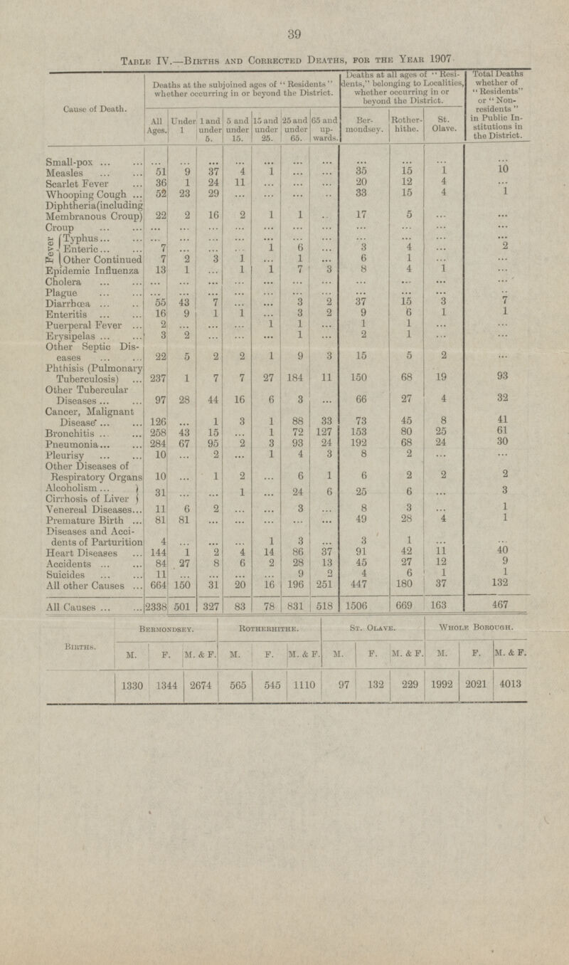 39 Table IV.—Births and Corrected Deaths, for the Year 1907. Deaths at the subjoined ages of Residents whether occurring in or beyond the District. Deaths at all ages of  Residents, belonging to Localities, whether occurring in or beyond the District. Total Deaths whether of Residents or  Non residents  in Public Institutions in the District. Cause of Death. 15 and under 25. Ber mondsey. Rotherhithe. St. Olave. All Ages. Under 1 1 and under 5. 5 and under 15. 25 and under 65. 65 and up wards. Small-pox ... ... ... ... ... ... ... ... ... ... ... 10 35 1 Measles 51 9 37 4 1 15 ... ... 36 20 12 4 Scarlet Fever 1 24 11 ... ... ... ... 15 4 1 Whooping Cough 52 23 29 33 ... ... ... .. Diphtheria (including Membranous Croup) 17 22 2 16 2 1 1 5 ... . ... Croup ... ... ... ... ... ... ... ... ... ... ... ... Typhus ... Fever ... ... ... ... ... ... ... ... ... 2 7 1 6 3 4 Enteric ... ... ... ... ... 6 7 2 3 1 1 Other Continued 1 ... ... ... ... 8 Epidemic Influenza 13 1 1 1 7 3 4 1 ... ... Cholera ... ... ... ... ... ... ... ... ... ... ... Plague ... ... ... ... ... ... .. ... ... ... ... Diarrhoea 3 2 37 15 3 7 55 43 7 ... ... Enteritis 16 1 2 9 6 1 1 9 1 3 ... Puerperal Fever 1 1 1 2 1 ... ... ... ... ... ... 2 1 Erysipelas 3 2 1 ... ... ... ... ... ... Other Septic Diseases 15 5 2 22 5 2 2 1 9 3 ... Phthisis (Pulmonary Tuberculosis) 150 68 19 93 237 1 7 7 27 184 11 Other Tubercular Diseases 27 32 97 28 44 16 6 3 66 4 ... Cancer, Malignant Disease 41 126 1 3 1 88 33 73 45 8 ... 61 Bronchitis 258 43 15 1 72 127 153 80 25 ... 30 Pneumonia 67 95 2 3 93 24 192 68 24 284 2 1 4 3 8 2 Pleurisy 10 ... ... ... ... Other Diseases of Respiratory Organs 10 2 1 2 6 1 6 2 2 ... ... Alcoholism 3 1 24 6 25 6 31 Cirrhosis of Liver ... ... ... ... Venereal Diseases 2 3 8 3 1 11 6 ... ... ... ... Premature Birth 49 28 4 1 81 81 ... ... ... ... ... Diseases and Accidents of Parturition 3 1 4 1 3 ... ... ... ... ... ... Heart Diseases 42 11 40 144 1 2 4 14 86 37 91 Accidents 27 9 84 27 8 6 2 28 13 45 12 Suicides 6 1 11 9 2 4 1 ... ... ... ... 180 37 132 All other Causes 664 150 31 20 16 196 251 447 All Causes 2338 501 327 83 78 831 518 1506 669 163 467 Bermondsey. Rotherhithe. St. Olave. Whole Borough. F. M. & F. Birth. M. M. M. & F. M. & F. M. & F. M. F. M. F. F. 1344 565 1110 132 229 1992 2021 97 4013 1330 2674 545