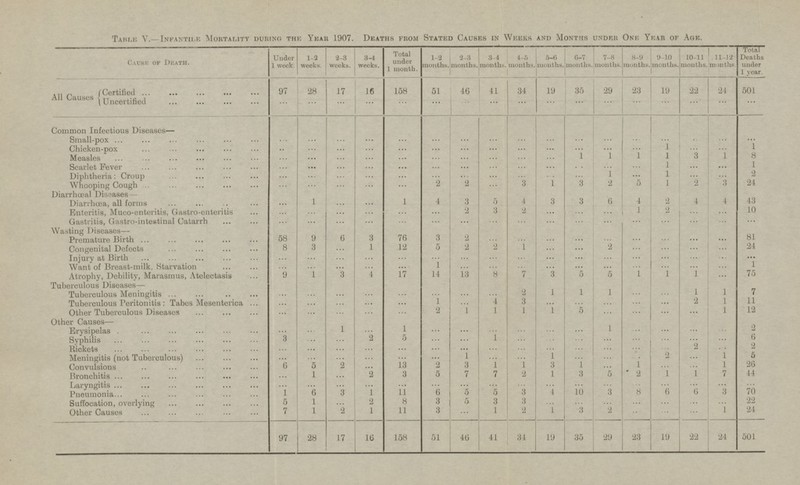 Table V.—Infantile Mortality during the Year 1907. Deaths from Stated Causes in Weeks and Months under One Year of Age. Total Deaths under 1 year. Cause of Death. Under 1 week. 1-2 weeks. 2-3 weeks. 3-4 weeks. Total under 1 month. 1-2 months. 2-3 months. 3-4 months, 5-6 months. 6-7 months. 7-8 months. 8-9 months. 10-11 months. 11-2 months. 4-5 months. 9-10 months. 28 17 6 158 51 46 41 34 19 35 29 23 19 22 24 501 All Causes 97 (Certified ... ... ... ... ... ... ... ... ... ... Uncertified ... ... ... ... ... ... ... Common Infectious Diseases — Small-pox ... ... ... ... ... ... ... ... ... ... ... ... ... ... ... ... ... 1 1 Chicken-pox ... ... ... ... ... ... ... ... ... ... ... ... ... ... ... 1 1 1 3 1 8 Measles 1 ... ... ... ... ... ... ... ... ... ... 1 1 Scarlet Fever ... ... ... ... ... ... ... ... ... ... ... ... ... ... ... 2 1 Diphtheria: Croup 1 ... ... ... ... ... ... ... ... ... ... ... ... ... ... 1 21 Whooping Cough 2 2 3 1 3 2 5 2 3 ... ... ... ... ... ... Diarrhoeal Diseases 4 6 4 43 Diarrhoea, all forms 1 1 4 3 5 3 3 2 4 4 ... ... ... 1 2 10 2 3 2 Enteritis, Muco-enteritis, Gastroenteritis ... ... ... ... ... ... ... ... ... ... ... ... ... Gastritis, Gastrointestinal Catarrh ... ... ... ... ... ... ... ... ... ... ... ... ... ... ... Wasting Diseases— 81 Premature Birth 58 9 6 3 76 3 2 ... ... ... ... ... ... ... ... ... 24 Congenital Defects 8 3 1 12 5 2 2 1 2 ... ... ... ... ... ... ... Injury at Birth ... ... ... ... ... ... ... ... ... ... ... ... ... ... ... ... ... Want of Breast-milk, Starvation 1 1 ... ... ... ... ... ... ... ... ... ... ... ... ... ... ... Atrophy, Debility, Marasmus, Atelectasis 1 3 4 17 14 13 8 7 3 5 5 1 1 1 75 9 ... Tuberculous Diseases — 2 1 1 1 1 1 7 Tuberculous Meningitis ... ... ... ... ... ... ... ... ... ... 1 4 3 ... 2 1 11 Tuberculous Peritonitis: Tabes Mesenterica ... ... ... ... ... ... ... ... ... ... Other Tuberculous Diseases 2 1 1 1 1 5 ... 1 12 ... ... ... ... ... ... ... ... Other Causes— 1 1 1 2 Erysipelas ... ... ... ... ... ... ... ... ... ... ... ... ... 2 5 1 6 Syphilis 3 ... ... ... ... ... ... ... ... ... ... ... ... 2 2 Rickets ... ... ... ... ... ... ... ... ... ... ... ... ... ... ... 5 1 1 ... 2 1 Meningitis (not Tuberculous) ... ... ... ... ... ... ... .. ... ... ... 5 2 13 2 3 1 1 3 1 1 ... 1 26 Convulsions 6 ... ... ... 7 44 1 2 3 5 7 2 1 3 5 2 1 1 7 Bronchitis ... ... Laryngitis ... ... ... ... ... ... ... ... ... ... ... ... ... ... ... ... ... 6 1 11 6 5 5 3 4 10 8 6 6 3 70 Pneumonia 1 3 3 1 2 8 3 5 3 3 ... ... ... 22 Suffocation, overlying 5 ... ... ... ... ... 1 2 11 3 1 2 1 3 2 1 24 Other Causes 7 1 ... ... ... ... 28 17 16 158 51 46 41 34 19 35 29 23 19 22 24 501 97