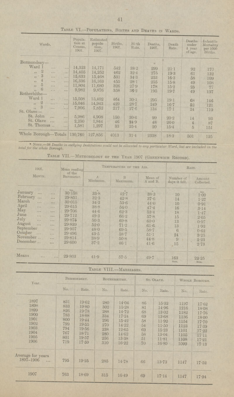 Table VI.—Populations, Births and Deaths in Wards. Wards. Population at Census, 1901. Estimated population, 1907. Births, 1907. Birth Rate. Deaths, 1907. Death Rate. Deaths under 1 year of age. Infantile Mortality per 1000 Births. Bermondsey— 14,323 14,171 542 38.2 299 21.1 92 170 Ward 1 „ 2 14,405 462 14,252 32.4 275 19.3 61 132 „ 3 15,633 15,468 531 34.3 253 16.3 58 109 „ 4 16,336 16,163 455 28.1 255 15.8 49 108 „ 5 11,804 11,680 326 27.9 178 15.2 25 77 „ 6 9,982 9,876 358 36.2 195 19.7 49 137 Rotherhithe— 295 464 Ward 1 15,508 15,402 30.1 19.1 68 146 „ 2 15,046 14,943 429 249 28.7 16.7 52 121 „ 3 7,906 7,852 217 27.6 134 17.1 24 110 St. Olave — St. John 150 99 5,986 4,908 30.6 20.2 14 93 St. Olave 2,250 1,844 46 24.9 48 26.0 4 87 St. Thomas 1,581 1,297 33 4013 25.4 20 15.4 5 151 Whole Borough—Totals 130,760 127,856 31.4 2338 18.3 125 501 total for flmwholfnfjo^h 1 ° Utlying Instltut  ms colUd be allocated to any particular Ward, but are included in the Table VII.- Meteorology of the Year 1907 (Greenwich Record). 1907. Month. Mean reading of the Barometer. Temperature of the Air. Rain. A Minimum. B Maximum. Mean of A and B. Number of days it fell. Amount Collected. I ■ iiii*. 30.158 January o 33.8 o 42.7 ' . i_ o 38.3 10 ins. 1.09 February 29.851 32.3 42.8 37.6 14 1.27 March 30.015 34.3 53.6 44.0 10 0.91 April 29.615 38.8 56.0 47.4 16 3.14 May 29.706 44.6 62.3 53.4 18 1.47 June 29.712 49.3 66.2 57.8 15 2.65 July 29.875 50.3 69.8 60.0 13 0.97 August 29.839 52.0 71.2 61.6 1.92 13 September 29.957 48.0 69.5 58.7 6 0.62 October 29.496 43.5 58.7 51.1 24 3.25 November 29.814 38.9 50.8 44.8 December 9 2.23 29.600 37.2 46.1 41.6 15 2.73 Means 57.5 29.803 41.9 49.7 163 Sum. 22.25 Sum. Table VIII.—Marriages. Year. Bermondsey. Rotherhithe. St. Olave. Whole Borough. No. Rate. No. Rate. No. Rate. No. Rate. 1897 831 19.62 14.04 86 280 15.32 1197 17.62 1898 833 19.80 302 15.28 81 14.96 1216 18.08 1899 826 19.78 288 14.72 68 13.02 1182 17.76 1900 783 18.88 334 17.24 69 13.68 1186 1901 18.00 800 19.44 15.42 296 58 11.92 1154 1902 17.70 799 19.55 270 14.22 54 11.50 1123 17.39 1903 794 19.56 238 12.65 69 15.23 1101 17.22 1904 18.71 767 280 14.62 58 13.04 1105 17.11 1905 801 19.57 256 13.38 51 11.81 1108 1906 17.21 719 17.59 310 16.22 70 16.80 1099 17.13 19.25 66 13.73 285 Average for years 1897-1906 1147 795 14.78 17.14 17.52 763 1907 18.69 16.49 69 1147 17.94 315