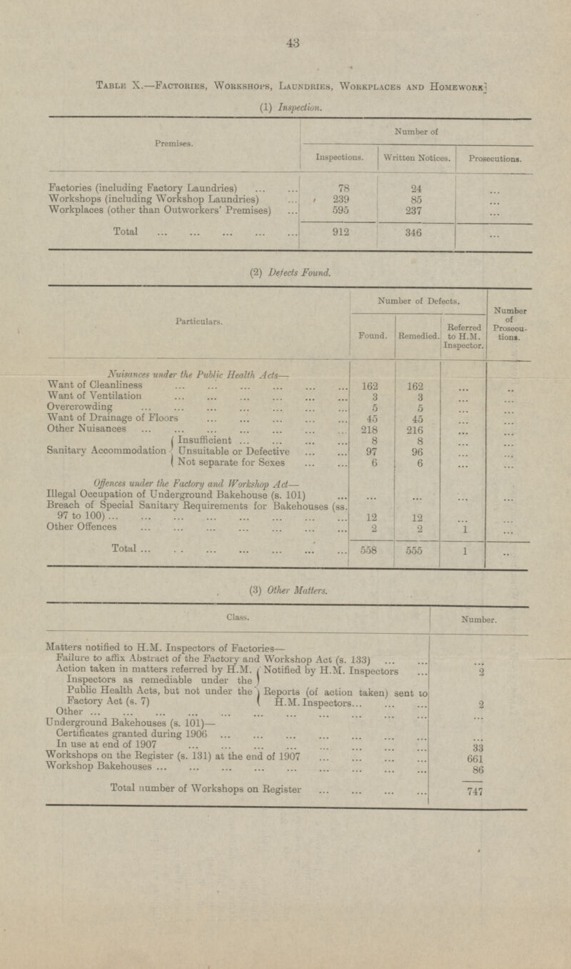 Table X.—Factories, Workshops, Laundries, Workplaces and Homework (1) Inspection. Premises. Number of Written Notices. Prosecutions. Inspections. 24 Factories (including Factory Laundries) 78 ... Workshops (including Workshop Laundries) 239 85 Workplaces (other than Outworkers' Premises) ... 595 237 ... 912 346 ... Total (2) Defects Found. Number of Defects. Number of Prosecutions. Found. Remedied. Referred to H.M. Inspector. Particulars. ... 162 Nuisances under the Public Health Acts— I 162 ... Want of Cleanliness Want of Ventilation 3 3 ... Overcrowding 5 ... 5 ... Want of Drainage of Floors ... 45 45 ... Other Nuisances ... 218 216 ... ... Sanitary Accommodation Insufficient Unsuitable or Defective Not separate for Sexes 8 8 ... 97 ... 96 ... 6 ... 6 ... ... Offences under the Factory and Workshop Act— ... Illegal Occupation of Underground Bakehouse (s. 101) ... ... Breach of Special Sanitary Requirements for Bakehouses (ss. 97 to 100) ... 12 ... 12 ... Other Offences 2 2 1 1 ... 558 Total 555 ... (3) Other Matters. Class. Number. Matters notified to H.M. Inspectors of Factories— ... Failure to affix Abstract of the Factory and Workshop Act (s. 133) Action taken in matters referred by H.M. Inspectors as remediable under the Public Health Acts, but not under the Factory Act (s. 7) Notified by H.M. Inspectors Reports (of action taken) sent to H.M. Inspectors 2 2 Other Underground Bakehouses (s. 101)— Certificates granted during 1906 ... Certificates granted during 1906 In use at end of 1907 ... ... 33 Workshops on the Register (s. 131) at the end of 1907 661 Workshop Bakehouses 86 747 Total number of Workshops on Register