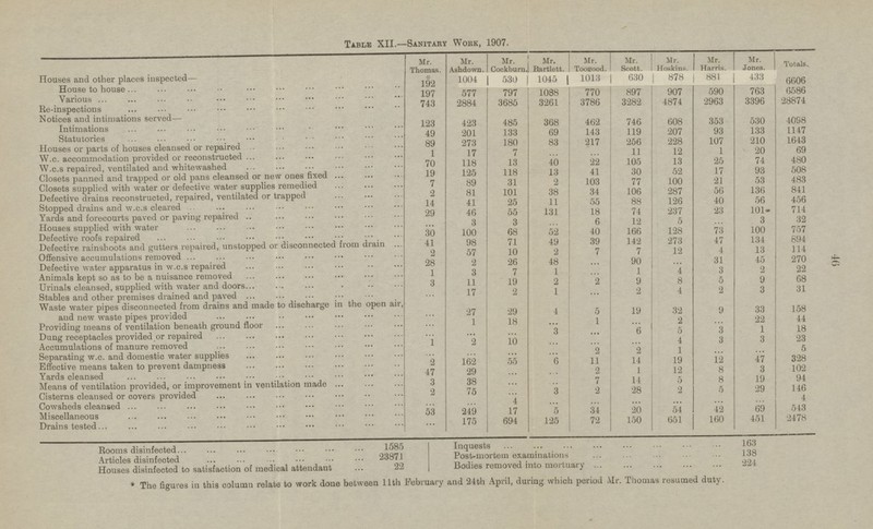 Table XII.— Sanitary Work, 1907. Mr. Cockburn. Mr. Harris. Mr. Jones. Totals. Mr. Thomas. Mr. Ashdown. Mr. Bartlett. Mr. Toogood. Mr. Scott. Mr. Hoskins. Houses and other places inspected — House to house 630 878 881 433 192 1004 530 1045 1013 6606 6586 577 797 1088 770 897 907 590 763 197 Various 3396 3261 3786 3282 4874 2963 28874 743 2884 3685 Re-inspections Notices and intimations served— 368 608 353 530 4098 123 423 485 462 746 Intimations 133 69 143 207 93 133 1147 49 201 119 Statutories 180 83 217 256 228 107 210 1643 89 273 Houses or parts of houses cleansed or repaired 7 12 1 20 69 1 17 11 W.c. accommodation provided or reconstructed ... ... 480 22 13 25 74 70 118 13 40 105 W.c.s repaired, ventilated and whitewashed 41 52 17 93 508 19 125 118 13 30 Closets panned and trapped or old pans cleansed or new ones fixed 103 100 21 53 483 7 89 31 2 77 Closets supplied with water or defective water supplies remedied 34 106 287 56 136 841 2 81 101 38 Defective drains reconstructed, repaired, ventilated or trapped 126 40 56 456 14 41 25 11 55 88 Stopped drains and w.c.s cleared 237 23 101 714 29 46 55 131 18 74 Yards and forecourts paved or paving repaired 5 3 32 3 3 6 12 ... Houses supplied with water ... ... 128 73 100 757 30 100 68 52 40 166 Defective roofs repaired 47 134 894 98 71 49 39 142 273 41 Defective rainshoots and gutters repaired, unstopped or disconnected from drain 4 57 12 13 114 2 10 2 7 7 Offensive accumulations removed 31 45 270 28 2 26 48 90 Defective water apparatus in w.c.s repaired ... ... 3 2 22 3 7 1 1 4 1 Animals kept so as to be a nuisance removed ... 9 5 68 11 19 2 2 9 8 3 Urinals cleansed, supplied with water and doors 2 3 31 17 2 1 2 4 Stables and other premises drained and paved ... ... Waste water pipes disconnected from drains and made to discharge in the open air, and new waste pipes provided 33 158 27 29 4 5 19 32 9 ... 22 44 1 18 1 2 Providing means of ventilation beneath ground floor ... ... ... ... 18 3 6 5 3 1 Dung receptacles provided or repaired ... ... ... ... 3 23 2 10 4 3 1 ... ... ... Accumulations of manure removed 5 2 2 1 ... Separating w.c. and domestic water supplies ... ... ... ... ... 55 6 11 14 19 12 47 328 2 162 Effective means taken to prevent dampness 102 2 1 12 8 3 47 29 ... Yards cleansed ... 94 7 14 5 8 19 3 38 Means of ventilation provided, or improvement in ventilation made ... ... 29 146 3 2 2 5 2 75 28 Cisterns cleansed or covers provided ... 4 4 ... ... ... ... Cowsheds cleansed ... ... ... ... 5 34 20 54 42 69 543 53 249 17 Miscellaneous 125 694 72 651 160 451 2478 175 150 Drains tested ... Roos disinfected 1585 Inquests 163 Post-mortem examinations 138 Articles disinfected 23871 Bodies removed into mortuary 224 Houses disinfected to satisfaction of medical attendant 22 The figures in this column relate to work done between 11th February and 24th April, during which period Mr. Thomas resumed duty.