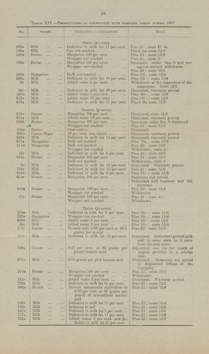 48 Tahle XIV.—Prosecutions in connection with Samples taken dubing 1907. No. Sample. Adulteration or Infringement Result. First Quarter. 853B Milk Deficient in milk fat 11 per cent. Fine £1; costs £1 3s. Milk 143H Can not marked. Fined the costs 12/6 Margarine 100 per cent 148H Butter Fine £2; costs 12/6 Wrapper not marked Fine £1; costs 2/- Butter Margarine 100 per cent. 158H Summons under Sec. 6 and two against servant withdrawn. I - I Wrapper not marked Fine £3; costs 18/6 Margarine Bulk not marked 338D Fine 2/6; costs 12/6 Deficient in milk fat 16 per cent. 608A Milk Pine 10/-; costs 12/6 9s Milk Added water 5 per cent. Withdrawn at the suggestion of the magistrate. Costs 12/6 Deficient in milk fat 29 per cent. 46 Milk Dismissed, warranty proved 167H Milk Added water 5 per cent. Pine 10/-; costs 12/6 616T Milk Added water 22 per cent. Fine 10/—; costs 12/6 618A Milk Deficient in milk fat 11 per cent. Fined the costs 12/6 Second Quarter. 919B Butter Margarine 100 per cent. Dismissed, costs 12/6 635A Milk Added water 13 per cent. Dismissed, warranty proved 630T Butter Margarine 100 per cent. Summons under Sec. 6 dismissed ... Wrapper not marked Fine £1; costs 12/6 198H Butter Obstruction Dismissed 366D Castor Sugar 10 per cent, rice starch Dismissed, warranty proved 650A Milk Deficient in milk fat 14 per cent. Dismissed, warranty proved 651A Margarine Bulk not marked Pine 10s.; costs 12/6 211H Margarine Bulk not marked Fine £2; costs 12/6 Wrapper not marked Withdrawn, costs 2/- Milk 43s Deficient in milk fat 6 per cent. Fine £2; costs 12/6 652A Butter Margarine 100 per cent. Pine £3; costs 12/6 Bulk not marked Withdrawn, costs 2/- 8c Milk Deficient in milk fat 13 per cent. Dismissed. Warranty proved. 104J Milk Deficient in milk fat 19 per cent. Fine £1; costs 12/6 650T Milk Deficient in milk fat 9 per cent. Fine 10/-; costs 12/6 654T Butter Margarine 100 per cent. Summons not served. Defendant sold business and left premises 230H Butter Margarine 100 per cent Fine £2 ; costs 14/6 Wrapper not marked Withdrawn 57S Butter Margarine 100 per cent. Fine £1; costs 4/- Wrapper not marked Withdrawn. Third Quarter. 236H Milk Deficient in milk fat 5 per cent. Pine 10/-; costs 14/6 237H Margarine Wrapper not marked Pine 10/-; costs 14/6 666T Milk Added water 3 per cent. Fine 10/-; costs 14/6 24C Milk Added water 3 per cent. Pine 10/-; costs 12/6 117.7 Butter Boracic acid 0 86 per cent or 60.2 grains per pound Fine £2; costs 12/6 118J Milk Deficient in milk fat 10 per cent. Dismissed. Defendant proved milk sold in same state as it came from his own cows 700A Cream 0.47 per cent. or 32 grains per pound boracic acid Adjourned sine die for result of Appeal pending in a similar case. 671T Milk 6.12 grains per pint boracic acid Dismissed. Summons not served at Registered Offices of the Company 248H Butter Margarine 100 per cent. Fine £1; costs 14/6 Wrapper not marked Withdrawn. 132J Milk Added water 3 per cent. Dismissed. Warranty proved. 709A Milk Deficient in milk fat 81 per cent. Pine £1; costs 12/6 396D Butter Boracic compounds equivalent to 0.80 per cent, or 56 grains per pound of crystallised boracic acid Fine £1 ; costs 12/6 136J Milk Deficient in milk fat 15 per cent. Fine £2; costs 14/6 138J Milk Refusing to sell Fine £5; costs 12/6 141J Milk Deficient in milk fat 7 per cent. Fine £1; costs 14/6 717A Milk Deficient in milk fat 11 per cent Fine £1; costs 14/6 723A Milk Added water 5 per cent, and deficient in milk fat 21 per cent. Fine £5; costs 14/6