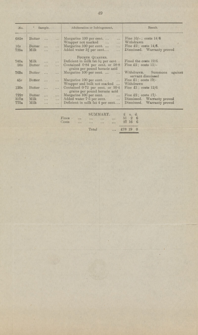 49 No. Sample. Adulteration or Infringement. Result. Margarine 100 per cent. Fine 10/-; costs 14/6 682T Butter Wrapper not marked Withdrawn Butter Margarine 100 per cent Fine £2; costs 14/6. 10J 729A Milk Added water 3¾ per cent Dismissed. Warranty proved Fourth Quarter. Deficient in milk fat 5¼ per cent Fined the coats 19/6 740A Milk 58B Butter Contained 0.84 per cent, or 58.8 grains per pound boracic acid Fine £2; costs 15/- Withdrawn. Summons against servant dismissed 769A Butter Margarine 100 per cent. Margarine 100 per cent. 45J Butter Fine £1; costs 19/- Wrapper and bulk not marked Withdrawn Fine £1; costs 12/6 120S Butter Contained 0.72 per cent, or 50.4 grains per pound boracic acid Fine £2 ; costs 17/- 722T Butter Margarine 100 per cent. 317H Milk Added water 7.5 per cent. Dismissed. Warranty proved 775A Milk Deficient in milk fat 4 per cent Dismissed. Warranty proved SUMMARY. £ s. d. Fines 51 2 6 Costs 27 16 6 Total £78 19 0