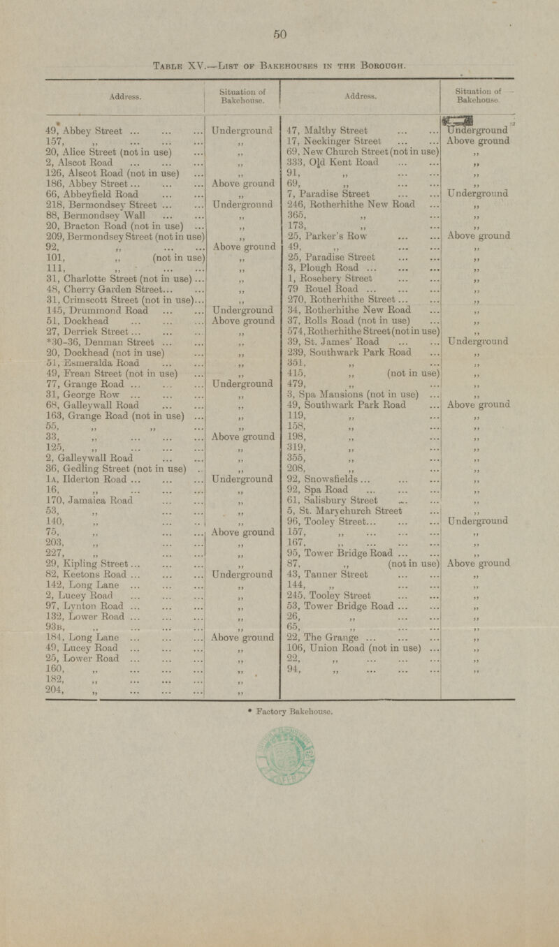 50 Table XV.—List of Bakehouses in the Borough. Situation of Bakehouse. Address. Situation of Bakehouse. Address. 49, Abbey Street 47, Malyby Street Underground Underground Above ground 157, „ 17, Neckinger Street „ 20, Alice Street (not in use) 69, New Church Street (not in use) „ „ 333, Old Kent Road 2, Alscot Road „ „ 126, Alscot Road (not in use) „ 91, „ „ 69, „ 186, Abbey Street Above ground „ 7, Paradise Street Underground 66, Abbeyfield Road „ 246, Rotherhithe New Road 218, Bermondsey Street Underground „ 365, „ 88, Bermondsey Wall „ „ 173, „ 20, Bracton Road (not in use) „ „ 25, Parker's Row Above ground 209, Bermondsey Street (not in use) „ 92, „ Above ground 49, „ „ 101,„ (not in use) 25, Paradise Street „ „ 3, Plough Road 111, „ „ „ 31, Charlotte Street (not in use) 1, Rosebery Street „ „ 48, Cherry Garden Street 79 Rouel Road „ „ 270, Rotherhithe Street 31, Crimscott Street (not in use) „ „ 145, Drummond Road Underground 34, Rotherhithe New Road „ 37, Rolls Road (not in use) 51, Dockhead Above ground „ 27, Derrick Street 574, Rotherhithe Street (not in use) „ „ Underground *30-36, Denman Street 39, St. James' Road „ 20, Dockhead (not in use) 239, Southwark Park Road „ „ 351, „ 51, Esmeralda Road „ „ 49, Frean Street (not in use) „ 415, „ (not in use) „ 77, Grange Road Underground 479, „ „ 31, George Row 3, Spa Mansions (not in use) „ „ 68, Galleywall Road 49, Southwark Park Road Above ground „ 163, Grange Road (not in use) 119, „ „ „ 158, „ 55, „ „ „ 198, „ 33, „ Above ground „ 12.5, „ 319, „ „ „ 2, Galleywall Road 355, „ „ „ 36, Gedling Street (not in use) 208, „ „ „ 1A, Ilderton Road Underground 92, Snowsfields „ 16, „ 92, Spa Road „ „ 170, Jamaica Road 61, Salisbury Street „ „ 53, „ 5, St. Mary church Street „ „ 140, „ 96, Tooley Street Underground „ 75, „ 157, „ Above ground „ 203, „ 167. „ „ „ 227, „ 95, Tower Bridge Road „ „ 29, Kipling Street 87, „ (not in use) Above ground „ 82, Keetons Road 43, Tanner Street Underground „ 142, Long Lane 144, „ „ „ 2, Lucey Road 245, Tooley Street „ „ 97, Lynton Road 53, Tower Bridge Road „ „ 132, Lower Road 26, „ „ „ 93B, „ 65, „ „ „ 184, Long Lane Above ground 22, The Grange „ 49, Lucey Road 106, Union Road (not in use) „ „ 25, Lower Road 22, „ „ „ 160, „ 94, „ „ „ 182, „ „ 204, „ „ Factory Bakehouse.