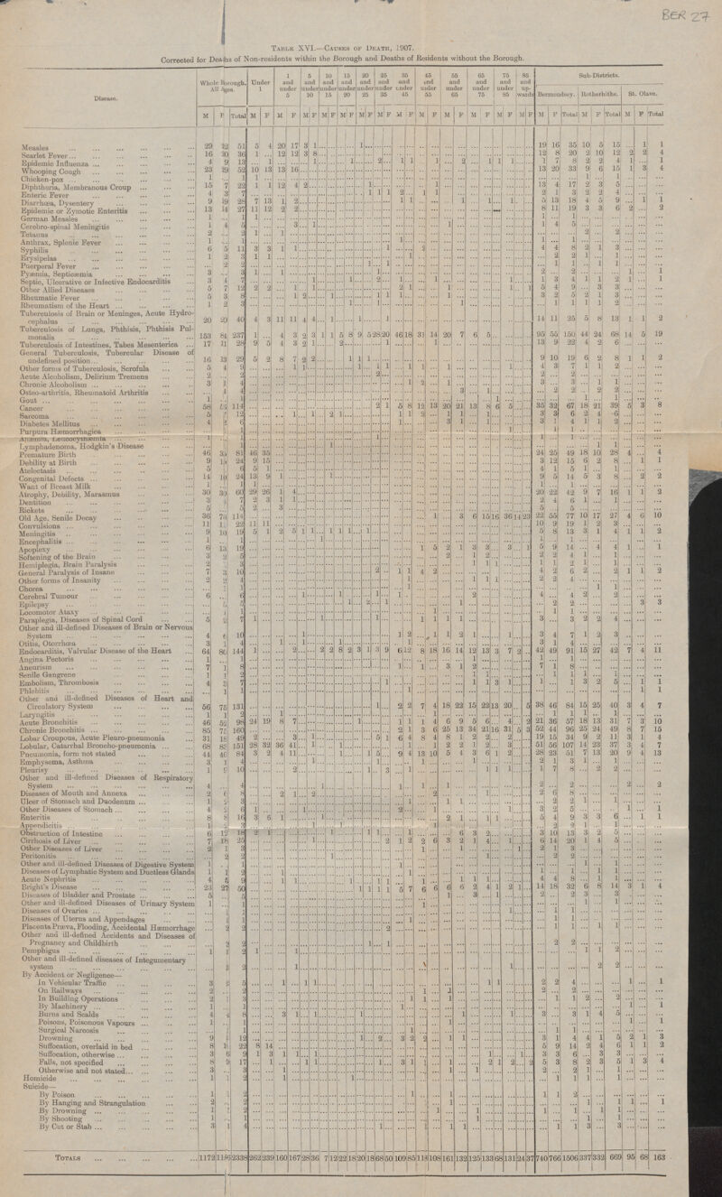 BER 27 Table XVI.—Causes of Death, 1907. Corrected for Deaths of Non-residents within the Borough and Deaths of Residents without the Borough. Whole Borough. All Ages. Under 1 1 and under 5 5 and under 10 10 and under 15 15 and under 20 20 and under 25 35 and under 45 55 and under 65 65 and under 75 75 and under 85 85 and up wards Sub-Districts. 25 and under 35 45 and under 55 Disease. Bermondsey. St. Olave. Rotherhithe. M F M F M F M M M M F F F Total M F M F Total F M F M M F F F F Total M M F F M M M F Total 10 5 29 5 4 20 35 22 51 17 3 1 ... ... ... 1 ... ... ... ... ... ... ... ... ... ... ... ... ... ... 19 16 15 ... 1 1 Measles ... ... 10 2 16 20 20 12 12 3 8 .. 12 8 12 2 2 4 36 1 ... ... .. ... ... ... ... ■ ... ... .. ... ... ... ... ... ... Scarlet Fever ... ... ... 1 8 2 2 1 ... ... 1 ... 1 2 1 1 .. 1 2 1 1 1 7 4 1 4 9 13 ... 1 ... ... ... ... ... ... ... ... ... ... ... Epidemic Influenza 16 ... ... ... ... 13 33 9 6 15 1 3 4 23 29 52 10 13 13 ... ... ... ... ... ... ... ... ... ... 20 Whooping Cough ... ... ... ... ... ... .. ... 1 ... 1 1 ... ... ... ... ... ... ... ... ... ... ... ... ... ... ... ... ... ... ... ... 1 ... 1 ... ... Chicken-pox ... ... ... ... ... ... ... ... ... 15 7 22 1 1 12 4 2 ... ... ... 1 ... ... .. 1 ... ... 13 4 17 2 3 5 ... ... Diphtheria, Membranous Croup ... ... ... ... .. ... ... ... ... ... .. ... 1 1 4 3 7 ... ... ... ... ... ... .. 1 2 ... 1 1 ... ... ... ... ... ... 2 1 3 2 2 4 ... ... Enteric Fever ... ... ... ... .. ... ... 7 5 13 18 4 5 9 ... 1 1 Diarrhoea, Dysentery 9 19 28 13 1 2 ... ... ... ... 1 1 .. 1 1 ... 1 ... ... ... ... ... ... ... .. ... ... .. 14 27 11 13 12 2 2 ... ... ... ... ... ... 8 11 19 3 3 6 2 ... 2 Epidemic or Zymotic Enteritis ... ... ... .. ... ... ... ... ... ... ... ... ... ... ... ... ... 1 ... ... 1 1 1 ... ... ... ... ... 1 ... ... .. German Measles ... ... ... ... ... ... ... ... ... ... ... ... ... ... ... ... ... ... ... ... ... ... 1 4 5 3 1 ... ... ... .. 1 4 5 ... ... ... ... ... Cerebrospinal Meningitis ... ... ... ... ... ... ... ... ... 1 ... ... ... ... ... ... ... ... ... ... ... 2 ... 2 1 1 ... ... ... ... ... ... 2 ... 2 ... ... Tetanus ... ... ... ... ... ... ... ... ... ... ... ... ... ... ... ... ... ... ... ... ... ... 1 ... 1 ... ... ... ... ... 1 ... ... ... 1 ... 1 ... ... ... ... ... Anthrax, Splenic Fever ... ... ... ... ... ... ... ... ... ... ... ... ... ... ... ... ... ... 2 1 3 ... ... 6 5 11 3 3 1 1 ... ... 1 ... ... 2 ... ... ... 4 4 8 Syphilis ... ... ... ... ... ... ... ... ... ... ... ... ... ... 1 ... 1 2 3 1 1 ... ... 1 ... ... 2 2 ... 1 Erysipelas ... ... ... ... ... ... ... ... ... ... ... ... ... ... ... ... ... ... ... ... ... ... 2 2 1 1 ... 1 1 .. 1 1 ... ... Puerperal Fever ... ... ... ... ... ... ... ... ... ... ... .. ... ... ... ... ... ... ... ... ... ... ... .. ... ... 3 1 ... 1 ... 2 2 1 Pyæmia, Septicemia 3 ... ... 1 ... ... ... ... ... ... ... ... ... ... ... ... ... ... ... ... ... ... ... 1 ... ... ... ... .. ... 7 ... 1 1 2 ... 1 1 3 4 1 1 2 1 ... 1 Septic, Ulcerative or Infective Endocarditis 3 4 ... ... ... ... ... ... ... ... 1 ... ... ... ... ... ... 1 ... ... ... ... 7 12 2 2 1 1 2 1 ... ... 1 1 1 5 4 9 3 3 ... ... 5 ... ... ... ... ... ... ... ... ... Other Allied Diseases ... ... ... ... ... .. ... ... 3 8 1 ... 1 1 1 1 ... ... ... 1 3 2 5 1 3 ... ... Rheumatic Fever 5 ... ... 2 ... ... ... ... ... ... . ... 2 ... ... ... ... ... ... 3 ... 1 ... ... 1 1 1 1 2 ... Rheumatism of the Heart 1 2 ... ... ... ... ... ... ... ... ... 1 ... 1 .. ... ... ... ... ... ... ... ... ... ... ... ... 40 3 ... 4 4 4 1 ... 1 Tuberculosis of Brain or Meninges, Acute Hydrocephalus 20 ... ... 8 20 25 5 11 11 ... 1 ... ... ... ... ... .. 14 11 13 1 2 ... ... ... ... ... 1 ... 3 20 84 5 8 9 5 Tuberculosis of Lungs, Phthisis, Phthisis Pulmonalis 153 2 1 1 24 14 7 6 5 .. 95 55 150 44 68 5 237 1 3 28 20 18 31 ... ... 19 ... 4 46 14 ... 3 ... 2 ... ... 22 4 2 6 ... Tuberculosis of Intestines, Tabes Mesenterica 17 11 28 9 5 4 2 1 ... ... ... 1 ... 1 13 9 ... ... .. ... ... ... ... ... ... ... ... ... 29 7 2 1 1 General Tuberculosis, Tubercular Disease of undefined position 13 8 2 ... ... ... 1 2 16 10 8 1 1 5 2 .. ... 9 19 6 2 ... ... .. ... ... .. ... ... ... ... ... ... 1 1 7 5 4 9 ... 1 ... ... 1 1 1 1 1 ... 1 4 3 1 1 2 ... Other forms of Tuberculosis, Scrofula ... ... ... ... ... ... ... ... ... ... ... ... ... ... ... 2 2 ... ... 2 2 2 Acute Alcoholism, Delirium Tremens .. ... ... ... ... ... ... ... ... ... ... ... ... ... ... ... ... ... .. ... ... ... ... ... ... ... ... ... ... ... ... 3 1 4 ... ... .. 1 2 3 3 1 1 ... Chronic Alcoholism ... ... ... ... ... ... ... ... ... ... 1 ... ... ... ... ... ... ... ... ... ... ... ... ... ... 4 4 ... ... ... ... ... 3 2 2 2 Osteoarthritis, Rheumatoid Arthritis ... ... ... ... ... ... ... ... 1 ... ... 2 ... ... ... ... ... ... ... ... ... ... ... .. ... ... ... 1 1 ... ... ... ... 1 1 Gout .. ... ... ... ... ... ... ... ... ... ... 1 ... ... ... .. ... ... .. ... ... .. ... ... ... ... ... ... ... ... 114 2 1 20 21 35 32 18 39 8 Cancer 58 ... ... ... ... ... ... ... ... ... ... .. 5 8 12 13 13 8 6 5 67 21 5 3 ... ... ... ... 12 1 1 1 1 1 2 1 1 3 3 6 2 4 6 Sarcoma 5 7 ... ... ... 2 ... ... 1 ... ... ... ... ... ... ... ... ... ... ... ... ... ... 4 6 3 1 3 1 4 1 1 ... Diabetes Mellitus 2 ... ... ... ... ... ... ... ... ... 1 ... 1 2 ... ... ... ... ... ... ... ... ... ... ... ... ... ... 1 1 1 Purpura Hæmorrhagica ... ... ... ... ... ... ... ... ... ... ... ... .. ... ... ... 1 1 ... ... ... ... ... ... ... ... ... ... .. ... ... ... ... ... 1 1 1 1 ... 1 ... ... ... ... ... ... ... ... ... ... ... Anæmia, Leucocytnæmia ... ... ... .. ... ... ... ... ... ... ... ... ... .. ... ... ... ... ... ... ... 1 ... ... ... 1 Lymphadenoma, Hodgkin's Disease ... ... ... ... ... ... ... 1 ... ... ... ... ... ... ... ... ... ... ... 1 1 ... ... ... ... ... ... ... ... ... ... ... 46 35 81 46 35 ... ... 49 18 28 4 ... ... ... ... ... ... ... ... 24 25 10 4 Premature Birth ... ... ... ... ... ... ... ... ... ... ... ... ... ... ... 24 15 ... 12 15 6 1 1 9 15 9 ... ... ... ... ... .. ... ... ... ... ... 3 2 8 Debility at Birth ... ... ... ... ... ... ... ... ... ... ... ... ... 5 6 5 1 ... ... ... ... 5 1 ... ... ... ... ... ... ... ... ... ... ... 4 1 ... 1 ... Atelectasis 1 ... ... ... ... ... ... ... ... ... ... ... 14 24 13 9 1 ... 1 ... ... ... 9 5 3 8 ... 2 2 10 ... ... ... ... ... ... ... ... ... 5 14 Congenital Defects ... ... ... ... ... ... ... ... ... 1 1 1 ... ... ... ... ... ... ... ... ... ... ... ... ... 1 1 ... ... ... Want of Breast Milk ... ... ... ... ... ... ... ... ... ... .. ... ... ... ... ... .. 30 60 29 26 4 ... ... ... ... 16 2 30 1 ... ... ... ... ... ... 20 22 42 9 71 1 1 Atrophy, Debility, Marasmus ... ... ... ... ... ... ... ... ... ... ... ... 7 2 1 1 ... ... ... ... 3 3 ... ... ... 2 4 6 1 1 ... ... Dentition 4 ... ... ... ... ... ... ... ... ... ... ... ... ... ... ... ... ... 5 2 3 ... ... ... ... 5 ... ... ... ... ... ... ... ... ... ... ... ... 5 5 ... Rickets ... ... ... ... ... ... ... ... ... . ... ... ... ... ... 36 114 ... ... 10 27 6 10 78 ... ... ... ... ... ... ... 1 3 6 15 16 36 23 22 55 77 17 4 Old Age, Senile Decay ... ... ... ... ... ... ... 14 ... ... 11 22 11 ... 10 9 1 3 11 11 ... ... 19 2 Convulsions ... ... ... ... ... ... ... ... ... ... ... ... .. ... ... ... ... ... ... ... ... ... ... 5 1 1 ... 9 10 19 5 1 2 1 1 1 1 ... ... ... 5 8 13 3 1 4 1 1 2 Meningitis ... ... . ... ... ... ... ... ... ... ... ... ... 1 1 ... ... ... ... 1 1 ... 1 ... ... ... ... Encephalitis .. ... ... ... ... ... ... ... ... ... ... ... ... ... ... ... ... .. ... ... ... ... ... 6 13 19 ... ... ... ... 5 2 1 3 3 ... 3 ... 1 5 9 14 4 1 1 Apoplexy ... ... ... ... ... ... ... ... 1 ... 4 ... ... ... ... Softening of the Brain 3 2 5 ... ... ... ... 2 1 2 2 2 4 1 1 ... ... ... ... ... ... ... ... ... ... ... ... ... ... ... ... ... ... ... ... ... ... ... 2 3 ... ... ... 1 1 1 1 2 1 1 Hemiplegia, Brain Paralysis :: ... ... ... ... ... ... ... ... ... ... ... ... .. 1 ... ... ... ... ... ... ... ... ... ... ... 3 10 ... 2 1 4 2 4 2 6 2 2 1 1 2 General Paralysis of Insane 7 ... ... ... ... ... ... .. 1 ... ... ... ... ... ... ... ... ... ... ... ... ... ... ... 2 4 ... Other forms of Insanity 2 2 4 ... ... ... ... ... ... ... ... .. 1 ... 1 1 1 ... 2 ... ... ... ... ... ... ... ... ... ... ... ... ... ... 1 ... ... 1 ... 1 ... ... Chorea ... 1 ... ... ... ... ... ... ... ... ... ... ... ... 1 ... ... ... ... ... ... ... ... ... ... ... ... ... ... 6 6 1 1 . 1 1 .. ... 2 4 4 2 2 Cerebral Tumour ... ... ... ... ... ... ... ... ... ... ... ... ... ... ... ... ... ... ... ... ... ... ... ... 1 2 1 1 2 ... 3 3 Epilepsy ... 5 5 ... ... ... ... 2 ... ... ... ... ... ... ... ... ... ... ... ... ... ... ... ... ... ... ... ... ... ... ... ... Locomotor Ataxy 1 1 ... ... ... ... 1 ... ... ... 1 1 ... ... ... ... ... ... ... ... ... ... ... ... ... ... ... ... ... ... ... ... ... ... ... ... ... 1 3 2 Paraplegia, Diseases of Spinal Cord 5 2 7 1 ... ... ... ... ... 1 ... 1 1 1 1 3 4 ... ... ... ... ... ... ... ... ... 2 ... ... .. ... ... ... ... Other and ill-defined Diseases of Brain or Nervous System 4 10 ... ... ... 1 ... ... 1 2 1 1 2 3 7 1 2 3 .. 6 ... ... ... ... ... ... ... ... 1 ... ... 1 4 ... ... ... ... ... 4 1 1 4 ... Otitis, Otorrhœa 3 1 ... ... ... ... 1 ... ... .. 1 ... ... ... ... ... ... 3 1 ... ... ... ... ... ... ... ... ... ... ... ... ... ... 8 2 3 1 Endocarditis, Valvular Disease of the Heart 64 80 144 1 2 2 2 3 9 6 12 8 18 16 14 12 13 3 7 2 .. 42 49 91 15 27 42 7 4 11 ... ... ... ... Angina Pectoris 1 1 ... ... ... .. ... ... ... 1 ... ... ... ... ... 1 ... 1 ... ... ... ... ... ... ... ... ... ... ... ... ... ... ... ... ... ... .. ... 7 8 ... ... 1 ... 1 ... 3 1 2 ... ... ... ... 7 1 8 ... .. ... ... ... Aneurism 1 ... ... ... ... ... ... ... ... ... ... ... ... ... ... 1 1 Senile Gangrene 1 2 ... ... ... ... ... ... .. ... 1 1 ... ... ... 1 1 1 ... ... ... ... ... ... ... ... ... ... ... ... ... ... ... ... ... ... 1 3 2 5 Embolism, Thrombosis 4 7 ... 1 1 3 1 1 ... 1 1 3 ... ... ... ... ... 1 ... ... ... ... ... ... ... ... ... ... ... ... ... ... ... ... 1 ... ... ... ... 1 ... ... 1 1 Phlebitis 1 ... ... ... ... ... ... ... ... ... ... ... ... ... ... ... ... ... ... ... ... ... ... ... ... ... ... ... Other and ill-defined Diseases of Heart and Circulatory System 56 ... 15 131 7 18 22 22 13 20 84 15 25 40 3 4 75 1 2 2 4 .. 5 38 46 7 ... ... ... ... ... ... ... ... ... ... ... ... 1 1 1 1 1 ... 1 ... Laryngitis 1 2 ... ... ... ... ... ... ... ... ... ... ... ... ... ... ... ... ... 1 ... ... ... ... ... ... ... ... ... ... Acute Bronchitis 19 8 7 1 1 1 1 4 6 9 5 6 ... ... 2 21 36 57 18 13 31 7 3 10 46 52 98 24 ... ... ... 4 ... ... ... ... ... ... ... Chronic Bronchitis 6 25 34 21 16 31 5 52 44 96 25 24 49 8 7 15 85 75 160 ... ... ... ... ... ... 2 1 3 13 3 ... ... ... ... ... ... ... 49 1 5 6 4 8 4 8 1 2 2 ... 2 19 15 34 9 2 11 3 1 4 Lobar Croupous, Acute Pleuro-pneumonia 31 18 2 ... 3 ... .. ... 1 ... ... ... ... ... ... ... 83 28 32 ... 1 1 1 2 2 1 2 3 51 56 107 14 23 37 3 4 7 Lobular, Catarrhal Broncho-pneumonia 68 151 36 41 1 ... ... ... ... .. ... ... ... ... ... ... ... 3 2 1 6 23 51 7 13 20 9 4 13 Pneumonia, form not stated 44 46 84 4 11 ... ... 1 5 9 4 13 10 5 4 3 1 2 28 ... .. ... ... ... ... ... Emphysema, Asthma 3 1 4 ... ... ... 1 ... 1 1 ... 1 ... ... 2 1 3 1 ... 1 ... ... ... ... ... ... ... ... ... .. ... ... ... ... .. ... ... ... Pleurisy 1 10 ... 2 ... 1 1 1 1 1 7 8 ... 2 2 ... ... 9 ... ... 3 ... 1 ... ... ... ... ... ... ... .. ... ... ... ... ... ... ... Other and ill-defined Diseases of Respiratory System 4 ... ... ... 2 ... ... 2 ... ... ... 1 .. ... 1 1 1 2 2 ... ... ... ... ... ... ... ... ... ... ... ... ... ... ... ... ... ... ... Diseases of Mouth and Annexa 2 6 8 2 ... ... 1 ... ... 2 6 8 ... ... ... ... 2 1 2 ... ... ... .. ... ... ... ... ... ... ... . ... ... ... ... ... ... ... 1 2 3 2 1 1 ... ... Ulcer of Stomach and Duodenum ... ... ... ... 1 1 1 ... ... ... ... ... ... 2 ... ... ... ... ... ... ... ... ... ... ... ... ... ... ... ... Other Diseases of Stomach 4 5 ... ... .. 1 ... 1 2 6 1 1 ... .. ... ... 2 ... ... 1 ... ... ... 1 ... ... 3 2 ... ... ... ... ... ... ... ... ... ... Enteritis 16 ... ... ... ... ... 1 5 4 9 3 3 6 ... 1 1 8 8 3 6 1 1 .. ... ... 2 1 1 ... ... ... ... ... ... ... ... ... ... 2 3 1 2 1 ... 1 ... ... Appendicitis 1 ... 1 ... ... ... ... 1 .. ... ... ... ... 2 ... ... ... ... ... .. ... ... ... ... ... ... ... ... 12 1 1 13 3 2 5 ... ... Obstruction of Intestine 6 18 2 1 ... ... ... ... 1 ... ... 1 ... ... 6 3 2 ... ... 3 10 ... ... ... ... ... ... ... ... 18 25 1 ... 2 1 2 2 6 3 2 1 4 ... 1 ... ... 6 14 Cirrhosis of Liver 7 ... ... ... ... ... 20 1 4 5 ... .. ... ... ... ... ... ... ... 1 3 3 ... ... Other Diseases of Liver 2 ... ... ... ... ... ... ... ... ... 1 ... ... 1 ... ... ... ... 1 ... 2 1 ... ... ... ... ... .. ... ... ... ... ... 2 1 Peritonitis 2 ... ... ... ... ... .. ... ... ... ... ... ... ... 1 ... ... ... ... 2 2 ... ... ... ... ... ... ... ... ... ... ... ... ... ... ... 1 ... 1 ... 1 ... Other and ill-defined Diseases of Digestive System 1 ... ... ... ... .. 1 ... ... ... I I ... ... ... ... ... ... ... ... ... ... ... ... ... ... ... ... ... ... ... ... ... Diseases of Lymphatic System and Ductless Glands 2 1 1 ... 1 1 ... ... 1 1 ... 1 ... ... 1 ... ... ... ... ... ... ... ... ... ... ... ... ... .. ... ... ... ... ... ... 1 1 ... 1 4 4 8 ... 1 1 ... ... Acute Nephritis 4 5 9 1 ... 1 1 1 ... ... 1 1 ... ... ... ... ... 1 ... ... 1 ... ... ... ... J ... ... ... 14 18 32 6 8 14 3 1 4 Bright's Disease 23 27 50 1 1 1 1 5 7 6 6 6 6 2 4 1 2 1 ... ... ... ... ... ... ... ... ... ... ... 2 2 3 ... 3 . ... Diseases of Bladder and Prostate 5 5 ... 1 ... 3 ... 1 ... ... ... ... ... ... ... ... ... ... ... ... ... ... ... ... ... ... ... ... 1 ... 1 ... ... ... ... ... ... Other and ill-defined Diseases of Urinary System 1 1 ... ... ... ... ... ... ... ... ... ... 1 ... ... ... ... ... ... ... ... ... ... ... ... ... ... ... ... Diseases of Ovaries ... ... ... 1 ... ... ... ... 1 1 ... 1 1 ... ... ... ... ... ... ... ... ... ... ... ... ... ... ... ... ... ... ... ... ... ... ... ... ... ... ... ... 1 ... ... ... ... Diseases of Uterus and Appendages 1 1 ... ... 1 ... ... ... ... 1 ... ... ... ... ... ... ... ... .. ... ... ... ... ... ... ... ... ... ... ... ... ... ... 1 1 1 ... ... Placenta Præva, Flooding, Accidental Hæmorrhage 2 2 ... ... ... ... ... ... 2 ... ... ... ... ... ... ... ... ... ... ... ... 1 ... ... ... ... ... ... ... ... ... ... ... Other and ill-defined Accidents and Diseases of Pregnancy and Childbirth ... ... 2 ... 1 ... 1 ... ... ... ... ... ... ... ... ... ... 2 2 ... ... 2 ... ... ... ... ... ... ... ... ... ... ... ... ... ... 1 ... ... 1 1 2 Pemphigus 2 1 1 1 ... ... ... ... ... ... ... ... ... ... ... ... ... ... ... ... ... ... ... ... ... ... ... ... ... ... ... ... ... ... Other and ill-defined diseases of Integumentary system 2 ... ... ... ... 2 ... 1 ... 1 2 1 ... ... ... ... ... .. .. ... ... ... ... ... ... ... ... ... .. ... ... ... ... ... ... ... ... ... By Accident or Negligence— In Vehicular Traffic ... 1 ... 5 1 ... ... 4 ... ... ... 1 ... 2 . . ... ... ... ... ... 1 1 ... ... ... 2 2 1 3 1 ... .. ... ... ... ... ... 2 2 2 ... ... On Railways 2 ... ... ... ... ... ... 1 ... 1 ... ... ... ... ... ... ... ... ... ... ... ... ... ... ... ... ... ... ... ... ... ... ... 2 1 3 1 2 ... 2 In Building Operations ... ... ... ... ... ... ... ... 1 1 ... 1 ... ... ... ... ... ... ... 1 ... ... ... ... ... ... ... ... ... ... ... ... ... ... 1 1 By Machinery 1 ... 1 ... ... ... ... ... ... 1 ... ... ... ... ... ... ... ... ... ... ... ... .. ... ... ... ... ... ... ... ... ... ... 3 Burns and Scalds 4 4 8 1 1 ... ... ... ... ... ... ... 1 ... ... ... 1 ... ... 3 ... 3 1 4 5 ... ... 1 ... ... ... ... ... ... ... ... ... ... ... ... 1 ... 1 Poisons, Poisonous Vapours 1 1 ... ... ... ... ... 1 ... ... ... ... ... ... ... ... .. ... ... ... ... ... ... ... ... ... ... ... ... ... ... ... Surgical Narcosis 1 ... ... ... ... ... 1 1 ... ... ... ... ... 1 1 ... ... ... 1 ... ... ... ... ... ... ... ... ... ... ... ... ... ... 1 ... ... ... ... 4 4 1 5 2 1 3 Drowning 9 3 12 1 ... ... ... ... ... ... 2 ... 3 2 2 ... 1 1 ... ... ... ... ... 3 1 ... ... ... ... ... ... Suffocation, overlaid in bed 8 14 22 8 14 ... ... 14 2 4 6 1 1 2 ... ... ... ... ... ... ... ... ... ... ... ... ... ... ... ... 5 9 ... ... ... ... ... ... Suffocation, otherwise 3 6 9 1 3 1 1 1 ... 3 3 6 ... 3 3 ... ... ... ... ... ... ... ... ... ... 1 ... ... 1 ... ... ... ... ... ... ... ... ... Falls, not specified 8 9 17 1 1 8 2 3 5 1 3 4 1 ... ... ... ... 1 ... 3 1 1 ... 1 ... ... 2 1 2 ... 2 5 3 ... ... ... ... ... 3 3 1 ... ... ... ... ... ... 1 ... 1 ... ... ... ... 2 ... 2 1 ... 1 ... ... Otherwise and not stated ... ... ... ... ... ... ... ... ... ... ... ... ... ... 2 1 Homicide 1 1 ... ... ... 1 1 1 1 ... ... ... ... ... ... ... ... ... ... . ... ... ... ... ... ... ... ... ... ... ... ... ... ... ... 1 Suicide— By Poison 2 ... 1 1 1 2 1 ... ... 1 1 .. ... ... ... ... ... ... ... ... ... ... ... ... ... .. ... ... ... ... ... ... ... ... ... ... ... ... By Hanging and Strangulation 2 2 ... 1 1 1 1 .. ... ... ... ... ... ... ... . ... 1 ... 1 ... ... ... ... ... ... ... ... ... ... ... ... ... ... ... ... ... ... 1 2 ... 1 ... 1 ... 1 1 1 By Drowning 1 ... ... ... ... 1 ... ... ... ... ... ... ... ... ... ... ... ... ... ... ... ... ... ... ... ... ... ... 1 1 ... 1 1 By Shooting ... ... ... ... ... ... ... 1 ... ... ... ... ... ... ... ... ... ... ... ... ... ... ... ... ... ... ... ... ... ... ... ... ... 3 4 3 3 By Cut or Stab 1 ... 1 ... 1 ... 1 1 ... ... ... 1 1 ... ... ... ... ... ... ... ... ... ... ... ... ... ... ... ... ... ... ... ... ... 2338 Totals 1172 1166 239 160 167 36 12 18 20 18 1506 337 332 669 95 163 262 28 7 22 68 50 109 85 118 108 161 132 125 133 68 131 24 37 740 766 68