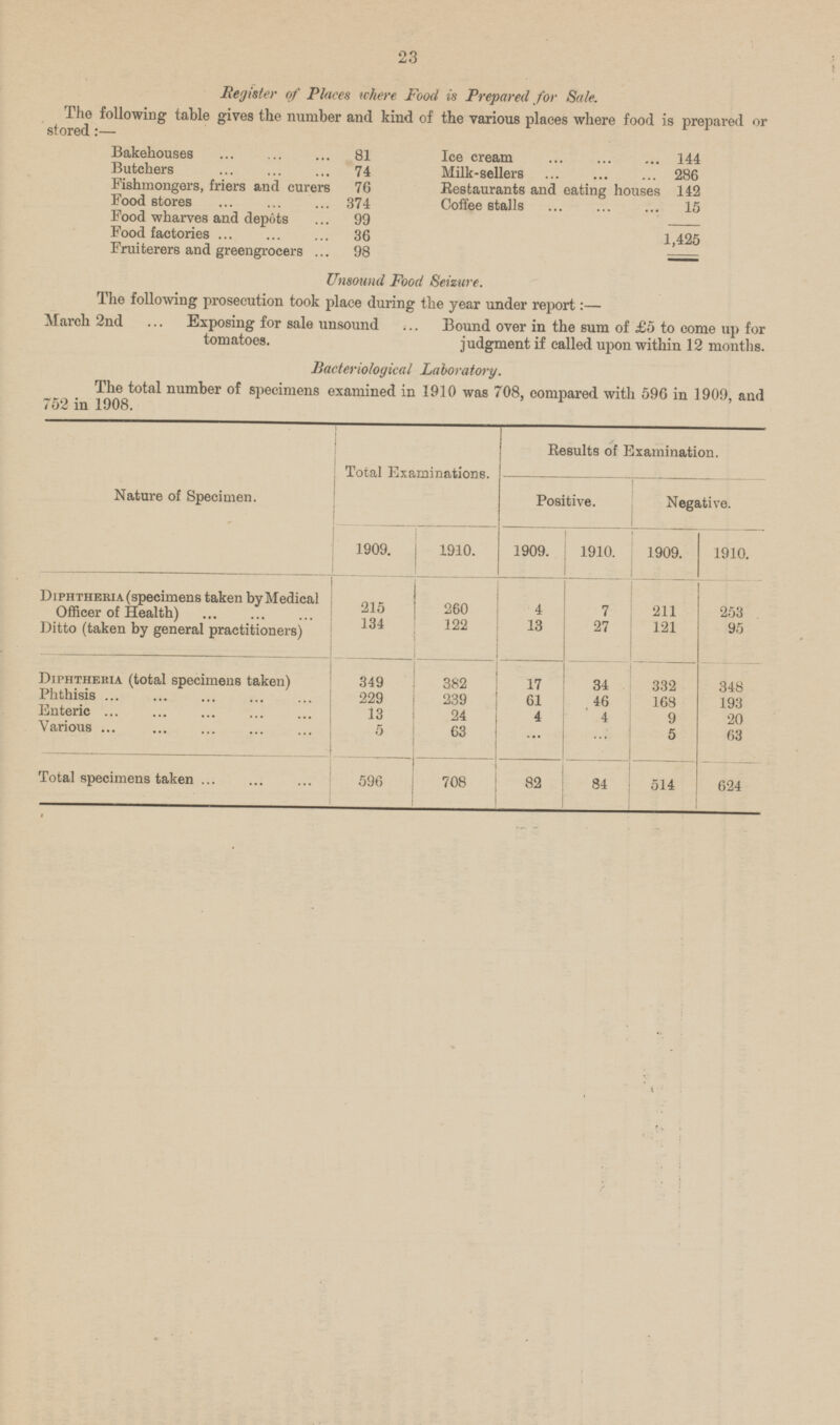 23 Register of Places where Food is Prepared for Sale. The following table gives the number and kind of the various places where food is prepared or stored:- Bakehouses 81 Ice cream 144 Butchers 74 Milk-sellers 286 Fishmongers, friers and curers 76 Restaurants and eating houses 142 Food stores 374 Coffee stalls 15 Food wharves and depôts 99 1,425 Food factories 36 Fruiterers and greengrocers 98 Unsound Food Seizure. The following prosecution took place during the year under report:— March 2nd Exposing for sale unsound tomatoes. Bound over in the sum of £5 to come up for judgment if called upon within 12 months. Bacteriological Laboratory. The total num ber of specimens examined in 1910 was 708, compared with 596 in 1909, and 752 in 1908. Results of Examination. Total Examinations. Nature of Specimen. Positive. Negative. 1909. 1910. 1909. 1910. 1909. 1910. Diphtheria (specimens taken by Medical Officer of Health) 215 260 4 7 211 Ditto (taken by general practitioners) 134 122 13 27 121 253 95 349 382 17 34 348 Diphtheria (total specimens taken) 332 Phthisis 229 239 61 46 168 193 Enteric 13 4 24 4 9 20 Various 5 63 ... 5 63 ... 82 84 624 514 Total specimens taken 596 708