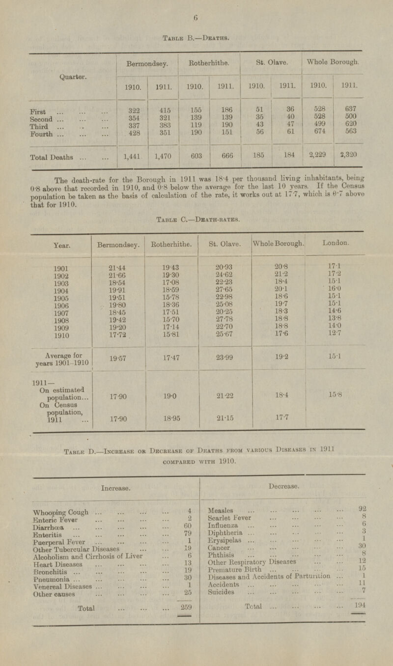 Table B. — Deaths. Bermondsey. Rotherhithe. St. Olave. Whole Borough. Quarter. 1910. 1911. 1910. 1911. 1910. 1911. 1910. 1911. First 322 415 155 51 36 637 186 528 139 35 40 528 354 321 139 500 Second 499 620 383 119 190 43 47 Third 337 56 61 674 563 Fourth 428 351 190 151 1,441 1,470 603 666 185 184 2,229 2,320 Total Deaths The death-rate for the Borough in 1911 was 18.4 per thousand living inhabitants, being 0.8 above that recorded in 1910, and 0.8 below the average for the last 10 years. If the Census population be taken as the basis of calculation of the rate, it works out at 17.7, which is 0.7 above that for 1910. Table C.—Death-rates. Year. Bermondsey. Rotherhithe. St. Olave. Whole Borough. London. 1901 21.44 19.43 20.93 20.8 17.1 21.66 19.30 24.62 21.2 17.2 1902 22.23 1903 18.54 17.08 18.4 15.1 27.65 19.91 18.59 20.1 16.0 1904 15.1 15.78 22.98 1905 19.51 18.6 18.36 15.1 19.80 25.08 19.7 1906 18.45 17.51 20.25 18.3 14.6 1907 13.8 1908 19.42 15.70 27.78 18.8 1909 19.20 17.14 22.70 18.8 14.0 25.67 17.6 12.7 1910 17.72 15.81 Average for years 1901-1910 19.57 17.47 23.99 19.2 15.1 1911— On estimated population 19.0 21.22 15.8 18.4 17.90 21.15 On Census population, 1911 18.95 17.7 17.90 Table D. Increase or Decrease of Deaths from various Diseases in 1911 COMPARED WITH 1910. Increase. Decrease. Whooping Cough 4 Measles 92 Enteric Fever 2 Scarlet Fever 8 Influenza 6 Diarrhœa 60 Diphtheria 3 Enteritis 79 Erysipelas 1 Puerperal Fever 1 Cancer 30 Other Tubercular Diseases 19 Alcoholism and Cirrhosis of Liver 6 Phthisis 8 Heart Diseases 13 Other Respiratory Diseases 12 Bronchitis 19 Premature Birth 15 Diseases and Accidents of Parturition 1 Pneumonia 30 Venereal Diseases 1 Accidents 11 Other causes 25 Suicides 7 Total 194 Total 259