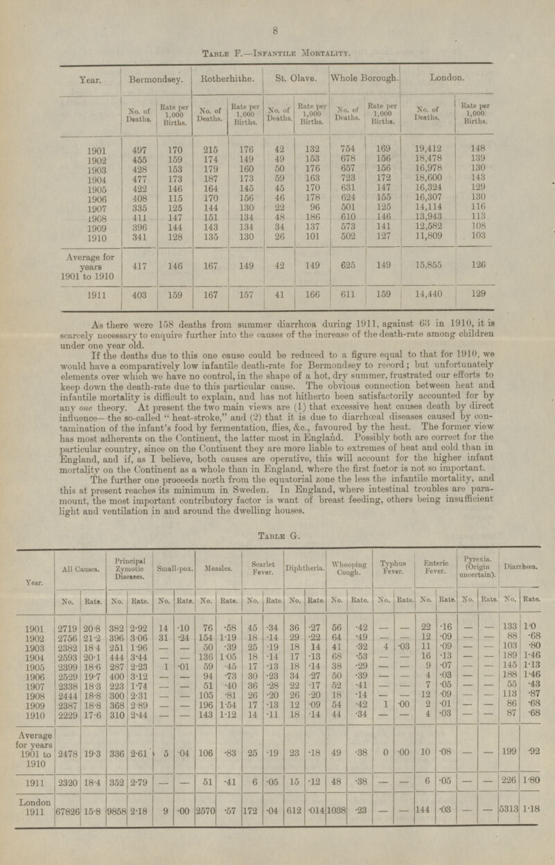 Table F. —Infantile Mortality. London. Year. Bermondsey. Rotherhithe. St. Olave. Whole Borough. No. of Deaths. Rate per 1,000 Births. Rate per 1,000 Births. No. of Deaths. Rate per 1,000 Births. No. of Deaths. Rate per 1,000 Births. Rate per 1,000 Births. No. of Deaths. No. of Deaths. 170 215 176 42 132 754 169 19,412 497 148 1901 159 174 153 678 156 139 455 149 49 18,478 1902 176 657 156 130 428 153 179 160 50 16,978 1903 723 477 173 187 173 59 163 172 18,600 143 1904 146 170 164 145 45 631 147 16,324 129 1905 422 155 130 408 115 170 156 46 178 624 16,307 1906 116 335 125 144 130 22 96 501 125 14,114 1907 411 151 134 48 186 610 146 13,943 113 1908 147 141 396 144 143 134 137 573 12,582 108 1909 34 26 127 103 341 128 135 130 101 502 11,809 1910 Average for years 1901 to 1910 42 625 417 149 146 167 149 149 15,855 126 1911 403 159 167 157 41 166 611 159 14,440 129 As there were 158 deaths from summer diarrhoea during 1911, against 63 in 1910, it is scarcely necessary to enquire further into the causes of the increase of the death-rate among children under one year old. If the deaths due to this one cause could be reduced to a figure equal to that for 1910, we would have a comparatively low infantile death-rate for Bermondsey to record ; but unfortunately elements over which we have no control, in the shape of a hot, dry summer, frustrated our efforts to keep down the death-rate due to this particular cause. The obvious connection between heat and infantile mortality is difficult to explain, and has not hitherto been satisfactorily accounted for by any one theory. At present the two main views are (1) that excessive heat causes death by direct influence—the so-called heat-stroke, and (2) that it is due to diarrhœal diseases caused by contamination of the infant's food by fermentation, flies, &c., favoured by the heat. The former view has most adherents on the Continent, the latter most in England. Possibly both are correct for the particular country, since on the Continent they are more liable to extremes of heat and cold than in England, and if, as I believe, both causes are operative, this will account for the higher infant mortality on the Continent as a whole than in England, where the first factor is not so important. The further one proceeds north from the equatorial zone the less the infantile mortality, and this at present reaches its minimum in Sweden. In England, where intestinal troubles are paramount, the most important contributory factor is want of breast feeding, others being insufficient light and ventilation in and around the dwelling houses. Table G. Whooping Cough. Typhus Fever. Enteric Fever. Pyrexia. (Origin uncertain). Diarrhœa. All Causes. Principal Zymotic Diseases. Small-pox. Measles. Scarlet Fever. Diphtheria. Year. No. Rate. No. No. Rate. No. No. Rate. No. Rate. No. Rate. No. Rate. No. Rate. Rate. No. Rate. Rate. Rate. No. .27 .42 22 .16 - - 133 1.0 2719 20.8 14 .10 76 45 .34 - - 382 56 1901 2.92 .58 36 .24 18 .14 29 .09 - 88 .68 1902 2756 21.2 396 3.06 31 154 1.19 .22 64 .49 - - 12 - 103 18.4 .19 18 4 - .80 1903 1.96 - 50 .39 25 .14 41 .32 .03 11 .09 2382 251 - - 1.05 .13 68 16 189 1.46 1904 2593 20.1 3.44 - - 136 18 .14 17 .53 - - .13 - - 444 38 - .07 145 1.13 1905 18.6 287 2.23 1 .01 59 .45 17 .13 18 .14 .29 - 9 - - 2399 .73 .23 34 .27 4 .03 188 1.46 1906 2529 19.7 400 3.12 - - 94 30 50 .39 - - - - .28 - 7 55 .43 1907 18.3 223 1.74 - - 51 .40 36 22 .17 52 .41 - .05 - 2338 - .81 26 18 - 12 - 113 .87 1908 18.8 300 2.31 - 105 .20 26 .20 .14 - .09 - 2444 - 17 .13 12 .09 1 .00 - 86 .68 1909 2387 18.8 368 2.89 - 196 1.54 54 .42 2 .01 - - 14 .11 18 - - 4 .03 87 .68 1910 2229 17.6 310 143 1.12 .14 44 .34 - - 2.44 - - 10 .92 25 23 .18 .38 - 199 .00 Average for years 1901 to 1910 .19 49 0 .08 - 5 .04 106 .83 2478 19.3 2.61 336 .12 .05 - 226 1.80 352 2.79 15 48 .38 6 - 1911 2320 18.4 - 51 .41 6 .05 - - - - 1.18 2570 172 .04 612 - 5313 London 1911 .00 - .03 - 15.8 9858 .57 .014 1038 144 67826 2.18 9