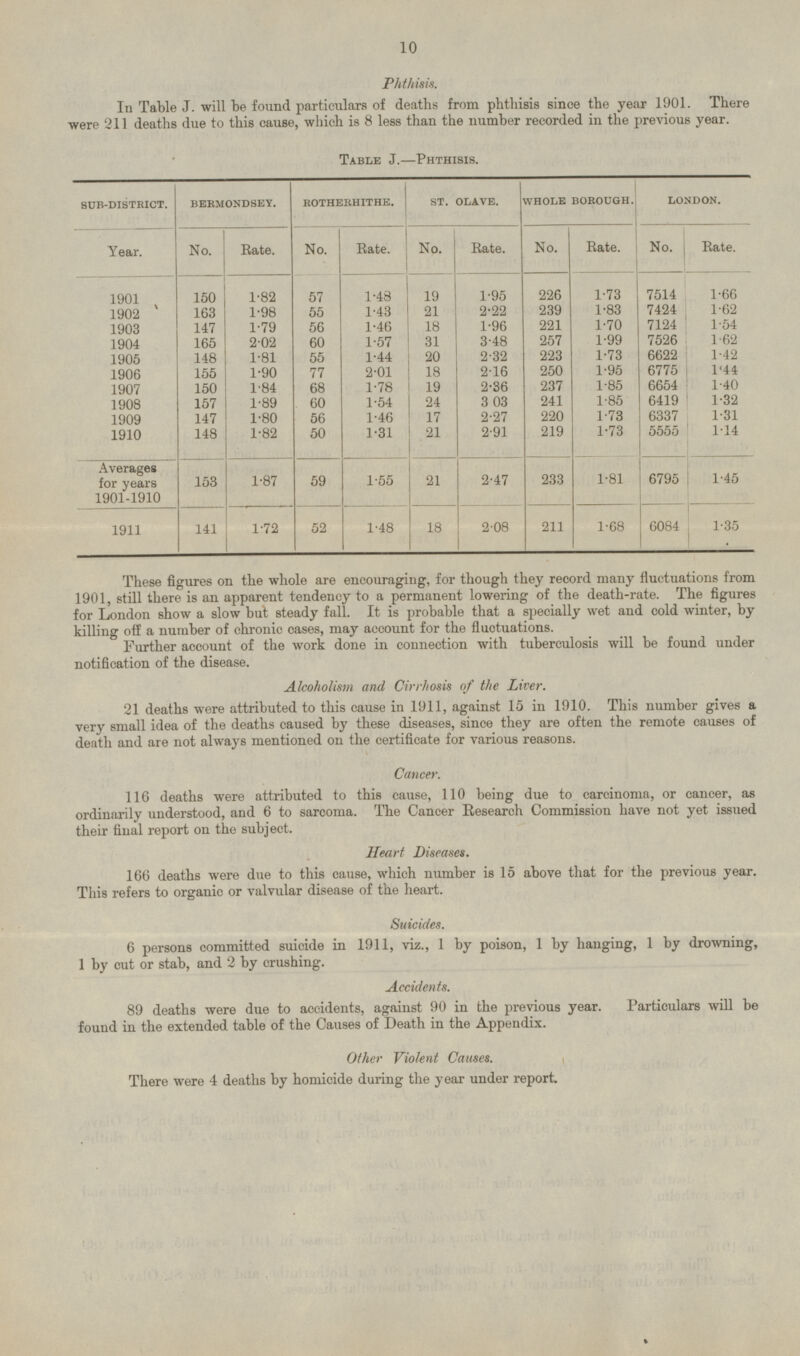 Phthisis. In Table J. will be found particulars of deaths from phthisis since the year 1901. There were 211 deaths due to this cause, which is 8 less than the number recorded in the previous year. TABLE J.- PHTHISIS. SUB-DISTRICT. BERMONDSEY. ROTHERHITHE. ST. OLAVE. WHOLE BOROUGH. LONDON. No. Rate. No. Rate. No. Rate. No. Rate. No. Rate. Year. 150 57 19 226 1.48 1.95 1.73 7514 1.66 1901 1.82 1.43 21 2.22 239 1.83 7424 1.62 1902 163 1.98 55 7124 147 1.46 18 1.96 221 1.70 1.54 1903 1.79 56 7526 165 60 1.57 31 3 .48 257 1.99 1.62 1904 2.02 20 223 6622 1905 148 1.81 55 1.44 2.32 1.73 1.42 18 155 1.90 77 2.01 2.16 250 1.95 6775 1.44 1906 150 1.78 19 2.36 237 1.85 6654 1.40 1907 1.84 68 1.85 6419 1908 157 1.89 60 1.54 24 3.03 241 1.32 1.46 220 147 56 17 2.27 1.73 6337 1.31 1909 1.80 50 1.31 21 1.73 5555 1910 148 1.82 2.91 219 1.14 Averages for years 1901-1910 153 1.87 59 1.55 21 233 1.81 6795 2.47 1.45 141 1.72 52 1.48 18 2.08 211 1.68 6084 1.35 1911 These figures on the whole are encouraging, for though they record many fluctuations from 1901, still there is an apparent tendency to a permanent lowering of the death-rate. The figures for London show a slow but steady fall. It is probable that a specially wet and cold winter, by killing off a number of chronic cases, may account for the fluctuations. Further account of the work done in connection with tuberculosis will be found under notification of the disease. Alcoholism and Cirrhosis of the Liver. 21 deaths were attributed to this cause in 1911, against 15 in 1910. This number gives a very small idea of the deaths caused by these diseases, since they are often the remote causes of death and are not always mentioned on the certificate for various reasons. Cancer. 116 deaths were attributed to this cause, 110 being due to carcinoma, or cancer, as ordinarily understood, and 6 to sarcoma. The Cancer Research Commission have not yet issued their final report on the subject. Heart Diseases. 166 deaths were due to this cause, which number is 15 above that for the previous year. This refers to organic or valvular disease of the heart. Suicides. 6 persons committed suicide in 1911, viz., 1 by poison, 1 by hanging, 1 by drowning, 1 by cut or stab, and 2 by crushing. Accidents. 89 deaths were due to accidents, against 90 in the previous year. Particulars will be found in the extended table of the Causes of Death in the Appendix. Other Violent Causes. There were 4 deaths by homicide during the year under report.