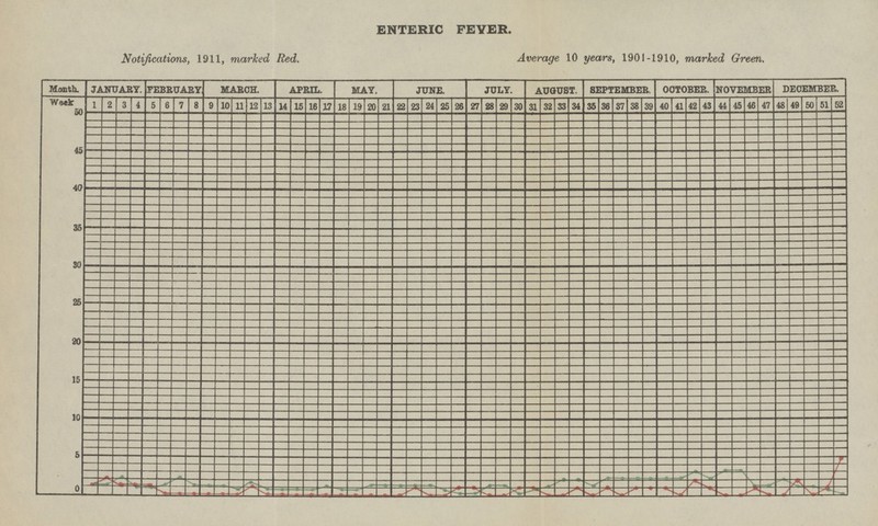 ENTERIC FEVER. Notifications, 1911, marked Red. Average 10 years, 1901-1910, marked Green.