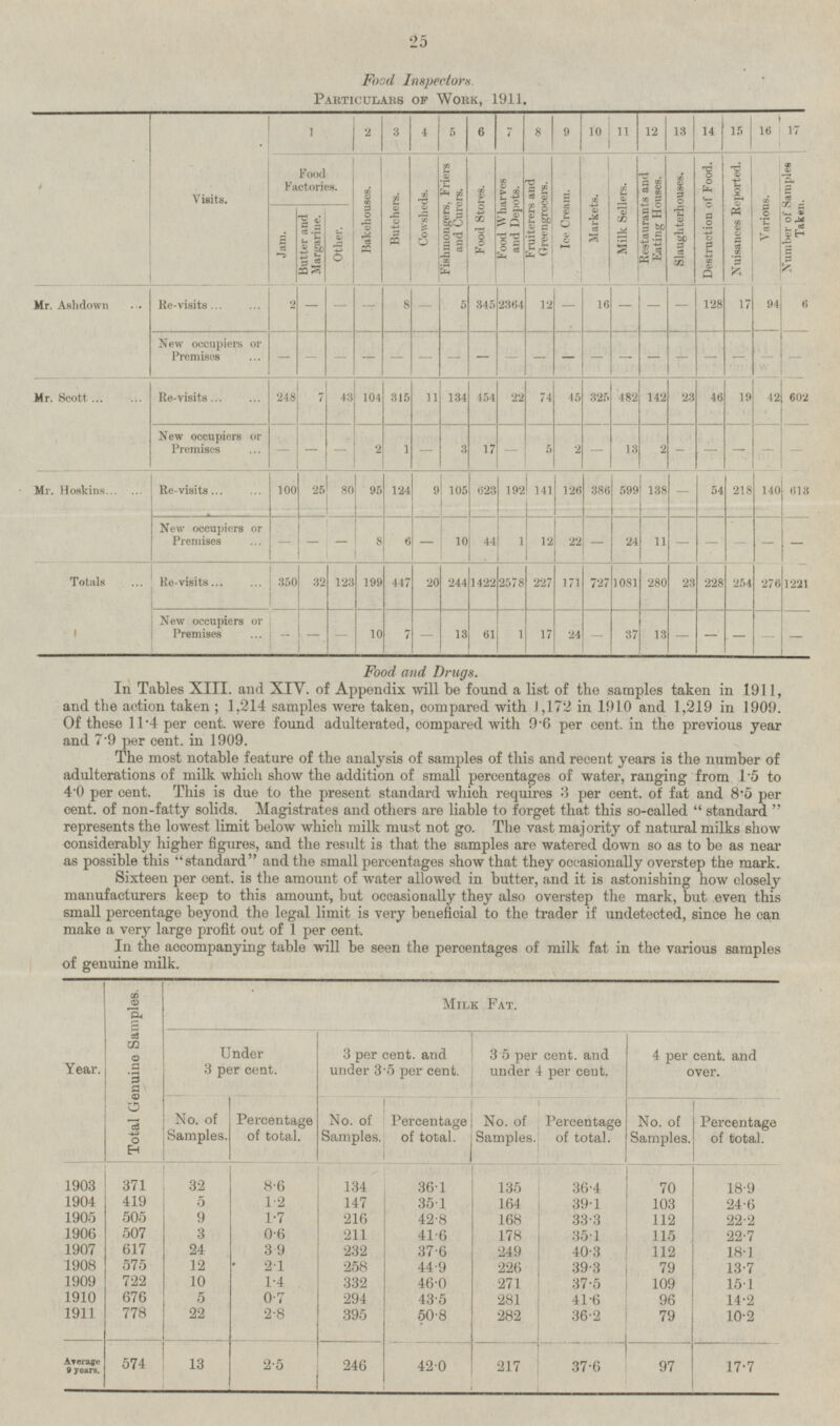 Food Inspectors. Particulars of Work, 1911. 1 2 4 11 13 14 15 16 17 4 Visits. 3 5 6 7 8 9 10 12 Food Wharves and Depots. Destruction of Food. Nuisances Reported. Butchers. Cowsheds. Fishmongers, Friers and Curers. Food Stores. Fruiterers and Greengrocers. Ice Cream. Milk Sellers. Restaurants and Eating Houses. Slaughterhouses. Food Factories. Bakehouses. Markets. Number of Samples Taken. Various. Jam. Butter and Margarine. Other. - 345 - Re-visits 2 - - 8 - 5 2364 12 - 16 - 128 17 6 - Mr. Ashdown 94 - New occupiers or Premises - - - - - - - - - - - - - - - - - - 11 482 Re-visits 248 43 104 315 134 22 74 45 325 46 19 42 602 7 454 142 23 Mr. Scott 5 - New occupiers or Premises - 2 - 3 17 - 2 - 13 2 - - - - - 1 - 9 105 623 141 126 Re-visits 100 25 80 95 124 192 386 599 138 - 140 54 218 Mr. Hoskins 613 8 New occupiers or Premises - 10 12 22 - - - 6 1 - 24 11 - - - 44 - - 32 Re-visits 350 123 199 244 2578 227 1081 254 276 1221 447 20 1422 171 727 280 23 228 Totals - New occupiers or i Premises - 13 1 - 7 - 17 24 37 - 61 - 13 - - - - 10 Food and Drugs. In Tables XIII. and XIV of Appendix will be found a list of the samples taken in 1911, and the action taken; 1,214 samples were taken, compared with 1,172 in 1910 and 1,219 in 1909. Of these 11.4 per cent, were found adulterated, compared with 9.6 per cent, in the previous year and 7.9 per cent, in 1909. The most notable feature of the analysis of samples of this and recent years is the number of adulterations of milk which show the addition of small percentages of water, ranging from 1.5 to 4.0 per cent. This is due to the present standard which requires 3 per cent, of fat and 8.5 per cent, of non-fatty solids. Magistrates and others are liable to forget that this so-called  standard  represents the lowest limit below which milk must not go. The vast majority of natural milks show considerably higher figures, and the result is that the samples are watered down so as to be as near as possible this standard and the small percentages show that they occasionally overstep the mark. Sixteen per cent, is the amount of water allowed in butter, and it is astonishing how closely manufacturers keep to this amount, but occasionally they also overstep the mark, but even this small percentage beyond the legal limit is very beneficial to the trader if undetected, since he can make a very large profit out of 1 per cent. In the accompanying table will be seen the percentages of milk fat in the various samples of genuine milk. Year. Total Genuine Samples. Milk Fat. Under 3 per cent. 3 per cent, and under 3-5 per cent. 3.5 per cent, and under 4 per cent. 4 per cent, and over. No. of Samples. Percentage of total. Percentage of total. No. of Samples. No. of Samples. Percentage of total. No. of Samples. Percentage of total. 1903 371 32 8.6 135 70 18.9 134 36.1 36.4 1904 419 5 1.2 35.1 164 39.1 103 147 24.6 1905 505 9 1.7 216 42.8 168 33.3 112 22.2 1906 211 507 3 0.6 41.6 178 35.1 115 22.7 1907 24 3.9 232 37.6 249 617 40.3 112 18.1 575 12 1908 2.1 258 44.9 226 39.3 79 13.7 1909 10 722 1.4 332 46.0 271 37.5 109 15.1 676 0.7 294 1910 5 43.5 281 41.6 96 14.2 22 395 282 36.2 1911 778 2.8 50.8 79 10.2 Average 9 years. 13 246 42.0 217 97 17.7 2.5 574 37.6