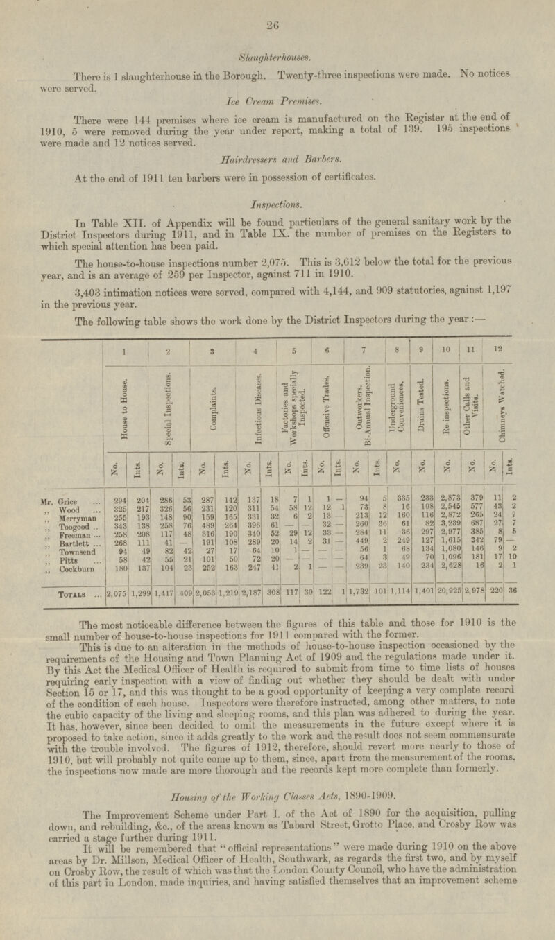 Slaughterhouses. There is 1 slaughterhouse in the Borough. Twenty-three inspections were made. No notices were served. Ice Cream Premises. There were 144 premises where ice cream is manufactured on the Register at the end of 1910, 5 were removed during the year under report, making a total of 139. 195 inspections were made and 12 notices served. Hairdressers and Barbers. At the end of 1911 ten barbers were in possession of certificates. Inspections. In Table XII. of Appendix will be found particulars of the general sanitary work by the District Inspectors during 1911, and in Table IX. the number of premises on the Registers to which special attention has been paid. The house-to-house inspections number 2,075. This is 3,612 below the total for the previous year, and is an average of 259 per Inspector, against 711 in 1910. 3,403 intimation notices were served, compared with 4,144, and 909 statutories, against 1,197 in the previous year. The following table shows the work done by the District Inspectors during the year:- 10 11 12 I I 1 2 3 4 5 6 7 8 9 Drains Tested. Re-inspections. Other Calls and Visits. Chimneys Watched. Underground Conveniences. Special Inspections. Complaints. Outworkers. - Bi-Annual Inspection. Factories and Workshops specially Inspected. Infectious Diseases. Offensive Trades. House to House. No. No. No. No. No. No. Ints. No. No. Ints. No. Ints. Ints. No. Ints. No. Ints. Ints. Ints. No. 94 233 2,873 11 2 Mr. Grice 53 287 142 137 18 7 1 - 5 335 379 204 286 294 1 1 217 326 56 58 12 73 8 16 108 2,545 577 265 43 2 7 „ Wood 325 231 120 311 54 12 116 255 193 90 159 165 32 6 2 - 13 213 260 12 160 2,872 24 27 „ Merryman „ Toogood 148 331 - - 36 61 82 3,239 7 343 138 258 76 489 264 396 61 - 29 32 687 117 33 284 11 36 297 2,977 385 8 5 „ Freeman 258 208 48 316 190 340 52 12 - 127 79 - 111 191 20 14 2 - - 31 - 449 2 249 1,615 342 „ Bartlett „ Townsend 268 41 - 108 289 42 68 134 1,080 146 2 94 49 82 27 17 64 10 1 - - 56 1 9 181 64 3 49 70 1,096 17 10 „ Pitts 58 42 55 21 101 50 72 20 - - - 2 234 16 137 104 252 247 41 1 30 239 23 140 2,628 2 1 „ Cockburn 180 23 163 - - 220 2,978 36 1,417 122 1,114 1,401 20,925 Totals 2,075 409 1,219 2,187 308 117 1 1,732 101 1,299 2,053 The most noticeable difference between the figures of this table and those for 1910 is the small number of house-to-house inspections for 1911 compared with the former. This is due to an alteration in the methods of house-to-house inspection occasioned by the requirements of the Housing and Town Planning Act of 1909 and the regulations made under it. By this Act the Medical Officer of Health is required to submit from time to time lists of houses requiring early inspection with a view of finding out whether they should be dealt with under Section 15 or 17, and this was thought to be a good opportunity of keeping a very complete record of the condition of each house. Inspectors were therefore instructed, among other matters, to note the cubic capacity of the living and sleeping rooms, and this plan was adhered to during the year. It has, however, since been decided to omit the measurements in the future except where it is proposed to take action, since it adds greatly to the work and the result does not seem commensurate with the trouble involved. The figures of 1912, therefore, should revert more nearly to those of 1910, but will probably not quite come up to them, since, apart from the measurement of the rooms, the inspections now made are more thorough and the records kept more complete than formerly. Housing of the Working Classes Acts, 1890-1909. The Improvement Scheme under Part I. of the Act of 1890 for the acquisition, pulling down, and rebuilding, &c., of the areas known as Tabard Street, Grotto Place, and Crosby Row was carried a stage further during 1911. It will be remembered that official representations were made during 1910 on the above areas by Dr. Millson, Medical Officer of Health, Southwark, as regards the first two, and by myself on Crosby Row, the result of which was that the London County Council, who have the administration of this part in London, made inquiries, and having satisfied themselves that an improvement scheme