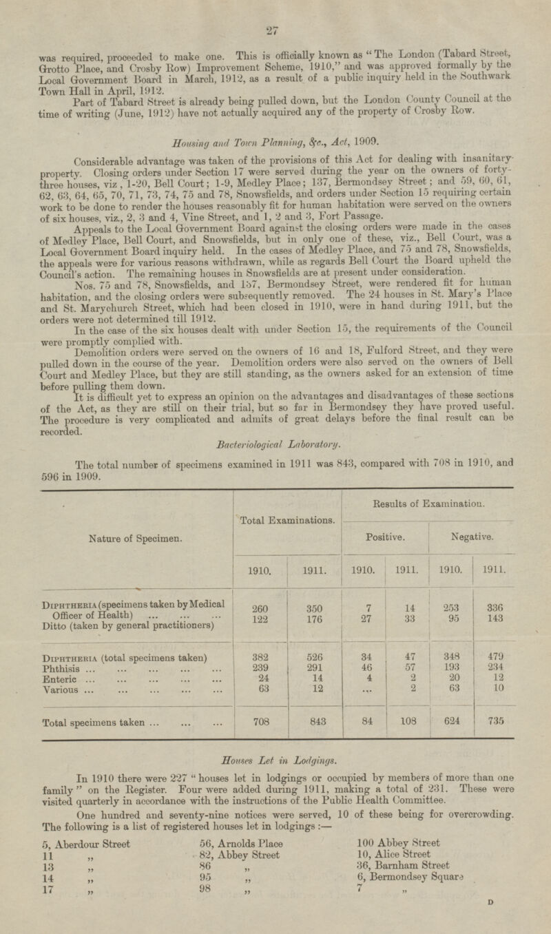 was required, proceeded to make one. This is officially known as  The London (Tabard Street, Grotto Place, and Crosby Row) Improvement Scheme, 1910, and was approved formally by the Local Government Board in March, 1912, as a result of a public inquiry held in the Southwark Town Hall in April, 1912. Part of Tabard Street is already being pulled down, but the London County Council at the time of writing (June, 1912) have not actually acquired any of the property of Crosby Row. Housing and Town Planning, &c., Act, 1909. Considerable advantage was taken of the provisions of this Act for dealing with insanitary property. Closing orders under Section 17 were served during the year on the owners of fortythree houses, viz , 1.20, Bell Court; 1.9, Medley Place; 137, Bermondsey Street; and 59, 60, 61, 62, 63, 64, 65, 70, 71, 73, 74, 75 and 78, Snowsfields, and orders under Section 15 requiring certain work to be done to render the houses reasonably fit for human habitation were served on the owners of six houses, viz., 2, 3 and 4, Vine Street, and 1, 2 and 3, Fort Passage. Appeals to the Local Government Board against the closing orders were made in the cases of Medley Place, Bell Court, and Snowsfields, but in only one of these, viz., Bell Court, was a Local Government Board inquiry held. In the cases of Medley Place, and 75 and 78, Snowsfields, the appeals were for various reasons withdrawn, while as regards Bell Court the Board upheld the Council's action. The remaining houses in Snowsfields are at present under consideration. Nos. 75 and 78, Snowsfields, and 187, Bermondsey Street, were rendered fit human habitation, and the closing orders were subsequently removed. The 24 houses in St. Mary's Place and St. Mary church Street, which had been closed in 1910, were in hand during 1911, but the orders were not determined till 1912. In the case of the six houses dealt with under Section 15, the requirements of the Council were promptly complied with. Demolition orders were served on the owners of 16 and 18, Fulford Street, and they were pulled down in the course of the year. Demolition orders were also served on the owners of Bell Court and Medley Place, but they are still standing, as the owners asked for an extension of time before pulling them down. It is difficult yet to express an opinion on the advantages and disadvantages of these sections of the Act, as they are still on their trial, but so for in Bermondsey they have proved useful. The procedure is very complicated and admits of great delays before the final result can be recorded. Bacteriological Laboratory. The total number of specimens examined in 1911 was 843, compared with 708 in 1910, and 596 in 1909. Results of Examination. Nature of Specimen. Total Examinations. Positive. Negative. 1910. 1911. 1911. 1910. 1910. 1911. 7 14 350 260 Diphtheria (specimens taken by Medical Officer of Health) 336 143 253 122 176 27 33 95 Ditto (taken by general practitioners) Diphtheria (total specimens taken) 34 526 382 47 57 2 2 348 479 Phthisis 239 291 46 193 234 Enteric 24 14 4 20 12 63 12 63 10 Various ... 843 108 735 Total specimens taken 708 84 624 Houses Let in Lodgings. In 1910 there were 227 houses let in lodgings or occupied by members of more than one family on the Register. Four were added during 1911, making a total of 231. These were visited quarterly in accordance with the instructions of the Public Health Committee. One hundred and seventy-nine notices were served, 10 of these being for overcrowding. The following is a list of registered houses let in lodgings:— 5, Aberdour Street 56, Arnolds Place 100 Abbey Street 11 „ 82, Abbey Street 10, Alice Street 36, Barnham Street 13 „ 86 „ 14 „ 95 „ 6, Bermondsey Square 7 „ 17 „ 98 „ D 27