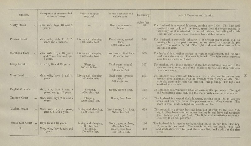 Man, wife, boys 5 and 2 years. Maze Pond Living and sleeping, 1,200 cubic feet. Back room, ground floor, 937 cubic feet. 263 The husband is a waterside labourer in the winter, and in the summer attends race meetings, with an average weekly wage of 20s. The wife also earns a little in the summer fruit picking. The light and ventilation were fair. Man, wife, boys 7 and 5 years, and girl 2 years. 375 English Grounds Sleeping, 1,050 cubic feet. Room, second floor. The husband is a waterside labourer, earning 30s. per week. The light and ventilation were bad, and the room fairly clean at time of visit. 404 Man, wife, boys 9, 6 and 5 years. Truscott Court Sleeping, 1,050 cubic feet. Room, first floor. The husband is a casual dock labourer, earning from 18s. to 20s. per week, and the wife earns 10s. per week as an office cleaner. The room is small and the light and ventilation bad. 625 Vauban Street Man, wife, boy 4 years, girls 8, 6 and 1 year. Living and sleeping, 1,600 cubic feet. Front room, first floor, 975 cubic feet. The husband is a cooper, but has been out of work for the past fort night; they have no other money coming in, and have had to pledge their belongings to get food. The light and ventilation were fair. The rent is 3s. 6d. per week. White Lion Court Boys 15 and 13 years. Living and sleeping, 800 cubic feet. Room, ground floor, 614 cubic feet. 186 The husband is in regular work, earning 3s. to 4s. per day. The boy, 15, earns 8s. per week. The rent is 4s. 6d. per week. The light and ventilation were bad and the rooms dirty and untidy at the time of visit. 362 Do. Man, wife, boy 8, and girl 1 year. Sleeping, 900 cubic feet. Room, first floor, 538 cubic feet.