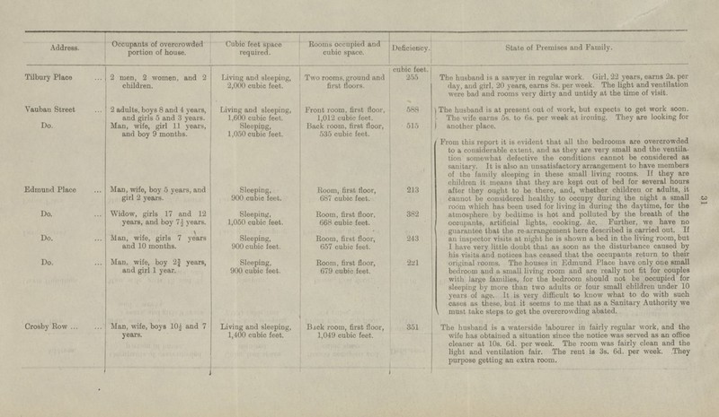 cubic feet, 255 Tilbury Place 2 men, 2 women, and 2 children. Living and sleeping, 2,000 cubic feet. Two rooms, ground and first floors. The husband is a sawyer in regular work. Girl, 22 years, earns 2s. per day, and girl, 20 years, earns 8s. per week. The light and ventilation were bad and rooms very dirty and untidy at the time of visit. 588 Vauban Street 2 adults, boys 8 and 4 years, and girls 5 and 3 years. Living and sleeping, 1,600 cubic feet. Front room, first floor, 1,012 cubic feet. The husband is at present oat of work, but expects to get work soon. The wife earns 5s. to 6s. per week at ironing. They are looking for another place. 515 Do. Man, wife, girl 11 years, and boy 9 months. Sleeping, 1,050 cubic feet. Back room, first floor, 535 cubic feet. From this report it is evident that all the bedrooms are overcrowded to a considerable extent, and as they are very small and the ventilation somewhat defective the conditions cannot be considered as sanitary. It is also an unsatisfactory arrangement to have members of the family sleeping in these small living rooms. If they are children it means that they are kept out of bed for several hours after they ought to be there, and, whether children or adults, it cannot be considered healthy to occupy during the night a small room which has been used for living in during the daytime, for the atmosphere by bedtime is hot and polluted by the breath of the occupants, artificial lights, cooking, &c. Further, we have no guarantee that the re-arrangement here described is carried out. If an inspector visits at night he is shown a bed in the living room, but I have very little doubt that as soon as the disturbance caused by his visits and notices has ceased that the occupants return to their original rooms. The houses in Edmund Place have only one small bedroom and a small living room and are really not fit for couples with large families, for the bedroom should not be occupied for sleeping by more than two adults or four small children under 10 years of age. It is very difficult to know what to do with such cases as these, but it seems to me that as a Sanitary Authority we must take steps to get the overcrowding abated. Man, wife, boy 5 years, and girl 2 years. 213 Edmund Place Sleeping, 900 cubic feet. Room, first floor, 687 cubic feet. 382 Do. Widow, girls 17 and 12 years, and boy 7 ½ years. Sleeping, 1,050 cubic feet. Room, first floor, 668 cubic feet. Room, first floor, 657 cubic feet. 243 Man, wife, girls 7 years and 10 months. Do. Sleeping, 900 cubic feet. Man, wife, boy 2¾ years, and girl 1 year. 221 Do. Sleeping, 900 cubic feet. Room, first floor, 679 cubic feet. Man, wife, boys 10½ and 7 years. 351 Crosby Row Living and sleeping, 1,400 cubic feet. Back room, first floor, 1,049 cubic feet. The husband is a waterside labourer in fairly regular work, and the wife has obtained a situation since the notice was served as an office cleaner at 10s. 6d. per week. The room was fairly clean and the light and ventilation fair. The rent is 3s. 6d. per week. They purpose getting an extra room.
