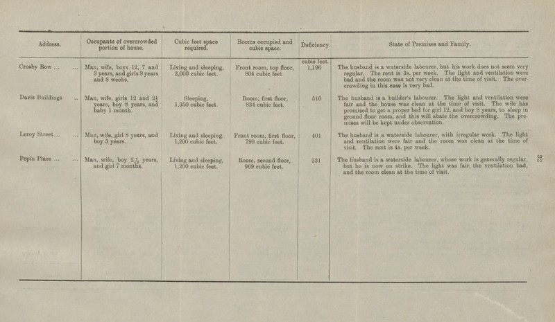Occupants of overcrowded portion of house. Cubic feet space required. Rooms occupied and cubic space. Deficiency. State of Premises and Family. cubic feet. 1,196 The husband is a waterside labourer, but his work does not seem very regular. The rent is 3s. per week. The light and ventilation were bad and the room was not very clean at the time of visit. The over crowding in this case is very bad. Man, wife, boys 12, 7 and 3 years, and girls 9 years and 8 weeks. Living and sleeping, 2,000 cubic feet. Front room, top floor, 804 cubic, feet The husband is a builder's labourer. The light and ventilation were fair and the house was clean at the time of visit. The wife has promised to get a proper bed for girl 12, and boy 8 years, to sleep in ground floor room, and this will abate the overcrowding. The premises will be kept under observation. Man, wife, girls 12 and 2½ years, boy 8 years, and baby 1 month. Sleeping, 1,350 cubic feet. Room, first floor, 834 cubic feet. 516 The husband is a waterside labourer, with irregular work. The light and ventilation were fair and the room was clean at the time of visit. The rent is 4s. per week. Man, wife, girl 8 years, and boy 3 years. Living and sleeping, 1,200 cubic feet. Front room, first floor, 799 cubic feet. 401 Man, wife, boy years, and girl 7 months. Living and sleeping, 1,200 cubic feet. Room, second floor, 969 cubic feet. The husband is a waterside labourer, whose work is generally regular, but he is now on strike. The light was fair, the ventilation bad, and the room clean at the time of visit. 231