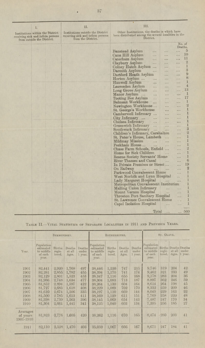 11. Institutions outside the District receiving sick and infirm persons from the District. III. Other Institutions, the deaths in which have been distributed among the several localities in the District. I, Institutions within the District receiving sick and infirm persons from outside the District. No. of Deaths. Banstead Asylum 51 Cane Hill Asylum 10 Caterham Asylum 11 Claybury Asylum 2 Colney Hatch Asylum 1 Darenth Asylum 3 Dartford Heath Asylum 9 Horton Asylum 8 Hanwell Asylum 1 Leavesden Asylum 4 Long Grove Asylum 13 Manor Asylum 1 Tooting Bee Asylum 17 Belmont Workhouse 1 Newington Workhouse 2 St. George's Workhouse 1 Camberwell Infirmary 1 City Infirmary 1 Chelsea Infirmary 1 Greenwich Infirmary 1 Southwark Infirmary 3 Children's Infirmary, Carshalton 2 St. Peter's House, Lambeth 1 Mildmay Mission 1 Peckham House 1 Chase Farm Schools, Enfield 2 Home for Sick Children 1 Rescue Society Servants' Home 1 River Thames and Canal 6 In Private Premises or Street 19 On Railway 2 Parkwood Convalescent Home 1 West Norfolk and Lynn Hospital 1 Lady Margaret Hospital 1 Metropolitan Convalescent Institution 1 Mailing Union Infirmary 1 Mount Vernon Hospital 1 Throston Port Sanitary Hospital 1 St. Lawrence Convalescent Home 1 Capel Isolation Hospital 1 Total 560 Table II.—Vital Statistics of Separate Localities in 1911 and Previous Years. Year. Bermondsey. Rotheehithe. St. Olavb. Deaths under 1 year. Population estimated to middle of each year. I Births regis tered. Deaths at all Ages. Population estimated to middle of each year. Deaths under 1 year. Population estimated to middle of each year. Deaths at all Ages. Births 1 legistered. Deaths at all Ages. Deaths under 1 year. Births regis tered. 1901 82,441 1,768 497 38,446 1,220 747 9.74G 204 42 215 2,920 319 1902 741 82,281 2,855 1,782 455 38,394 1,170 174 9,462 321 233 49 655 168 1903 82,129 2,801 1,523 453 38,347 1,116 9,178 283 204 36 187 1904 81,986 2,748 1,634 477 38,304 1,083 713 8,897 362 246 59 604 1905 81,852 2,894 1,597 422 38,264 1,130 164 8,614 264 198 45 1906 81,727 2,683 1,618 408 38,229 1,089 702 170 8,332 259 209 46 144 1907 81,610 2,674 1,506 335 38,197 1,110 669 8,049 229 163 22 1908 81,500 2,785 1,613 411 38,169 1,129 611 151 7,769 258 220 48 1909 81,398 2,739 1,563 396 38,145 1,069 654 143 7,487 247 170 34 1910 81,304 2,661 1,441 341 38,125 1,040 603 134 7,205 256 185 27 165 Averages of years 1901-1910 2,776 1,605 38,262 1,116 670 8,474 41 81,823 420 280 203 2,528 1,470 1,067 167 8,671 247 184 41 403 35,059 666 82,110 1911