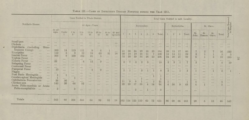 Table III.—Cases of Infectious Disease Notified during the Year 1911. Notifiable Disease. Cases Notified in Whole District. Total Cases Notified ill each Locality. At Ages—Years. At all Ages. Borraondsey. 15 to 25 25 to 45 45 to 65 65 and upwards 1 3 4 6 Total. 5 to 15 2 5 Under 1 1 1 to 5 ... ... ... ... ... ... ... ... Small-pox ... ... Cholera ... ... ... ... ... ... ... ... ... ... Diphtheria (including Mem branous Croup) ... ... ... ... ... ... ... ... ... ... ... ... 34 36 29 28 28 260 14 119 111 16 184 9 6 1 41 Erysipelas ... 153 3 8 12 18 63 31 18 18 19 24 11 7 109 14 30 Scarlet Fever 109 305 8 162 21 5 30 26 22 206 34 55 39 34 Typhus Fever ... ... ... ... ... ... ... ... ... Enteric Fever ... ... ... ... ... ... ... ... ... 29 8 12 9 3 ... 7 2 3 18 3 ... ... ... ... ... Relapsing Fever ... ... Continued Fever ... ... ... ... ... ... ... ... ... ... ... ... ... ... ... ... ... Puerperal Fever ... ... ... ... ... ... ... ... ... ... ... ... 13 ... 4 9 2 1 3 1 1 8 2 ... ... ... ... ... ... Plague ... ... ... ... ... ... ... ... ... ... ... ... ... ... Post Basic Meningitis 1 ... ... 1 ... 1 1 Cerebro-spinal Meningitis ... ... ... ... ... ... ...... ... 1 ... ... ... 1 1 ... 1 ... ... ... ... ... ... ... ... Ophthalmia Neonatorum 36 ... ... ... 36 1 11 9 8 2 31 1 26 ... ... ... ... ... ... Chicken-pox 142 ... 64 52 23 20 17 16 4 14 94 4 ... ... Acute Polio-myelitis or Acute Polio-eucephalitis ... ... ... 3 3 3 ... 1 ... ... 2 ... ... ... ... ... ... ... 124 86 655 110 62 162 122 943 88 75 345 64