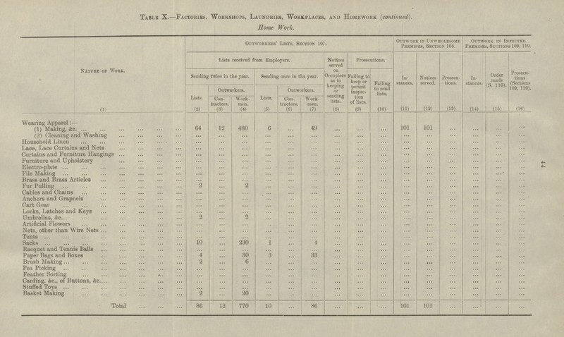 Table X. —Factohibs, Workshops, Laundries, Workplaces, and Homework (continued) Home Work. Nature of Work. (1) Outworkers' Lists, Section 107. Outwork in Unwholesome Premises, Section 108. Outwork in Infected Premises, Sections 109,110. In stances. (14) Prosecu tions (Sections 109, 110). (16) Prosecutions. Notices served. (12) Order made (S. 110). (15) Lists received from Employers. Prosecu tions. (13) Notices served oil Occupiers as to keeping or sending lists. (8) In stances. (ii) Failing to send lists. (10) Sending once in the year. Failing to keep or permit inspec tion of lists. (9) Sending twice in the year. Lists. (2) Outworkers. Lists. (5) Outworkers. Work men. (4) Con tractors. (6) Work men. (7) Con tractors. (3) Wearing Apparel:- 49 480 101 ... ... ... ... 101 6 ... 64 12 ... ... (1) Making, &c. ... ... ... ... 44 (2) Cleaning and Washing ... ... ... ... ... ... ... ... ... ... ... ... Household Linen ... ... ... ... ... ... ... ... ... ... ... ... ... ... ... ... Lace, Lace Curtains and Nets ... ... ... ... ... ... ... ... ... ... ... ... ... ... ... ... Curtains and Furniture Hangings ... ... ... ... ... ... ... ... ... ... ... ... ... Furniture and Upholstery ... ... ... ... ... ... ... ... ... ... ... ... ... ... ... Electro-plate ... ... ... ... ... ... ... ... ... ... ... ... ... ... ... ... File Making ... ... ... ... ... ... ... ... ... ... ... ... ... ... Brass and Brass Articles ... ... ... ... ... ... ... ... ... ... ... ... ... ... ... 2 2 Fur Pulling ... ... ... ... ... ... ... ... ... ... ... ... ... Cables and Chains ... ... ... ... ... ... ... ... ... ... ... ... ... ... ... Anchors and Grapnels ... ... ... ... ... ... ... ... ... ... ... ... ... ... ... Cart Gear ... ... ... ... ... ... ... ... ... ... ... ... ... ... ... Locks, Latches and Keys ... ... ... ... ... ... ... ... ... ... ... ... ... ... ... 2 ... Umbrellas, &c. 2 ... ... ... ... ... ... ... ... ... ... ... ... ... Artificial Flowers ... ... ... ... ... ... ... ... ... ... ... ... ... ... Nets, other than Wire Nets ... ... ... ... ... ... ... ... ... ... ... ... ... ... ... Tents ... ... ... ... ... ... ... ... ... ... ... ... ... ... ... 230 ... Sacks 10 1 4 ... ... ... ... ... ... ... ... ... ... ... ... ... Racquet and Tennis Balls ... ... ... ... ... ... ... ... ... ... ... ... 33 ... Paper Bags and Boxes 4 30 3 ... ... ... ... ... ... ... ... ... ... Brush Making 6 2 ... ... ... ... ... ... ... ... ... ... ... ... ... Pea Picking ... ... ... ... ... ... ... ... ... ... ... ... ... ... ... Feather Sorting ... ... ... ... ... ... ... ... ... ... ... ... ... ... ... Carding, &c., of Buttons, &c. ... ... ... ... ... ... ... ... ... ... ... ... ... ... ... Stuffed Toys ... ... ... ... ... ... ... ... ... ... ... ... ... ... ... Basket Making ... ... 20 ... ... ... ... ... ... ... ... ... ... ... ... 86 12 770 ... ... ... 10 86 ... 101 101 ... ... ... ... ...