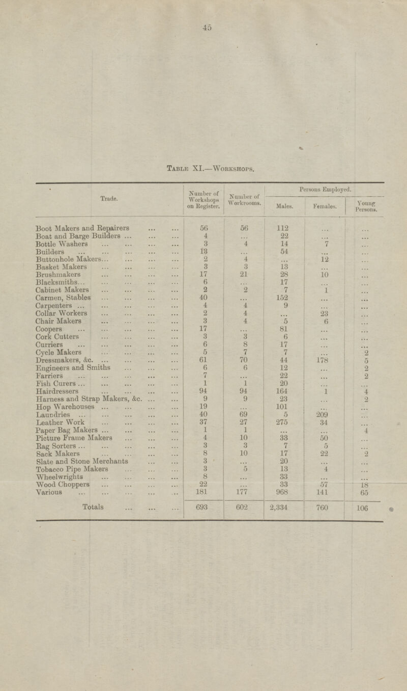 Table XI.—Workshops. Trade. Number of Workshops on Register. Number of Workrooms. Persons Employed. Males. Females. Young Persona. Boot Makers and Repairers 56 ... 112 56 ... Boat and Barge Builders ... 22 ... 4 7 ... Bottle Washers 3 4 14 ... 13 54 Builders ... ... 12 ... Buttonhole Makers 2 4 ... ... Basket Makers 3 3 13 ... ... 10 Brushmakers 17 21 28 ... Blacksmiths 6 ... 17 ... ... Cabinet Makers 2 2 7 1 Carmen, Stables ... 40 ... 152 ... ... Carpenters 4 4 9 ... Collar Workers ... 2 4 23 ... ... 3 Chair Makers 4 5 6 ... Coopers 17 81 ... Cork Cutters 3 ... 3 6 3 ... ... 6 Curriers 8 17 ... 2 5 7 Cycle Makers 7 2 ... Dressmakers, &c. 61 70 44 178 5 Engineers and Smiths 6 6 12 ... 2 7 Farriers ... 22 2 ... 1 Fish Curers 1 20 164 ... 94 94 ... Hairdressers 1 4 Harness and Strap Makers, &c. 9 9 23 2 ... Hop Warehouses 19 ... 101 ... ... Laundries 40 5 209 69 ... Leather Work 37 27 34 275 ... Paper Bag Makers 1 1 ... 4 ... Picture Frame Makers 4 10 33 50 ... 3 3 5 Rag Sorters 7 ... 10 17 Sack Makers 8 22 2 Slate and Stone Merchants 3 20 ... ... .... Tobacco Pipe Makers 3 5 13 4 ... Wheelwrights 8 33 ... ... ... 22 33 Wood Choppers ... 57 18 Various 181 177 968 141 65 Totals 693 602 106 2,334 760