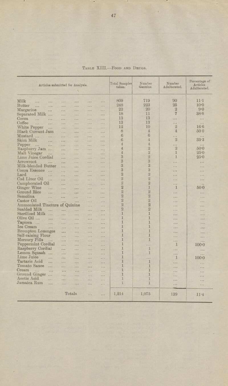 Table XII.—Food and Drugs. Articles submitted for Analysis. Total Samples taken. Number Genuine. Number Adulterated. Percentage of Articles Adulterated. 809 90 Milk 719 11.1 223 248 Butter 25 10.0 Margarine 22 20 2 9.0 18 11 7 38.8 Separated Milk Cocoa 13 13 ... 13 13 ... Coffee ... 10 ... 12 16.6 White Pepper 2 4 500 Black Currant Jam 8 4 Mustard 6 6 ... ... 6 4 2 33.3 Skim Milk 4 ... ... Pepper 4 4 2 2 50.0 Raspberry Jam 4 3 Malt Vinegar 1 25.0 2 1 25.0 Lime Juice Cordial 3 3 Arrowroot 3 ... ... Milk-blended Butter 3 3 ... ... 3 3 Cocoa Essence ... ... Lard 2 2 ... ... Cod Liver Oil 2 2 ... ... Camphorated Oil 2 2 ... ... Ginger Wine 2 1 1 50.0 Ground Rice 2 2 ... ... Semolina 2 2 ... ... 2 Castor Oil 2 ... ... Ammoniated Tincture of Quinine 2 2 ... ... 2 Scalded Milk 2 1 ... ... Sterilized Milk ... 1 1 ... ... Olive Oil 1 ... ... 1 Tapioca 1 ... 1 ... Ice Cream 1 ... ... Brompton Lozenges 1 1 ... ... Self-raising Flour 1 1 ... ... Mercury Pills 1 1 ... 1 ... Peppermint Cordial 1 100.0 ... Raspberry Cordial 1 1 100.0 ... 1 Lemon Squash 1 ... ... Lime Juice 1 1 100.0 ... 1 1 ... Tartaric Acid ... Tomato Sauce 1 1 1 ... ... Cream 1 ... ... Ground Ginger 1 1 ... ... 1 Acetic Acid 1 ... 1 ... Jamaica Rum 1 ... ... 1,214 1,075 139 11.4 Totals