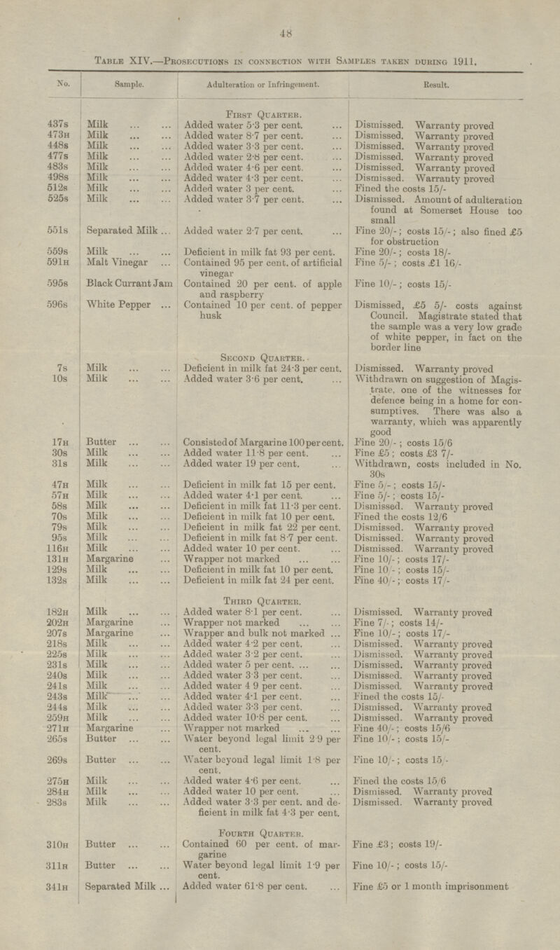 Table XIV.—Prosecutions in connection with Samples taken during 1911. No. Sample. Adulteration or Infringement. Result. Milk Dismissed. Warranty proved 437s First Quarter. Added water 5 - 3 per cent. 473H Milk Added water 8.7 per cent. Dismissed. Warranty proved 448s Milk Added water 3.3 per cent. Dismissed. Warranty proved 477s Milk Added water 2.8 per cent. Dismissed. Warranty proved 483s Milk Dismissed. Warranty proved Added water 4-6 per cent. 498s Milk Added water 4.3 per cent. Dismissed. Warranty proved 512s Milk Fined the costs 15/- Added water 3 per cent. 525s Milk Added water 3.7 per cent. Dismissed. Amount of adulteration found at Somerset House too small Added water 2.7 per cent. Separated Milk 551s Fine 20/-; costs 15/-; also fined £5 for obstruction Milk Deficient in milk fat 93 per cent. 559s Fine 20/-; costs 18/- Malt Vinegar Contained 95 per cent, of artificial vinegar Fine 5/- ; costs £1 16/- 591H 595s Black Currant Jam Contained 20 per cent, of apple and raspberry Fine 10/-; costs 15/- Dismissed, £5 5/- costs against Council. Magistrate stated that the sample was a very low grade of white pepper, in fact on the border line 596s White Pepper Contained 10 per cent, of pepper husk Milk Second Quarter. Dismissed. Warranty proved 7s Deficient in milk fat 24.3 per cent. Added water 3.6 per cent. Milk Withdrawn on suggestion of Magis trate, one of the witnesses for defence being in a home for con sumptives. There was also a warranty, which was apparently good 10s Butter Fine 20/-; costs 15/6 17H Consisted of Margarine 100 percent. 30s Milk Added water 11.8 per cent. Fine £5; costs £3 7/- 31s Milk Withdrawn, costs included in No. 30s Added water 19 per cent. 47H Milk Deficient in milk fat 15 per cent. Fine 5/-; costs 15/- 57H Milk Fine 5/-; costs 15/- Added water 4.1 per cent. Milk 58s Deficient in milk fat 11.3 per cent. Dismissed. Warranty proved 70s Milk Deficient in milk fat 10 per cent. Fined the costs 12/6 Milk 79s Deficient in milk fat 22 per cent. Dismissed. Warranty proved Milk 95s Deficient in milk fat 8.7 per cent. Dismissed. Warranty proved 116H Milk Added water 10 per cent. Dismissed. Warranty proved Margarine Fine 10/-; costs 17/- 131H Wrapper not marked 129s Milk Deficient in milk fat 10 per cent. Fine 10/-; costs 15/- 132s Deficient in milk fat 24 per cent. Milk Fine 40/-; costs 17/- Third Quarter. Dismissed. Warranty proved Milk Added water 8.1 per cent. 182H 202H Margarine Wrapper not marked Fine 7/-; costs 14/- 207s Margarine Wrapper and bulk not marked Fine 10/-; costs 17/- 218s Milk Added water 4.2 per cent. Dismissed. Warranty proved Milk 225s Added water 3.2 per cent. Dismissed. Warranty proved 231s Milk Added water 5 per cent. Dismissed. Warranty proved 240s Milk Added water 3.3 per cent. Dismissed. Warranty proved Milk 241s Added water 4 9 per cent. Dismissed. Warranty proved 243s Milk Added water 4.1 per cent. Fined the costs 15/- Milk Added water 3.3 per cent. 244s Dismissed. Warranty proved 259H Milk Added water 10.8 per cent. Dismissed. Warranty proved 271H Margarine Wrapper not marked Fine 40/-; costs 15/6 Butter Water beyond legal limit 2.9 per cent. 265s Fine 10/-; costs 15/- Butter 269s Water beyond legal limit 1.8 per cent. Fine 10/-; costs 15/- 275H Milk Added water 4.6 per cent. Fined the costs 15/6 284H Milk Added water 10 per cent. Dismissed. Warranty proved 283s Milk Added water 3.3 per cent, and de ficient in milk fat 4.3 per cent. Dismissed. Warranty proved Fourth Quarter. Contained 60 per cent. of mar garine Fine £3; costs 19/- 310H Butter Butter Water beyond legal limit 1.9 per cent. 311H Fine 10/-; costs 15/- Separated Milk 341H Added water 61.8 per cent. Fine £5 or 1 month imprisonment