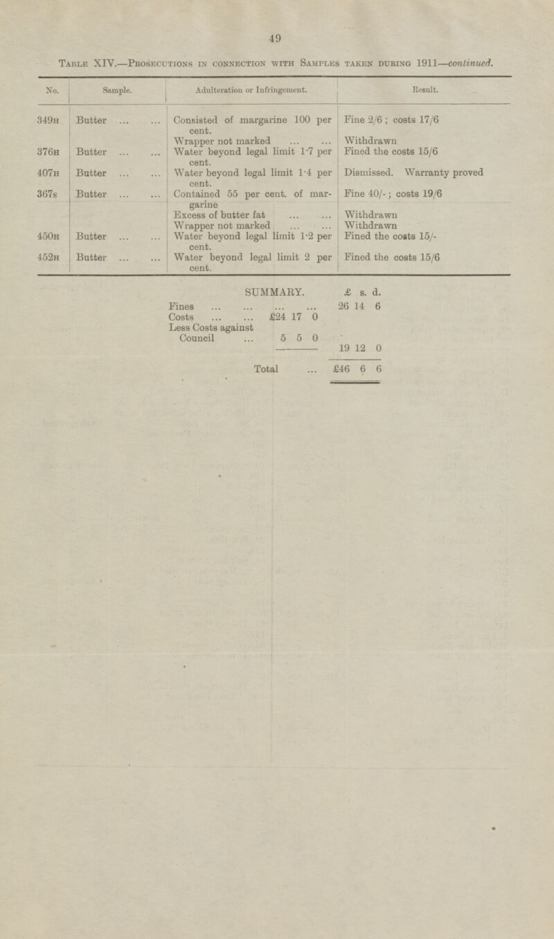 Table XIV.—Prosecutions in connection with Samples taken during 1911—continued. No. Sample. Adulteration or Infringement. Result. 349H Butter Consisted of margarine 100 per cent. Fine 2/6; costs 17/6 376H Butter Withdrawn Fined the costs 15/6 Wrapper not marked Water beyond legal limit 1.7 per cent. 407H Butter Water beyond legal limit 1.4 per cent. Dismissed. Warranty proved 367s Butter Contained 55 per cent, of mar garine Fine 40/-; costs 19/6 Excess of butter fat Withdrawn Withdrawn 450H Butter Wrapper not marked Fined the coats 15/- Water beyond legal limit 1.2 per cent. 452H Butter Water beyond legal limit 2 per cent. Fined the costs 15/6 SUMMARY. £ s. d. Fines 26 14 6 Costs £24 17 0 Less Costs against Council 5 5 0 19 12 0 Total £46 6 6