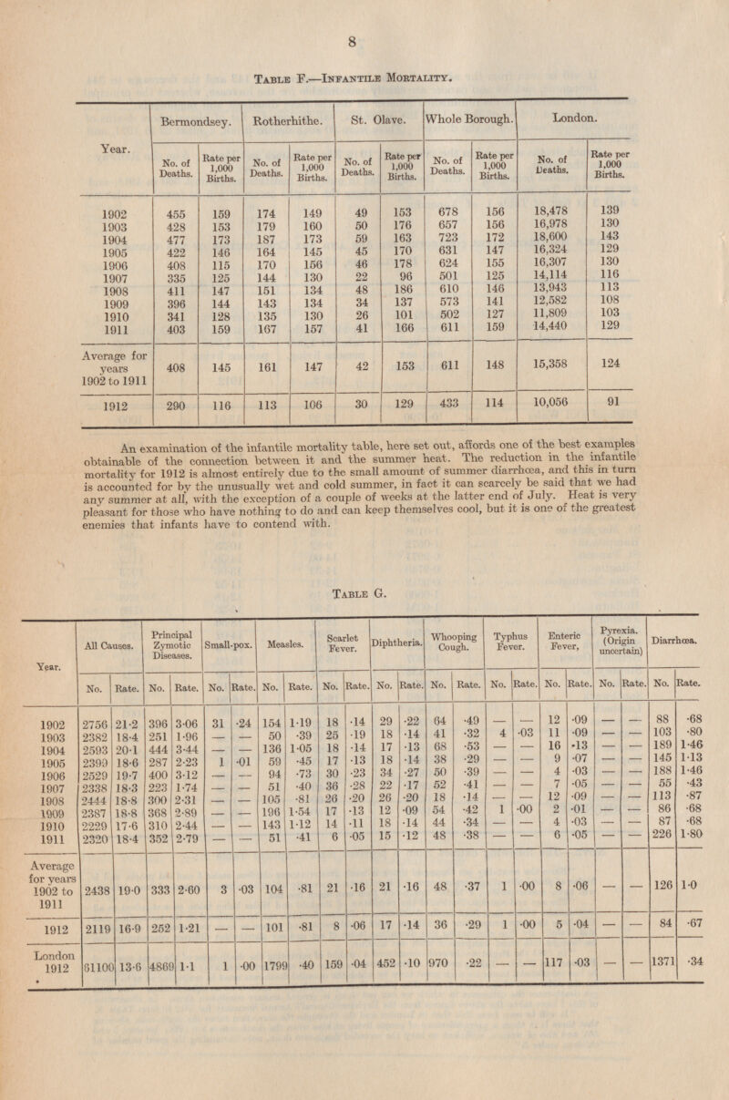 Table F.—Infantile Mortality. Whole Borough. London. Year. Rotherhithe. St. Olave. Bermondsey. No. of Deaths. Rate per 1,000 Births. No. of Deaths. No. of Deaths. Rate per 1,000 Births. No. of Deaths. Rate per 1,000 Births. No. of Deaths. Rate per 1,000 Births. Rate per 1,000 Births. 1902 18,478 139 455 159 174 149 49 153 678 156 428 153 50 176 657 156 16,978 130 1903 179 160 143 1904 477 173 187 173 59 163 723 172 18,600 1905 422 146 164 145 45 170 631 147 16,324 129 1906 408 115 170 156 46 178 624 155 16,307 130 501 125 14,114 116 1907 130 96 335 125 144 22 1908 411 147 151 134 186 610 146 13,943 113 48 1909 396 144 143 134 34 137 573 141 12,582 108 1910 341 128 135 130 26 101 502 127 11,809 103 129 159 167 157 41 166 611 159 14,440 1911 403 408 145 161 147 42 153 611 15,358 Average for years 1902 to 1911 124 148 1912 290 116 113 106 30 129 433 114 10,056 91 An examination of the infantile mortality table, here set out, affords one of the best examples obtainable of the connection between it and the summer heat. The reduction in the infantile mortality for 1912 is almost entirely due to the small amount of summer diarrhoea, and this m turn is accounted for by the unusually wet and cold summer, in fact it can scarcely be said that we had any summer at all, with the exception of a couple of weeks at the latter end of July. Heat is very pleasant for those who have nothing to do and can keep themselves cool, but it is one Oi the greatest enemies that infants have to contend with. Table G. Whooping Cough. Enteric Fever, Pyrexia. (Origin uncertain) Diphtheria. Principal Zymotic Diseases. Typhus Fever. Small-pox. Measles. Scarlet Fever. Diarrhœa. All Causes. Year. Rate. No. Rate. No. Rate. No. Rate. No. Rate. No. No. Rate. No. Rate. No. Rate. No. Rate. Rate. No. No. Rate. 21.2 396 3.06 31 .24 154 1.19 18 .14 29 .22 64 .49 - 12 .09 - 2756 - 1902 - 88 .68 103 .09 .80 18.4 251 1.96 - - 50 .39 25 .19 18 .14 41 .32 4 .03 11 - - 1903 2382 189 1.46 3.44 136 1.05 18 .14 17 .13 68 .53 16 .13 - - 1904 2593 20.1 444 - - - - .14 1.13 287 2.23 1 59 .45 18 38 .29 9 .07 145 1905 2399 .01 17 .13 - - - - 18.6 .27 50 3.12 94 .73 30 .23 34 .39 4 .03 188 1.46 - - - - - - 1906 2529 19.7 400 36 .28 22 52 .41 7 .05 55 .43 18.3 223 1.74 51 .40 .17 - - - 1907 2338 - - - 26 18 .14 12 113 .87 2444 18.8 300 2.31 105 .81 .20 26 .20 .09 - - 1908 - - - - .13 54 1 .00 2 86 .68 368 2.89 196 1.54 17 12 .09 .42 .01 - - 1909 2387 18.8 - - .11 87 17.6 310 2.44 1.12 14 18 .14 44 .34 - - 4 .03 - .68 1910 2229 - 143 - - .05 226 1.80 .41 48 .38 .05 1911 18.4 352 2.79 51 6 15 .12 - - 6 - - 2320 - - Average for years 1902 to 1911 .16 1 .06 - - 1.0 3 .03 2.60 104 .16 21 .37 8 126 2438 333 19.0 .81 21 .00 48 8 .06 17 .14 36 .29 1 5 .04 - - 84 .67 - .00 2119 - 101 .81 1912 16.9 252 1.21 13.6 .00 1799 .40 159 .04 970 - .03 - .34 London 1912 4869 1 452 - 117 - 1371 1.1 .10 .22 61100