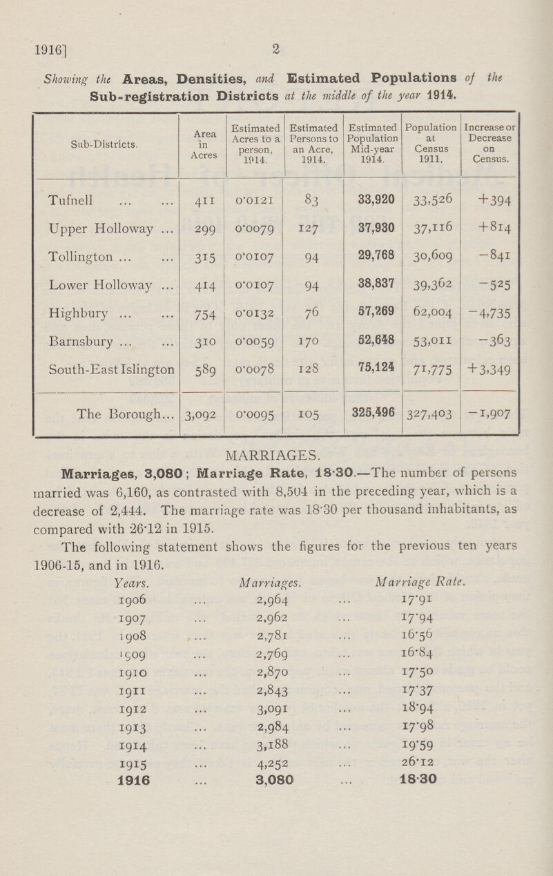 2 1916] Showing the Areas, Densities, and Estimated Populations of the Sub-registration Districts at the middle of the year 1914. Sub-Districts. Area in Acres Estimated Acres to a person, 1914. Estimated Persons to an Acre, 1914. Estimated Population Mid-year 1914. Population at Census 1911. Increase or Decrease on Census. Tufnell 411 0.0121 83 33,920 33,526 +394 Upper Holloway 299 0.0079 127 37,930 37,116 +814 Tollington 315 0.0107 94 29,768 30,609 -841 Lower Holloway 414 0.0107 94 38,837 39,362 -525 Highbury 754 0.0132 76 57,269 62,004 -4,735 Barnsbury 310 0.0059 170 52,648 53,011 -363 South-East Islington 589 0.0078 128 75,124 71,775 +3,349 The Borough 3,092 0.0095 105 325,496 327,403 -1,907 MARRIAGES. Marriages, 3,080; Marriage Rate, 18.30.—The number of persons married was 6,160, as contrasted with 8,504 in the preceding year, which is a decrease of 2,444. The marriage rate was 18.30 per thousand inhabitants, as compared with 26.12 in 1915. The following statement shows the figures for the previous ten years 1906-15, and in 1916. Years. Marriages. Marriage Rate. 1906 2,964 I7.91 1907 2,962 17.94 1908 2,781 16.56 1909 2,769 16.84 1910 2,870 17.50 1911 2,843 17.37 1912 3,091 18.94 1913 2,984 17.98 1914 3,188 19.59 1915 4,252 26.12 1916 3,080 18.30