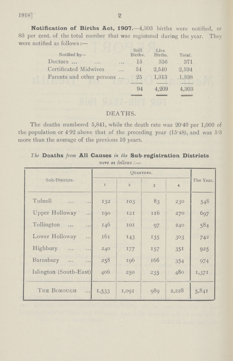 1918] 2 Notification of Births Act, 1907.—4,303 births were notified, or 83 per cent. of the total number that was registered during the year. 83 per cent. of the total number that was registered during the year. They were notified as follows:— Notified by— Still Births. Live Births. Total. Doctors 15 356 371 Certificated Midwives 54 2,540 2,594 Parents and other persons 25 1,313 1,338 94 4,209 4,303 DEATHS. The deaths numbered 5,841, while the death rate was 20.40 per 1,000 of the population or 4'92 above that of the preceding year (15.48), and was 5.3 more than the average of the previous 10 years. The Deaths from All Causes in the Sub registration Districts were as follows:— Sub-Districts. Quarters. The Year. 1 2 3 4 Tufnell 132 103 83 230 548 Upper Holloway 190 121 116 270 697 Tollington 146 101 97 240 584 Lower Holloway 161 143 135 303 742 Highbury 240 177 157 351 925 Barnsbury 258 196 166 354 974 Islington (South-East) 406 250 235 480 1,371 The Borough 1,533 1,091 989 2,228 5,841