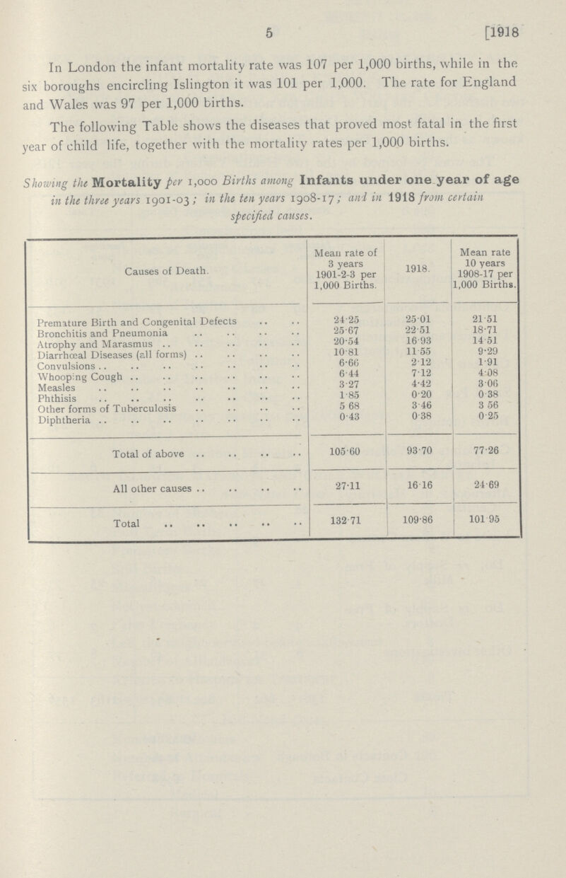 5 [1918 In London the infant mortality rate was 107 per 1,000 births, while in the six boroughs encircling Islington it was 101 per 1,000. The rate for England and Wales was 97 per 1,000 births. The following Table shows the diseases that proved most fatal in the first year of child life, together with the mortality rates per 1,000 births. Showing the Mortality per 1,000 Births among Infants under one year of age in the three years 1901-03; in the ten years 1908-17; and in 1918 from certain specified causes. Causes of Death. Mean rate of 3 years 1901-2-3 per 1,000 Births. 1918. Mean rate 10 years 1908-17 per 1,000 Bir.ths. Premature Birth and Congenital Defects 24.25 25.01 21 51 Bronchitis and Pneumonia 25.67 22.51 1871 Atrophy and Marasmus .. 20.54 16.93 14.51 Diarrhœal Diseases (all forms) 10.81 11.55 9.29 Convulsions 6.60 2 12 1.91 Whooping Cough 6.44 7.12 4.08 Measles 3.27 4.42 3.06 Phthisis 1.85 0.20 0.38 Other forms of Tuberculosis 5.68 3.46 3.56 Diphtheria 0 43 0.38 0.25 Total of above 105.60 93.70 77.26 All other causes .. 27.11 16.06 24.69 Total 132 .71 10..86000 101 95