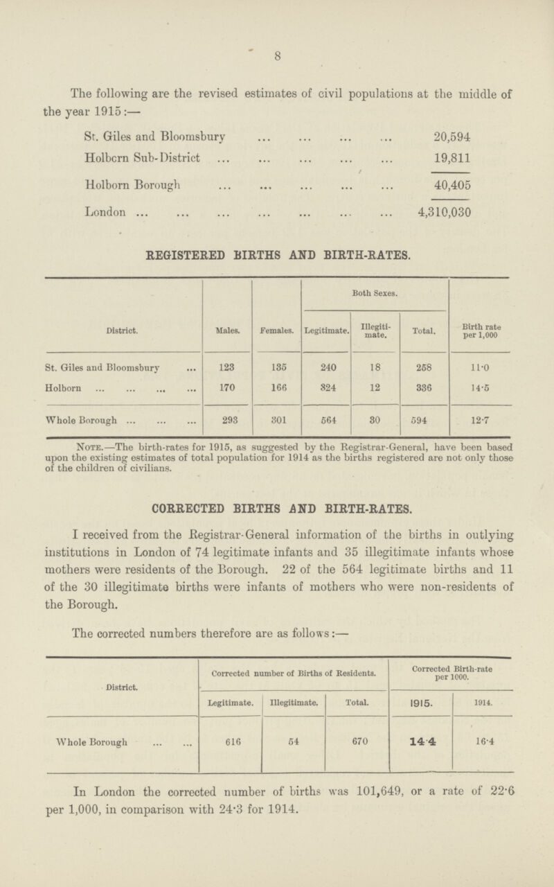 8 The following are the revised estimates of civil populations at the middle of the year 1915:— St. Giles and Bloomsbury 20,594 Holborn Sub-District 19,811 Holborn Borough 40,405 London 4,310,030 REGISTERED BIRTHS AND BIRTH-RATES. District. Males. Females. Both Sexes. Birth rate per 1,000 Legitimate. Illegiti mate. Total. St. Giles and Bloomsbury 123 135 240 18 258 11.0 Holborn 170 166 824 12 336 14.5 Whole Borough 293 301 564 30 594 12.7 Note.—The birth-rates for 1915, as suggested by the Registrar-General, have been based upon the existing estimates of total population for 1914 as the births registered are not only those of the children of civilians. CORRECTED BIRTHS AND BIRTH-RATES. I received from the Registrar-General information of the births in outlying institutions in London of 74 legitimate infants and 35 illegitimate infants whose mothers were residents of the Borough. 22 of the 564 legitimate births and 11 of the 30 illegitimate births were infants of mothers who were non-residents of the Borough. The corrected numbers therefore are as follows:— District. Corrected number of Births of Residents. Corrected Birth-rate per 1000. Legitimate. Illegitimate. Total. 1915. 1914. Whole Borough 616 54 670 14.4 16.4 In London the corrected number of births was 101,649, or a rate of 22.6 per 1,000, in comparison with 24.3 for 1914.