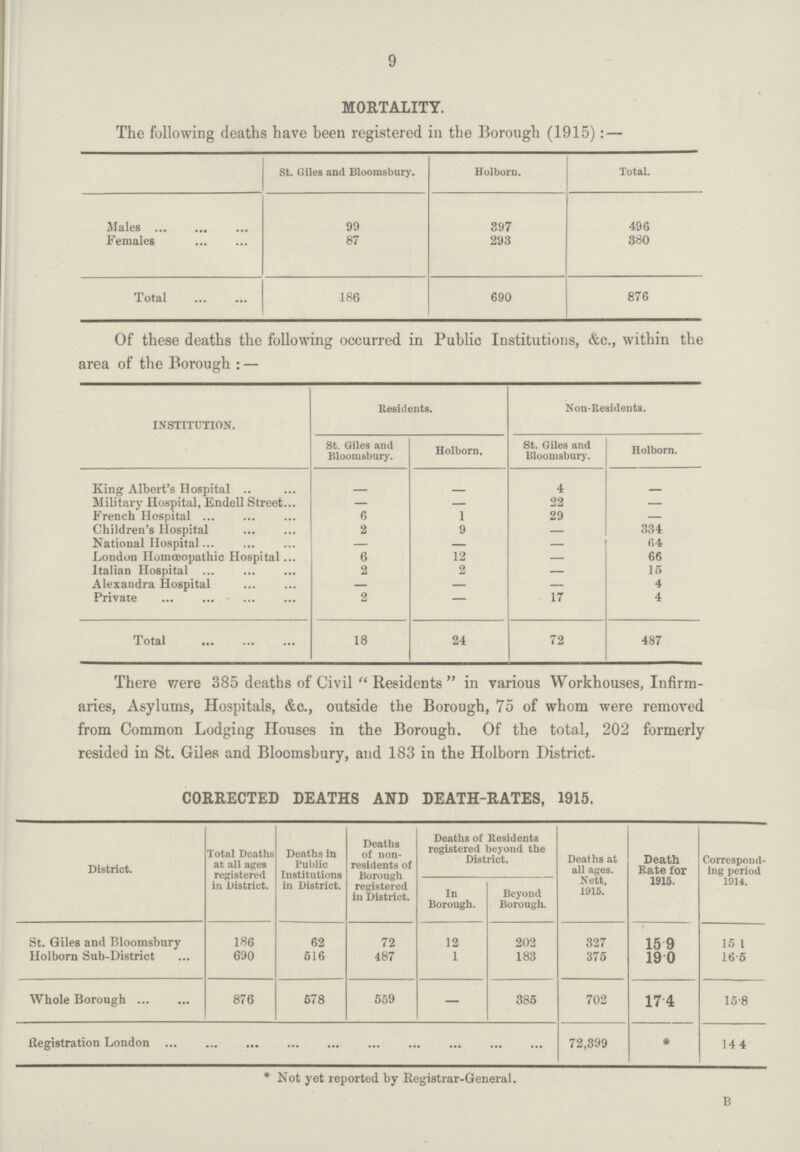 9 MORTALITY. The following deaths have been registered in the Borough (1915): — St. Giles and Bloomsbury. Holborn. Total. Males 99 897 496 Females 87 293 380 Total 186 690 876 Of these deaths the following occurred in Public Institutions, &c., within the area of the Borough : — INSTITUTION. Residents. Non-Residents. St. Giles and Bloomsbury. Holborn. St. Giles and Bloomsbury. Holborn. King Albert's Hospital _ _ 4 _ Military Hospital, Endell Street _ _ 22 French Hospital 6 1 29 — Children's Hospital 334 National Hospital — — — 64 London Homoeopathic Hospital 6 12 _ 66 2 2 _ 15 Alexandra Hospital — — — 4 Private 2 — 17 4 Total 18 24 72 487 There were 385 deaths of Civil Residents in various Workhouses, Infirm aries, Asylums, Hospitals, &c., outside the Borough, 75 of whom were removed from Common Lodging Houses in the Borough. Of the total, 202 formerly resided in St. Giles and Bloomsbury, and 183 in the Holborn District. CORRECTED DEATHS AND DEATH-RATES, 1915. District. Total Deaths at all ages registered in District. Deaths in Public Institutions in District. Deaths of non residents of Borough registered in District. Deaths of Residents registered beyond the District. Deaths at all ages. Nett, 1915. Death Hate for 1915. Correspond ing period 1914. In Borough. Beyond Borough. St. Giles and Bloomsbury 186 62 72 12 202 327 15.9 15.1 Holborn Sub-District 690 516 487 1 183 375 19.0 16.5 Whole Borough 876 578 559 — 385 702 174 15.8 Registration London ... ... ... ... ... 72,399 # 14.4 * Not yet reported by Registrar-General. B
