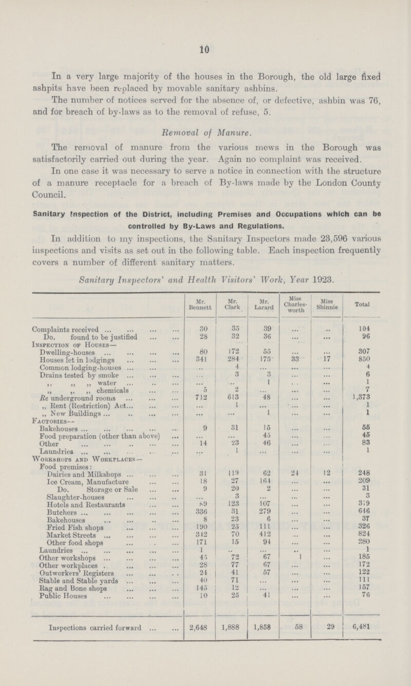 10 In a very large majority of the houses in the Borough, the old large fixed ashpits have been replaced by movable sanitary ashbins. The number of notices served for the absence of, or defective, ashbin was 76, and for breach of by-laws as to the removal of refuse, 5. Removal of Manure. The removal of manure from the various mews in the Borough was satisfactorily carried out during the year. Again no complaint was received. In one case it was necessary to serve a notice in connection with the structure of a manure receptacle for a breach of By-laws made by the London County Council. Sanitary Inspection of the District, including Premises and Occupations which can be controlled by By-Laws and Regulations. In addition to my inspections, the Sanitary Inspectors made 23,596 various inspections and visits as set out in the following table. Each inspection frequently covers a number of different sanitary matters. Sanitary Inspectors' and Health Visitors' Work, Year 1923. Mr. Bennett Mr. Clark Mr. Larard Miss Charles worth Miss Shinnie Total Complaints received 30 35 39 ... ... 104 Do. found to be justified 28 32 36 ... ... 96 Inspection of Houses— Dwelling-houses 80 172 55 ... ... 307 Houses let in lodgings 341 284 175 33 17 850 Common lodging-houses ... 4 ... ... ... 4 Drains tested by smoke ... 3 3 ... ... 6 ,, „ ,, water ... ... 1 ... ... 1 ,, „ ,, chemicals 5 2 ... ... ... 7 Re underground rooms 712 613 48 ... ... 1,373 „ Rent (Restriction) Act ... 1 ... ... ... 1 „ New Buildings ... ... 1 ... ... 1 FACTORIES— Bakehouses 9 31 15 ... ... 55 Food preparation (other than above) ... ... 45 ... ... 45 Other 14 23 46 ... ... 83 Laundries ... 1 ... ... ... 1 WORKSHOPS AND WORKPLACES — Food premises: Dairies and Milkshops 31 119 62 24 12 248 Ice Cream, Manufacture 18 27 161 ... ... 209 Do. Storage or Sale 9 20 2 ... ... 31 Slaughter-houses ... 3 ... ... ... 3 Hotels and Restaurants 89 123 107 ... ... 319 Butchers 336 31 279 ... ... 646 Bakehouses 8 23 6 ... ... 37 Fried Fish shops 190 25 111 ... ... 326 Market Streets 342 70 412 ... ... 824 Other food shops 171 15 94 ... ... 280 Laundries 1 ... ... ... ... 1 Other workshops 45 72 67 l ... 185 Other workplaces 28 77 67 ... ... 172 Outworkers' Registers 24 41 57 ... ... 122 Stable and Stable yards 40 71 ... ... ... 111 Rag and Bone shops 145 12 ... ... ... 157 Public Houses 10 25 41 ... ... 76 Inspections carried forward 2,648 1,888 1,858 58 29 6,481