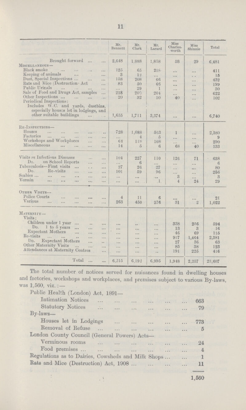 11  Mr. Bennett Mr. Clark Mr. Larard Miss Charles worth Miss Shinnie | Total Brought forward 2,648 1,888 1,858 58 29 6,481 Miscellaneous— Black smoke 125 65 218 ... ... 411 Keeping of animals 3 12 ... ... ... 15 Dust, Special Inspections 158 208 66 ... ... 432 Rats and Slice (Destruction Act 83 50 66 ... ... 199 Public Urinals ... 29 1 ... ... 30 Sale of Food and Drugs Act, samples 218 200 204 ... ... 622 Other Inspections 20 32 10 40 ... 102 Periodical Inspections: Includes W.G. and yards, dustbins, especially houses let in lodgings, and other suitable buildings 1,655 1,711 3,374 ... ... 6,740 Re-Inspections— Houses 728 1,088 503 1 ... 2,380 Factories ... 4 5 ... ... 9 Workshops and Workplaces 61 118 108 ... ... 290 Miscellaneous 14 5 6 68 40 133 Visits re Infectious Diseases 104 227 110 126 71 638 Do. on School Reports ... 6 ... ... ... 6 Tuberculosis—First visits 27 26 27 ... ... 80 Do. Re-visits 101 59 96 ... ... 256 Scabies ... ... ... 3 ... 3 Vermin ... ... 1 4 24 29 Other Visits— Police Courts 4 11 6 ... ... 21 Various 263 450 276 31 2 1,022 Maternity— Visits: Children under 1 year ... ... ... 338 256 594 Do. 1 to 5 years ... ... ... 13 3 16 Expectant Mothers ... ... ... 46 69 115 Re-visits ... ... ... 917 1,464 2,381 Do. Expectant Mothers ... ... ... 27 36 63 Other Maternity Visits ... ... ... 85 38 123 Attendances at Maternity Centres ... ... ... 191 225 416 Total 6,215 6,193 6,995 1,948 2,257 23,607 The total number of notices served for nuisances found in dwelling houses and factories, workshops and workplaces, and premises subject to various By-laws, was 1,560, viz.:— Public Health (London) Act, 1891— Intimation Notices 663 Statutory Notices 79 By-laws— Houses let in Lodgings 773 Removal of Refuse 5 London County Council (General Powers) Acts— Verminous rooms 24 Food premises 4 Regulations as to Dairies, Cowsheds and Milk Shops 1 Rats and Mice (Destruction) Act, 1908 11 , \ 1,560