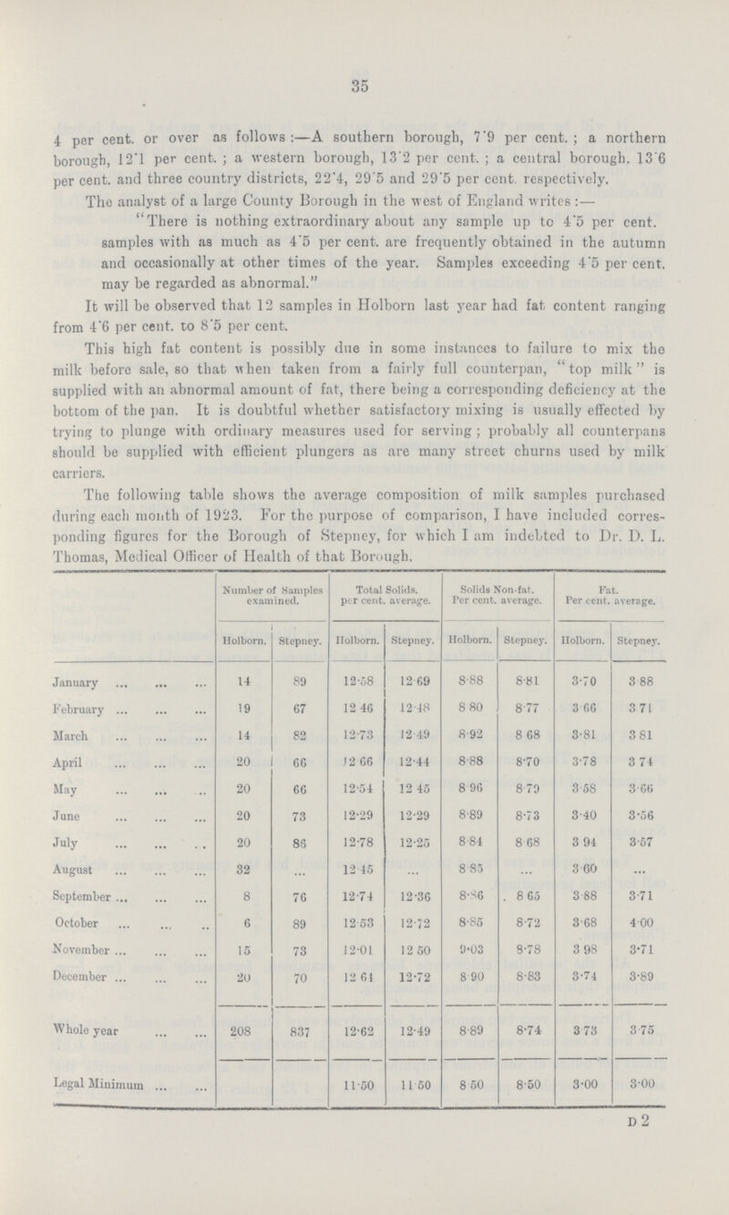 35 4 per cent. or over as follows:—A southern borough, 7.9 per cent.; a northern borough, 12.1 per cent.; a western borough, 13'2 per cent.; a central borough. 13.6 per cent. and three country districts, 22.4, 29'5 and 29.5 per cent respectively. The analyst of a large County Borough in the west of England writes:— There is nothing extraordinary about any sample up to 4.5 per cent. samples with as much as 4.5 per cent. are frequently obtained in the autumn and occasionally at other times of the year. Samples exceeding 4.5 per cent. may be regarded as abnormal. It will be observed that 12 samples in Holborn last year had fat, content ranging from 4'6 per cent. to 8.5 per cent. This high fat content is possibly due in some instances to failure to mix the milk before sale, so that when taken from a fairly full counterpan, top milk is supplied with an abnormal amount of fat, there being a corresponding deficiency at the bottom of the pan. It is doubtful whether satisfactory mixing is usually effected by trying to plunge with ordinary measures used for serving; probably all counterparts should be supplied with efficient plungers as are many street churns used by milk carriers. The following table shows the average composition of milk samples purchased during each month of 1923. For the purpose of comparison, I have included corres ponding figures for the Borough of Stepney, for which I am indebted to Dr. D. L. Thomas, Medical Officer of Health of that Borough. Number of Samples examined. Total Solids, per cent. average. Solids Non-fat. Per cent. average. Fat. Per cent. average. Holborn. Stepney. Holborn. Stepney. Holborn. Stepney. Holborn. Stepney. January 14 89 12.58 12.69 8.88 8.81 3.70 3.88 February 19 67 12.46 12.48 8.80 8.77 3.66 3.71 March 14 82 12.73 12.49 8.92 8.68 3.81 3.81 April 20 GG 12.66 12.44 8.88 8.70 3.78 3.74 May 20 66 12.54 12.45 8.96 8.79 3.58 3.66 June 20 73 12.29 12.29 8.89 8.73 3.40 3.56 July 20 8S 12.78 12.25 8.84 8.68 3.94 3.57 August 32 12.45 ... 8.85 ... 3.60 ... September 8 76 12.74 12.36 8.86 8.65 3 .88 3.71 October 6 89 12.53 12.72 8.85 8.72 3.68 4.00 November 15 73 12.01 12.50 9.03 8.78 3.98 3.71 December 20 70 12.61 12.72 8.90 8.83 3.74 3.89 Whole year 208 837 12.62 12.49 8.89 8.74 3.73 3.75 Legal Minimum 11.50 11.50 8.50 8.50 3.00 3.00 n 2