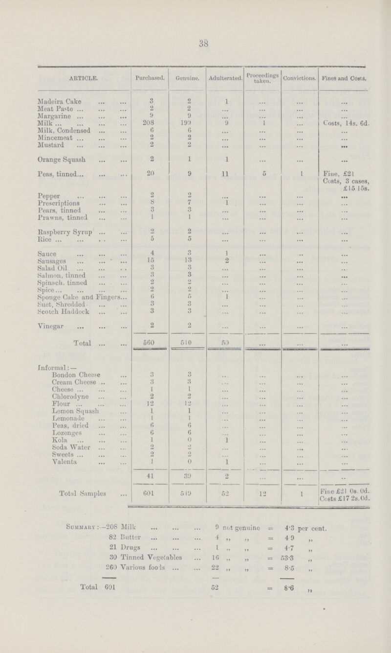 38 ARTICLE. Purchased. Genuine. Adulterated. Proceedings taken. Convictions. Fines and Costs. Madeira Cake 3 2 1 ... ... ... Meat Paste 2 2 ... ... ... ... Margarine 9 9 ... ... ... ... Milk 208 199 9 1 ... Costs, 14s. 6d. Milk, Condensed 6 6 ... ... ... ... Mincemeat 2 2 ... ... ... ... Mustard 2 2 ... ... ... ... Orange Squash 2 1 1 ... ... ... Peas, tinned 20 9 11 5 1 Fine, £21 Costs, 3 cases, £15 15s. Pepper 2 2 ... ... ... ... Prescriptions 8 7 ... ... ... ... Pears, tinned 3 3 ... ... ... ... Prawns, tinned 1 1 ... ... ... ... Raspberry Syrup 2 2 ... ... ... ... Rice 5 5 ... ... ... ... Sauce 4 3 1 ... ... ... Sausages 15 13 2 ... ... ... Salad Oil 3 3 ... ... ... ... Salmon, tinned 3 3 ... ... ... ... Spinach, tinned 2 2 ... ... ... ... Spice 2 2 ... ... ... ... Sponge Cake and Fingers 6 ... 1 ... ... ... Suet, Shredded 3 3 ... ... ... ... Scotch Haddock 3 3 ... ... ... ... Vinegar 2 2 ... ... ... ... Total 560 510 50 ... ... ... Informal: — Bondon Cheese 3 3 ... ... ... ... Cream Cheese 3 3 ... ... ... ... Cheese 1 1 ... ... ... ... Chlorodyne 2 2 ... ... ... ... Flour 12 12 ... ... ... ... Lemon Squash 1 1 ... ... ... ... Lemonade 1 1 ... ... ... ... Peas, dried 6 6 ... ... ... ... Lozenges 6 6 ... ... ... ... Kola 1 0 1 ... ... ... Soda Water 2 2 ... ... ... ... Sweets 2 2 ... ... ... ... Yalenta 1 0 1 ... ... ... 41 39 2 ... ... ... Total Samples 601 519 52 12 1 Fine £21 0s.0d. Costs £17 2s. 0d. Summary :—20S Milk 9 not genuine = 4.3 per cent. 82 Butter 4 „ „ =4.9 ,, 21 Drugs 1 ,, ,, = 4.7 ,, 30 Tinned Vegetables 16 „ „ = 53.3 ,, 260 Various foods 22 „ ,, = 8.5 „ Total 601 52 = 8.6 ,,