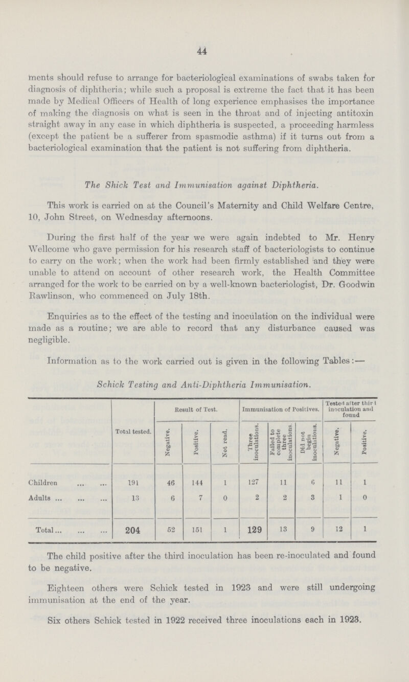 44 ments should refuse to arrange for bacteriological examinations of swabs taken for diagnosis of diphtheria ; while such a proposal is extreme the fact that it has been made by Medical Officers of Health of long experience emphasises the importance of making the diagnosis on what is seen in the throat and of injecting antitoxin straight away in any case in which diphtheria is suspected, a proceeding harmless (except the patient be a sufferer from spasmodic asthma) if it turns out from a bacteriological examination that the patient is not suffering from diphtheria. The Shick Test and Immunisation against Diphtheria. This work is carried on at the Council's Maternity and Child Welfare Centre, 10, John Street, on Wednesday afternoons. During the first half of the year we were again indebted to Mr. Henry Wellcome who gave permission for his research staff of bacteriologists to continue to carry on the work; when the work had been firmly established and they were unable to attend on account of other research work, the Health Committee arranged for the work to be carried on by a well-known bacteriologist, Dr. Goodwin Eawlinson, who commenced on July 18th. Enquiries as to the effect of the testing and inoculation on the individual were made as a routine; we are able to record that any disturbance caused was negligible. Information as to the work carried out is given in the following Tables: — Schick Testing and Anti-Diphtheria Immunisation. Total tested. Result of Test. Immunisation of Positives. Tested af ter third inoculation and found Negative. Positive. Not read. Three inoculations. Failed to complete three inoculations Did not begin inoculations. Negative. Positive. Children 191 46 144 1 127 11 6 11 1 Adults 13 6 7 0 2 2 3 1 0 Total 204 52 151 1 129 13 9 12 l The child positive after the third inoculation has been re-inoculated and found to be negative. Eighteen others were Schick tested in 1923 and were still undergoing immunisation at the end of the year. Six others Schick tested in 1922 received three inoculations each in 1923.