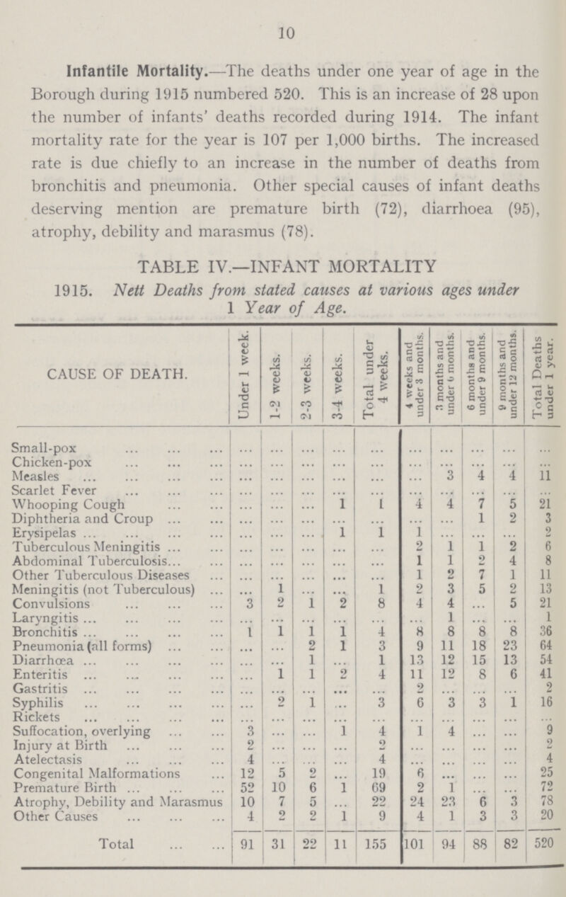 10 Infantile Mortality.—The deaths under one year of age in the Borough during 1915 numbered 520. This is an increase of 28 upon the number of infants' deaths recorded during 1914. The infant mortality rate for the year is 107 per 1,000 births. The increased rate is due chiefly to an increase in the number of deaths from bronchitis and pneumonia. Other special causes of infant deaths deserving mention are premature birth (72), diarrhoea (95), atrophy, debility and marasmus (78). TABLE IV.—INFANT MORTALITY 1915. Nett Deaths from stated causes at various ages under 1 Year of Age. CAUSE OF DEATH. Under 1 week. 1-2 weeks. 2-3 weeks. 3-4 weeks. Total under 4 weeks. 4 weeks and under 3 months. 3 months and under 6 months. 6 months and under 9 months. 9 months and under 12 months. Total Deaths under 1 year. Small-pox ... ... ... ... ... ... ... ... ... ... Chicken-pox ... ... ... ... ... ... ... ... ... ... Measles ... ... ... ... ... ... 3 4 4 11 Scarlet Fever ... ... ... ... ... ... ... ... ... ... Whooping Cough ... ... ... 1 1 4 4 7 5 21 Diphtheria and Croup ... ... ... ... ... ... ... 1 2 3 Erysipelas ... ... ... 1 1 1 ... ... ... 2 Tuberculous Meningitis ... ... ... ... ... 2 1 1 2 6 Abdominal Tuberculosis ... ... ... ... ... 1 l 2 4 8 Other Tuberculous Diseases ... ... ... ... ... 1 2 7 1 11 Meningitis (not Tuberculous) ... 1 ... ... 1 2 3 5 2 13 Convulsions ... 2 1 2 8 4 4 ... 5 21 Laryngitis ... ... ... ... ... ... 1 ... ... 1 Bronchitis 1 1 1 1 4 8 8 8 8 36 Pneumonia (all forms) ... ... 2 1 3 9 11 18 23 64 Diarrhœa ... ... 1 ... 1 13 12 15 13 54 Enteritis ... 1 1 2 4 11 12 8 6 41 Gastritis ... ... ... ... ... 2 ... ... ... 2 Syphilis ... 2 1 ... 3 6 3 3 1 16 Rickets ... ... ... ... ... ... ... ... ... ... Suffocation, overlying 3 ... ... 1 4 1 4 ... ... 9 Injury at Birth 2 ... ... ... 2 ... ... ... ... 2 Atelectasis 4 ... ... ... 4 ... ... ... ... 4 Congenital Malformations 12 5 2 ... 19 6 ... ... ... 25 Premature Birth 52 10 6 1 69 2 1 ... ... 72 Atrophy, Debility and Marasmus 10 7 5 ... 22 24 23 6 3 78 Other Causes 4 2 2 1 9 4 1 3 3 20 Total 91 31 22 11 155 101 94 88 82 520