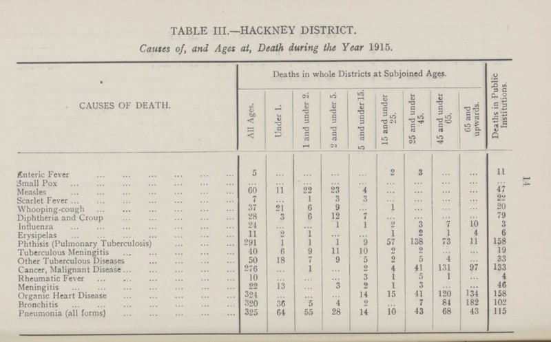 TABLE III.—HACKNEY DISTRICT. Causes of, and Ages at, Death during the Year 1915. CAUSES OF DEATH. Deaths in whole Districts at Subjoined Ages. Deaths in Public Institutions. All Ages. Under 1. 1 and under 2. 2 and under 5. 5 and under 15. 15 and under 25. 25 and under 45. 45 and under 65. 65 and upwards. Enteric Fever 5 ... ... ... ... 2 3 ... ... 11 Small Pox ... ... ... ... ... ... ... ... ... ... Measles 60 11 22 23 4 ... ... ... ... 47 Scarlet Fever 7 ... 1 3 3 ... ... ... ... 22 Whooping-cough 37 21 6 9 ... 1 ... ... ... 20 Diphtheria and Croup 28 3 6 12 7 ... ... ... ... 79 Influenza 24 ... ... 1 1 2 3 7 10 3 Erysipelas 11 2 1 ... ... 1 2 1 4 6 Phthisis (Pulmonary Tuberculosis) 291 1 1 1 9 57 138 73 11 158 Tuberculous Meningitis 40 6 9 11 10 2 2 ... ... 19 Other Tuberculous Diseases 50 18 7 9 5 2 5 4 ... 33 Cancer, Malignant Disease 276 ... 1 ... 2 4 41 131 97 133 Rheumatic Fever 10 ... ... ... 3 1 5 1 ... 4 Meningitis 22 13 ... 3 2 1 3 ... ... 46 Organic Heart Disease 324 ... ... ... 14 15 41 120 134 158 Bronchitis 320 36 5 4 2 ... 7 81 182 102 Pneumonia (all forms) 325 64 55 28 14 10 43 68 43 115 14