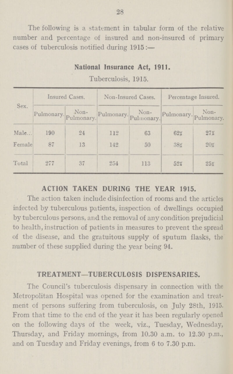 28 The following is a statement in tabular form of the relative number and percentage of insured and non-insured of primary cases of tuberculosis notified during 1915:— National Insurance Act, 1911. Tuberculosis, 1915. Sex. Insured Cases. Non-Insured Cases. Percentage Insured. Pulmonary. Non Pulmonary. Pulmonary. Non Pulmonary. Pulmonary. Non Pulmonary. Male 190 24 112 63 62% 27% Female 87 13 142 50 38% 20% Total 277 37 254 113 52% 25% ACTION TAKEN DURING THE YEAR 1915. The action taken include disinfection of rooms and the articles infected by tuberculous patients, inspection of dwellings occupied by tuberculous persons, and the removal of any condition prejudicial to health, instruction of patients in measures to prevent the spread of the disease, and the gratuitous supply of sputum flasks, the number of these supplied during the year being 94. TREATMENT—TUBERCULOSIS DISPENSARIES. The Council's tuberculosis dispensary in connection with the Metropolitan Hospital was opened for the examination and treat ment of persons suffering from tuberculosis, on July 28th, 1915. From that time to the end of the year it has been regularly opened on the following days of the week, viz., Tuesday, Wednesday, Thursday, and Friday mornings, from 10.30 a.m. to 12.30 p.m., and on Tuesday and Friday evenings, from 6 to 7.30 p.m.