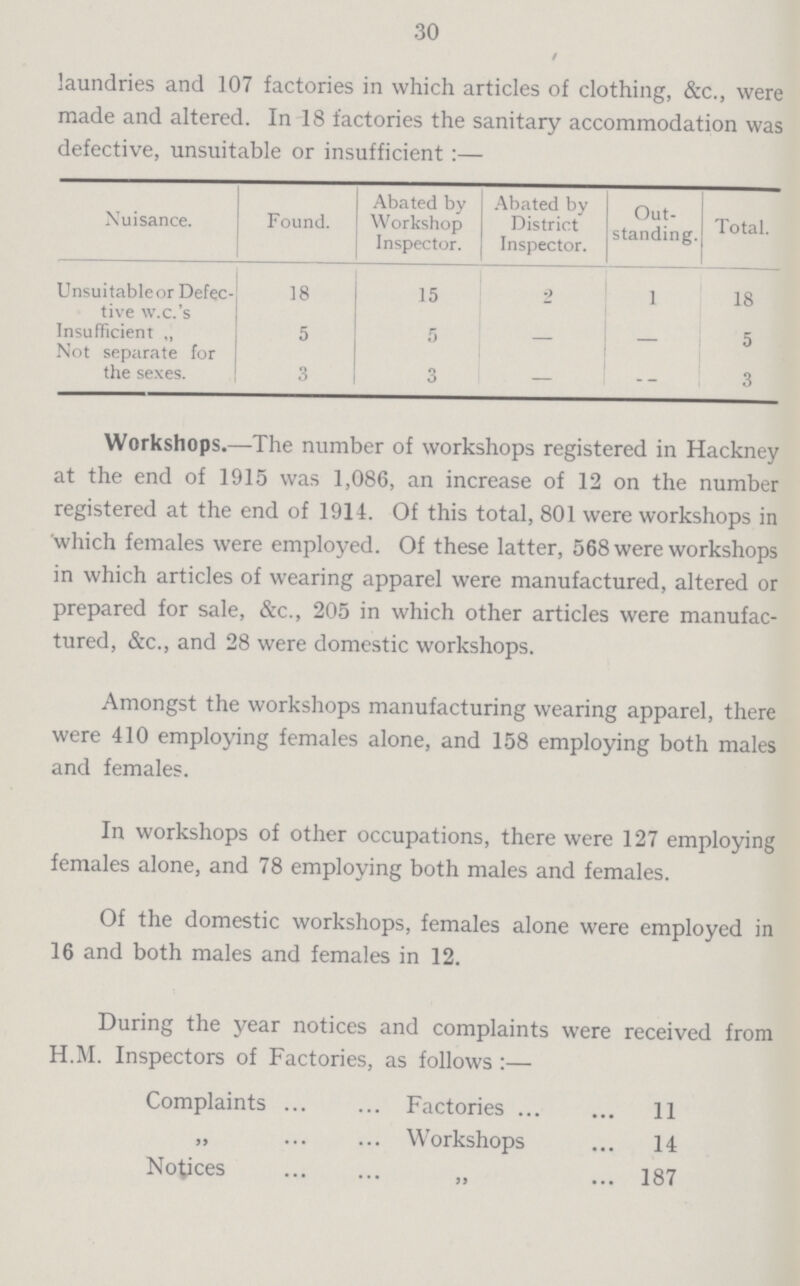 30 laundries and 107 factories in which articles of clothing, &c., were made and altered. In 18 factories the sanitary accommodation was defective, unsuitable or insufficient:— Nuisance. Found. Abated by Workshop Inspector. Abated by District Inspector. Out standing. Total. Unsuitableor Defec tive w.c.'s 18 15 2 1 18 Insufficient „ 5 5 — — 5 Not separate for the sexes. 3 3 — — 3 Workshops.—The number of workshops registered in Hackney at the end of 1915 was 1,086, an increase of 12 on the number registered at the end of 1914. Of this total, 801 were workshops in which females were employed. Of these latter, 568 were workshops in which articles of wearing apparel were manufactured, altered or prepared for sale, &c., 205 in which other articles were manufac tured, &c., and 28 were domestic workshops. Amongst the workshops manufacturing wearing apparel, there were 410 employing females alone, and 158 employing both males and females. In workshops of other occupations, there were 127 employing females alone, and 78 employing both males and females. Of the domestic workshops, females alone were employed in 16 and both males and females in 12. During the year notices and complaints were received from H.M. Inspectors of Factories, as follows:— Complaints Factories 11 „ Workshops 14 Notices „ 187